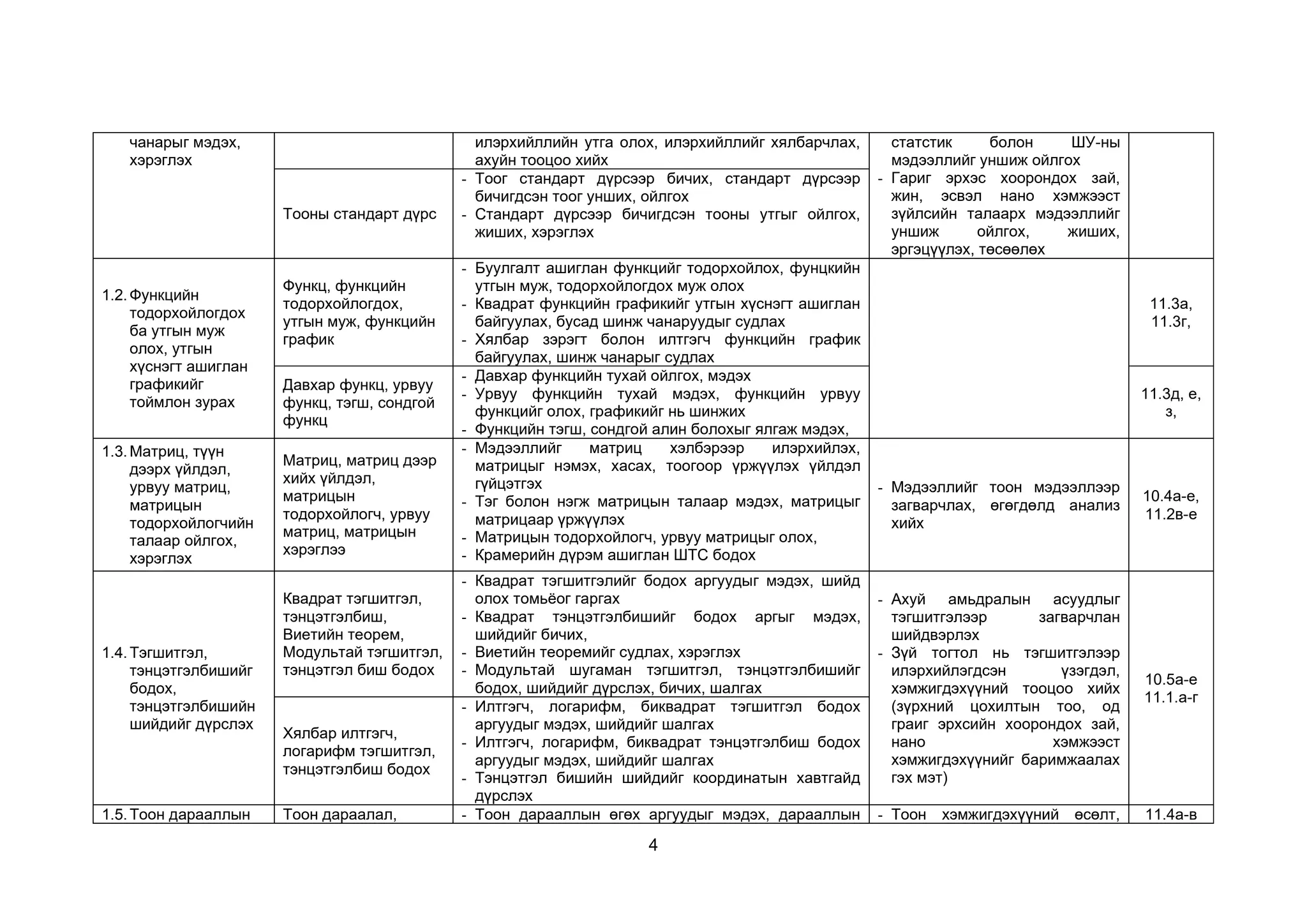 4
чанарыг мэдэх,
хэрэглэх
илэрхийллийн утга олох, илэрхийллийг хялбарчлах,
ахуйн тооцоо хийх
статстик болон ШУ-ны
мэдээллийг уншиж ойлгох
- Гариг эрхэс хоорондох зай,
жин, эсвэл нано хэмжээст
зүйлсийн талаарх мэдээллийг
уншиж ойлгох, жиших,
эргэцүүлэх, төсөөлөх
Тооны стандарт дүрс
- Тоог стандарт дүрсээр бичих, стандарт дүрсээр
бичигдсэн тоог унших, ойлгох
- Стандарт дүрсээр бичигдсэн тооны утгыг ойлгох,
жиших, хэрэглэх
1.2.Функцийн
тодорхойлогдох
ба утгын муж
олох, утгын
хүснэгт ашиглан
графикийг
тоймлон зурах
Функц, функцийн
тодорхойлогдох,
утгын муж, функцийн
график
- Буулгалт ашиглан функцийг тодорхойлох, фунцкийн
утгын муж, тодорхойлогдох муж олох
- Квадрат функцийн графикийг утгын хүснэгт ашиглан
байгуулах, бусад шинж чанаруудыг судлах
- Хялбар зэрэгт болон илтгэгч функцийн график
байгуулах, шинж чанарыг судлах
11.3а,
11.3г,
Давхар функц, урвуу
функц, тэгш, сондгой
функц
- Давхар функцийн тухай ойлгох, мэдэх
- Урвуу функцийн тухай мэдэх, функцийн урвуу
функцийг олох, графикийг нь шинжих
- Функцийн тэгш, сондгой алин болохыг ялгаж мэдэх,
11.3д, е,
з,
1.3.Матриц, түүн
дээрх үйлдэл,
урвуу матриц,
матрицын
тодорхойлогчийн
талаар ойлгох,
хэрэглэх
Матриц, матриц дээр
хийх үйлдэл,
матрицын
тодорхойлогч, урвуу
матриц, матрицын
хэрэглээ
- Мэдээллийг матриц хэлбэрээр илэрхийлэх,
матрицыг нэмэх, хасах, тоогоор үржүүлэх үйлдэл
гүйцэтгэх
- Тэг болон нэгж матрицын талаар мэдэх, матрицыг
матрицаар үржүүлэх
- Матрицын тодорхойлогч, урвуу матрицыг олох,
- Крамерийн дүрэм ашиглан ШТС бодох
- Мэдээллийг тоон мэдээллээр
загварчлах, өгөгдөлд анализ
хийх
10.4а-е,
11.2в-е
1.4.Тэгшитгэл,
тэнцэтгэлбишийг
бодох,
тэнцэтгэлбишийн
шийдийг дүрслэх
Квадрат тэгшитгэл,
тэнцэтгэлбиш,
Виетийн теорем,
Модультай тэгшитгэл,
тэнцэтгэл биш бодох
- Квадрат тэгшитгэлийг бодох аргуудыг мэдэх, шийд
олох томьёог гаргах
- Квадрат тэнцэтгэлбишийг бодох аргыг мэдэх,
шийдийг бичих,
- Виетийн теоремийг судлах, хэрэглэх
- Модультай шугаман тэгшитгэл, тэнцэтгэлбишийг
бодох, шийдийг дүрслэх, бичих, шалгах
- Ахуй амьдралын асуудлыг
тэгшитгэлээр загварчлан
шийдвэрлэх
- Зүй тогтол нь тэгшитгэлээр
илэрхийлэгдсэн үзэгдэл,
хэмжигдэхүүний тооцоо хийх
(зүрхний цохилтын тоо, од
граиг эрхсийн хоорондох зай,
нано хэмжээст
хэмжигдэхүүнийг баримжаалах
гэх мэт)
10.5а-е
11.1.а-г
Хялбар илтгэгч,
логарифм тэгшитгэл,
тэнцэтгэлбиш бодох
- Илтгэгч, логарифм, биквадрат тэгшитгэл бодох
аргуудыг мэдэх, шийдийг шалгах
- Илтгэгч, логарифм, биквадрат тэнцэтгэлбиш бодох
аргуудыг мэдэх, шийдийг шалгах
- Тэнцэтгэл бишийн шийдийг координатын хавтгайд
дүрслэх
1.5.Тоон дарааллын Тоон дараалал, - Тоон дарааллын өгөх аргуудыг мэдэх, дарааллын - Тоон хэмжигдэхүүний өсөлт, 11.4а-в
 