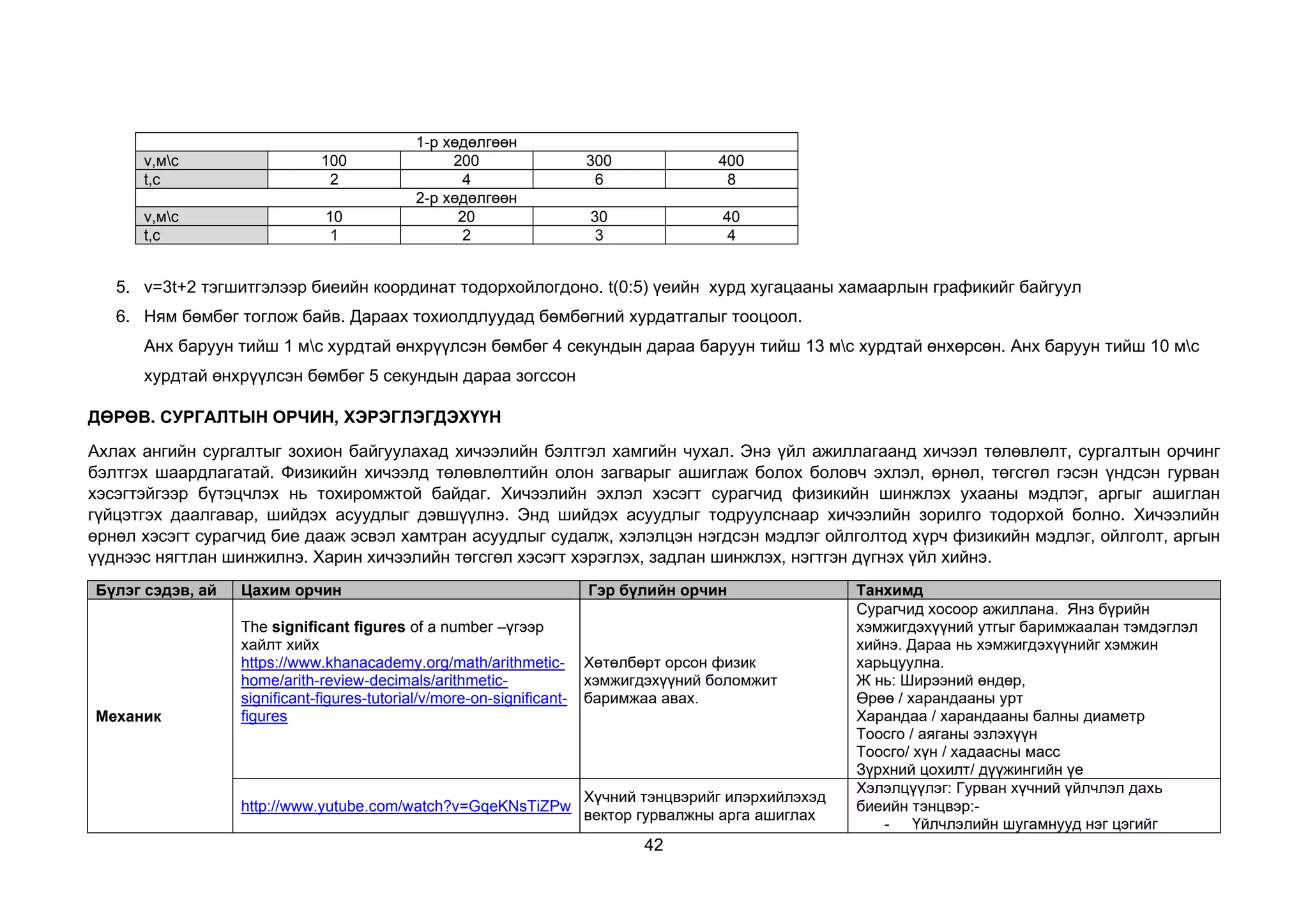 42
1-р хөдөлгөөн
v,мc 100 200 300 400
t,c 2 4 6 8
2-р хөдөлгөөн
v,мc 10 20 30 40
t,c 1 2 3 4
5. v=3t+2 тэгшитгэлээр биеийн координат тодорхойлогдоно. t(0:5) үеийн хурд хугацааны хамаарлын графикийг байгуул
6. Ням бөмбөг тоглож байв. Дараах тохиолдлуудад бөмбөгний хурдатгалыг тооцоол.
Анх баруун тийш 1 мс хурдтай өнхрүүлсэн бөмбөг 4 секундын дараа баруун тийш 13 мс хурдтай өнхөрсөн. Анх баруун тийш 10 мс
хурдтай өнхрүүлсэн бөмбөг 5 секундын дараа зогссон
ДӨРӨВ. СУРГАЛТЫН ОРЧИН, ХЭРЭГЛЭГДЭХҮҮН
Ахлах ангийн сургалтыг зохион байгуулахад хичээлийн бэлтгэл хамгийн чухал. Энэ үйл ажиллагаанд хичээл төлөвлөлт, сургалтын орчинг
бэлтгэх шаардлагатай. Физикийн хичээлд төлөвлөлтийн олон загварыг ашиглаж болох боловч эхлэл, өрнөл, төгсгөл гэсэн үндсэн гурван
хэсэгтэйгээр бүтэцчлэх нь тохиромжтой байдаг. Хичээлийн эхлэл хэсэгт сурагчид физикийн шинжлэх ухааны мэдлэг, аргыг ашиглан
гүйцэтгэх даалгавар, шийдэх асуудлыг дэвшүүлнэ. Энд шийдэх асуудлыг тодруулснаар хичээлийн зорилго тодорхой болно. Хичээлийн
өрнөл хэсэгт сурагчид бие дааж эсвэл хамтран асуудлыг судалж, хэлэлцэн нэгдсэн мэдлэг ойлголтод хүрч физикийн мэдлэг, ойлголт, аргын
үүднээс нягтлан шинжилнэ. Харин хичээлийн төгсгөл хэсэгт хэрэглэх, задлан шинжлэх, нэгтгэн дүгнэх үйл хийнэ.
Бүлэг сэдэв, ай Цахим орчин Гэр бүлийн орчин Танхимд
Механик
The significant figures of a number –үгээр
хайлт хийх
https://www.khanacademy.org/math/arithmetic-
home/arith-review-decimals/arithmetic-
significant-figures-tutorial/v/more-on-significant-
figures
Хөтөлбөрт орсон физик
хэмжигдэхүүний боломжит
баримжаа авах.
Сурагчид хосоор ажиллана. Янз бүрийн
хэмжигдэхүүний утгыг баримжаалан тэмдэглэл
хийнэ. Дараа нь хэмжигдэхүүнийг хэмжин
харьцуулна.
Ж нь: Ширээний өндөр,
Өрөө / харандааны урт
Харандаа / харандааны балны диаметр
Тоосго / аяганы эзлэхүүн
Тоосго/ хүн / хадаасны масс
Зүрхний цохилт/ дүүжингийн үе
http://www.yutube.com/watch?v=GqeKNsTiZPw
Хүчний тэнцвэрийг илэрхийлэхэд
вектор гурвалжны арга ашиглах
Хэлэлцүүлэг: Гурван хүчний үйлчлэл дахь
биеийн тэнцвэр:-
- Үйлчлэлийн шугамнууд нэг цэгийг
 