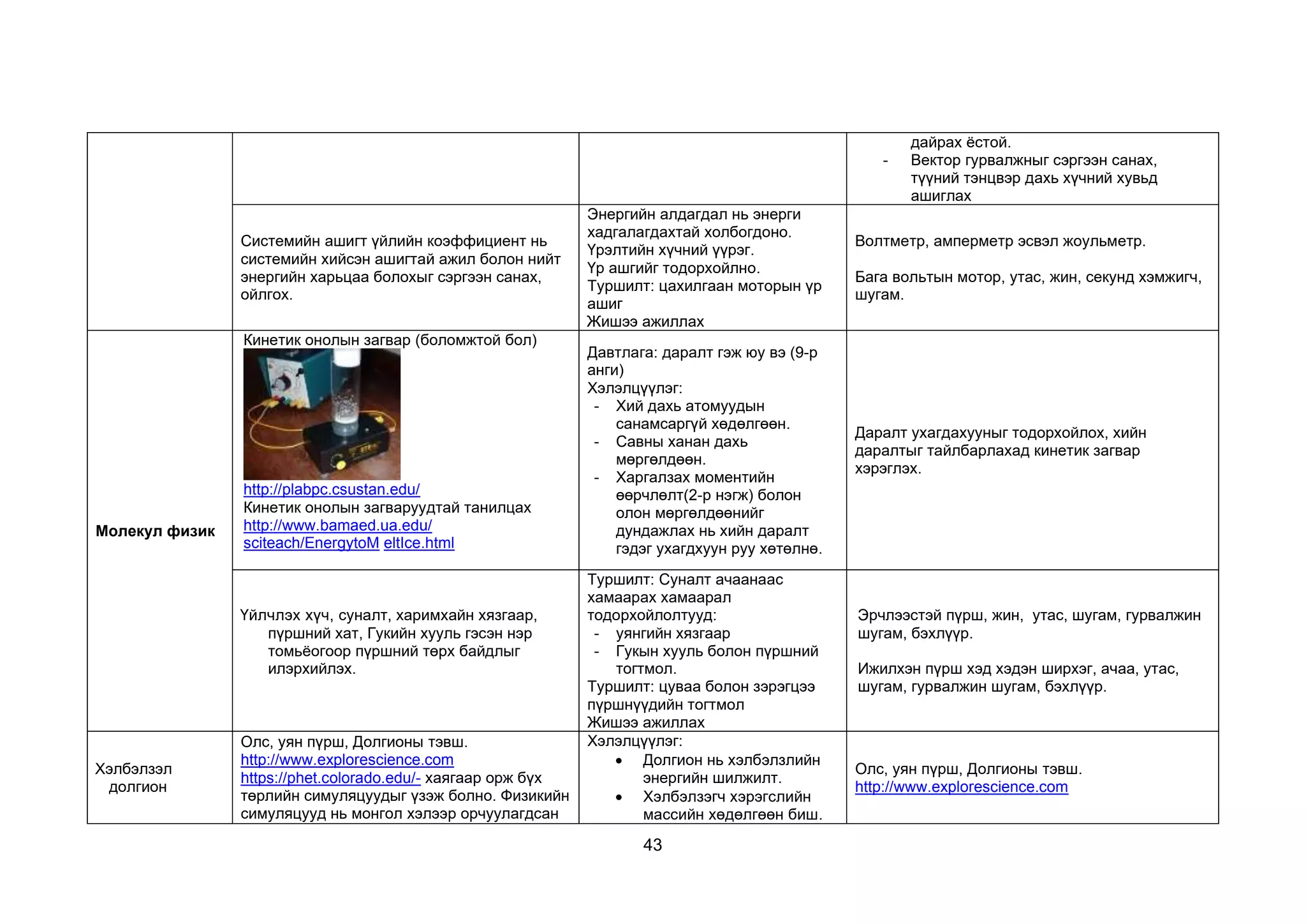 43
дайрах ёстой.
- Вектор гурвалжныг сэргээн санах,
түүний тэнцвэр дахь хүчний хувьд
ашиглах
Системийн ашигт үйлийн коэффициент нь
системийн хийсэн ашигтай ажил болон нийт
энергийн харьцаа болохыг сэргээн санах,
ойлгох.
Энергийн алдагдал нь энерги
хадгалагдахтай холбогдоно.
Үрэлтийн хүчний үүрэг.
Үр ашгийг тодорхойлно.
Туршилт: цахилгаан моторын үр
ашиг
Жишээ ажиллах
Волтметр, амперметр эсвэл жоульметр.
Бага вольтын мотор, утас, жин, секунд хэмжигч,
шугам.
Молекул физик
Кинетик онолын загвар (боломжтой бол)
http://plabpc.csustan.edu/
Кинетик онолын загваруудтай танилцах
http://www.bamaed.ua.edu/
sciteach/EnergytoM eltIce.html
Давтлага: даралт гэж юу вэ (9-р
анги)
Хэлэлцүүлэг:
- Хий дахь атомуудын
санамсаргүй хөдөлгөөн.
- Савны ханан дахь
мөргөлдөөн.
- Харгалзах моментийн
өөрчлөлт(2-р нэгж) болон
олон мөргөлдөөнийг
дундажлах нь хийн даралт
гэдэг ухагдхуун руу хөтөлнө.
Даралт ухагдахууныг тодорхойлох, хийн
даралтыг тайлбарлахад кинетик загвар
хэрэглэх.
Үйлчлэх хүч, суналт, харимхайн хязгаар,
пүршний хат, Гукийн хууль гэсэн нэр
томьёогоор пүршний төрх байдлыг
илэрхийлэх.
Туршилт: Суналт ачаанаас
хамаарах хамаарал
тодорхойлолтууд:
- уянгийн хязгаар
- Гукын хууль болон пүршний
тогтмол.
Туршилт: цуваа болон зэрэгцээ
пүршнүүдийн тогтмол
Жишээ ажиллах
Эрчлээстэй пүрш, жин, утас, шугам, гурвалжин
шугам, бэхлүүр.
Ижилхэн пүрш хэд хэдэн ширхэг, ачаа, утас,
шугам, гурвалжин шугам, бэхлүүр.
Хэлбэлзэл
долгион
Олс, уян пүрш, Долгионы тэвш.
http://www.explorescience.com
https://phet.colorado.edu/- хаягаар орж бүх
төрлийн симуляцуудыг үзэж болно. Физикийн
симуляцууд нь монгол хэлээр орчуулагдсан
Хэлэлцүүлэг:
• Долгион нь хэлбэлзлийн
энергийн шилжилт.
• Хэлбэлзэгч хэрэгслийн
массийн хөдөлгөөн биш.
Олс, уян пүрш, Долгионы тэвш.
http://www.explorescience.com
 
