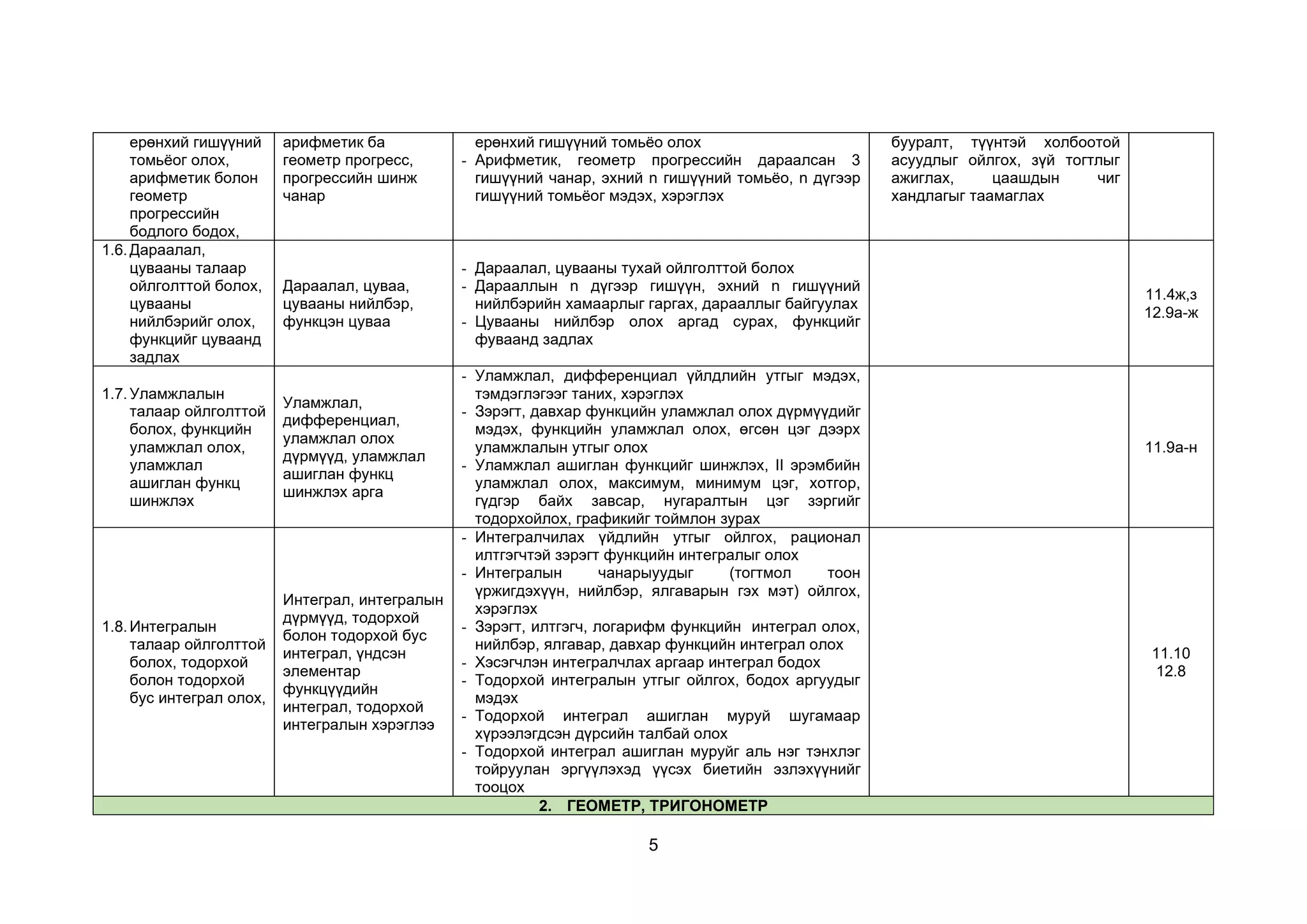 5
ерөнхий гишүүний
томьёог олох,
арифметик болон
геометр
прогрессийн
бодлого бодох,
арифметик ба
геометр прогресс,
прогрессийн шинж
чанар
ерөнхий гишүүний томьёо олох
- Арифметик, геометр прогрессийн дараалсан 3
гишүүний чанар, эхний n гишүүний томьёо, n дүгээр
гишүүний томьёог мэдэх, хэрэглэх
бууралт, түүнтэй холбоотой
асуудлыг ойлгох, зүй тогтлыг
ажиглах, цаашдын чиг
хандлагыг таамаглах
1.6.Дараалал,
цувааны талаар
ойлголттой болох,
цувааны
нийлбэрийг олох,
функцийг цуваанд
задлах
Дараалал, цуваа,
цувааны нийлбэр,
функцэн цуваа
- Дараалал, цувааны тухай ойлголттой болох
- Дарааллын n дүгээр гишүүн, эхний n гишүүний
нийлбэрийн хамаарлыг гаргах, дарааллыг байгуулах
- Цувааны нийлбэр олох аргад сурах, функцийг
фуваанд задлах
11.4ж,з
12.9а-ж
1.7.Уламжлалын
талаар ойлголттой
болох, функцийн
уламжлал олох,
уламжлал
ашиглан функц
шинжлэх
Уламжлал,
дифференциал,
уламжлал олох
дүрмүүд, уламжлал
ашиглан функц
шинжлэх арга
- Уламжлал, дифференциал үйлдлийн утгыг мэдэх,
тэмдэглэгээг таних, хэрэглэх
- Зэрэгт, давхар функцийн уламжлал олох дүрмүүдийг
мэдэх, функцийн уламжлал олох, өгсөн цэг дээрх
уламжлалын утгыг олох
- Уламжлал ашиглан функцийг шинжлэх, II эрэмбийн
уламжлал олох, максимум, минимум цэг, хотгор,
гүдгэр байх завсар, нугаралтын цэг зэргийг
тодорхойлох, графикийг тоймлон зурах
11.9а-н
1.8.Интегралын
талаар ойлголттой
болох, тодорхой
болон тодорхой
бус интеграл олох,
Интеграл, интегралын
дүрмүүд, тодорхой
болон тодорхой бус
интеграл, үндсэн
элементар
функцүүдийн
интеграл, тодорхой
интегралын хэрэглээ
- Интегралчилах үйдлийн утгыг ойлгох, рационал
илтгэгчтэй зэрэгт функцийн интегралыг олох
- Интегралын чанарыуудыг (тогтмол тоон
үржигдэхүүн, нийлбэр, ялгаварын гэх мэт) ойлгох,
хэрэглэх
- Зэрэгт, илтгэгч, логарифм функцийн интеграл олох,
нийлбэр, ялгавар, давхар функцийн интеграл олох
- Хэсэгчлэн интегралчлах аргаар интеграл бодох
- Тодорхой интегралын утгыг ойлгох, бодох аргуудыг
мэдэх
- Тодорхой интеграл ашиглан муруй шугамаар
хүрээлэгдсэн дүрсийн талбай олох
- Тодорхой интеграл ашиглан муруйг аль нэг тэнхлэг
тойруулан эргүүлэхэд үүсэх биетийн эзлэхүүнийг
тооцох
11.10
12.8
2. ГЕОМЕТР, ТРИГОНОМЕТР
 