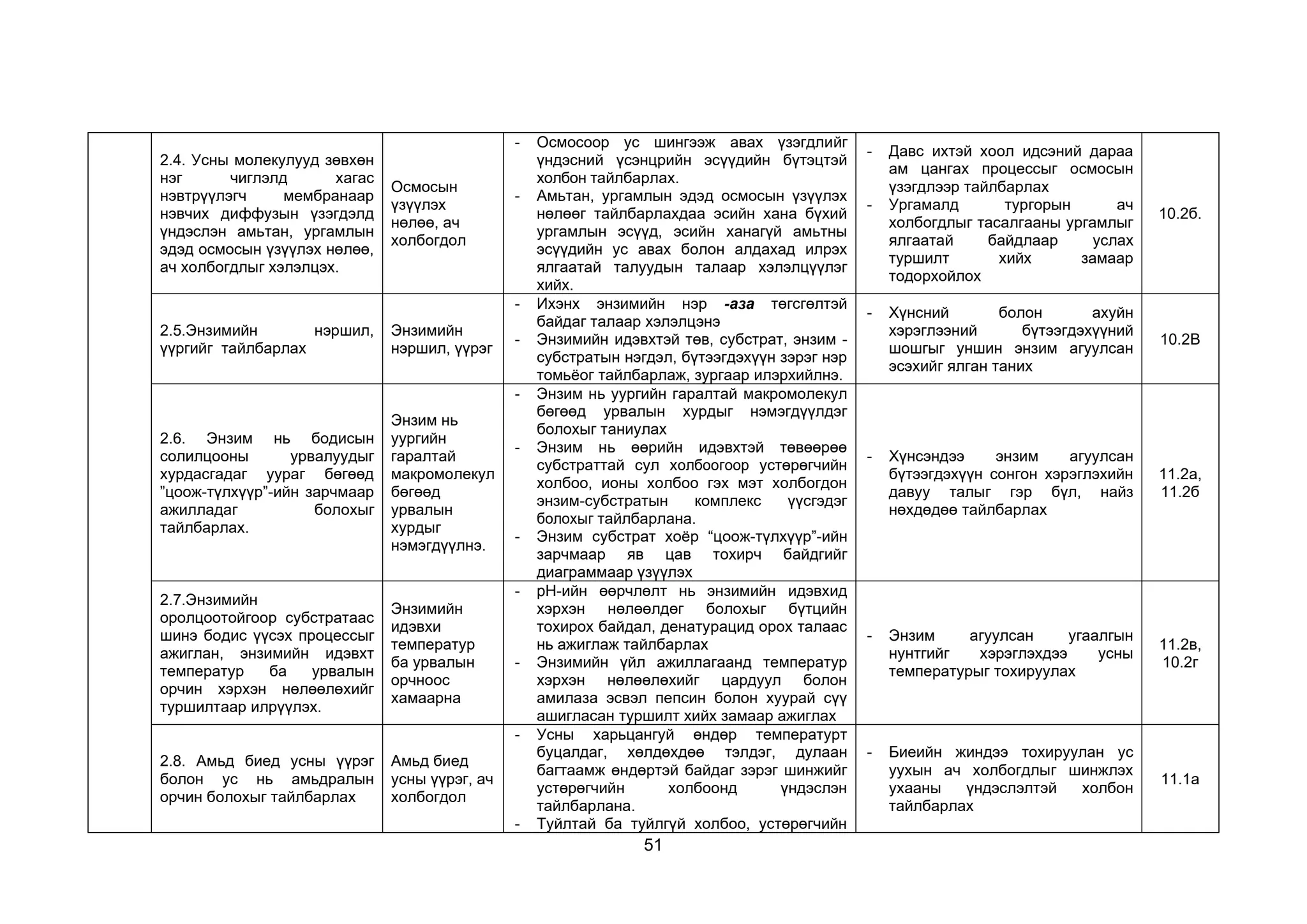 51
2.4. Усны молекулууд зөвхөн
нэг чиглэлд хагас
нэвтрүүлэгч мембранаар
нэвчих диффузын үзэгдэлд
үндэслэн амьтан, ургамлын
эдэд осмосын үзүүлэх нөлөө,
ач холбогдлыг хэлэлцэх.
Осмосын
үзүүлэх
нөлөө, ач
холбогдол
- Осмосоор ус шингээж авах үзэгдлийг
үндэсний үсэнцрийн эсүүдийн бүтэцтэй
холбон тайлбарлах.
- Амьтан, ургамлын эдэд осмосын үзүүлэх
нөлөөг тайлбарлахдаа эсийн хана бүхий
ургамлын эсүүд, эсийн ханагүй амьтны
эсүүдийн ус авах болон алдахад илрэх
ялгаатай талуудын талаар хэлэлцүүлэг
хийх.
- Давс ихтэй хоол идсэний дараа
ам цангах процессыг осмосын
үзэгдлээр тайлбарлах
- Ургамалд тургорын ач
холбогдлыг тасалгааны ургамлыг
ялгаатай байдлаар услах
туршилт хийх замаар
тодорхойлох
10.2б.
2.5.Энзимийн нэршил,
үүргийг тайлбарлах
Энзимийн
нэршил, үүрэг
- Ихэнх энзимийн нэр -аза төгсгөлтэй
байдаг талаар хэлэлцэнэ
- Энзимийн идэвхтэй төв, субстрат, энзим -
субстратын нэгдэл, бүтээгдэхүүн зэрэг нэр
томьёог тайлбарлаж, зургаар илэрхийлнэ.
- Хүнсний болон ахуйн
хэрэглээний бүтээгдэхүүний
шошгыг уншин энзим агуулсан
эсэхийг ялган таних
10.2В
2.6. Энзим нь бодисын
солилцооны урвалуудыг
хурдасгадаг уураг бөгөөд
”цоож-түлхүүр”-ийн зарчмаар
ажилладаг болохыг
тайлбарлах.
Энзим нь
уургийн
гаралтай
макромолекул
бөгөөд
урвалын
хурдыг
нэмэгдүүлнэ.
- Энзим нь уургийн гаралтай макромолекул
бөгөөд урвалын хурдыг нэмэгдүүлдэг
болохыг таниулах
- Энзим нь өөрийн идэвхтэй төвөөрөө
субстраттай сул холбоогоор устөрөгчийн
холбоо, ионы холбоо гэх мэт холбогдон
энзим-субстратын комплекс үүсгэдэг
болохыг тайлбарлана.
- Энзим субстрат хоёр “цоож-түлхүүр”-ийн
зарчмаар яв цав тохирч байдгийг
диаграммаар үзүүлэх
- Хүнсэндээ энзим агуулсан
бүтээгдэхүүн сонгон хэрэглэхийн
давуу талыг гэр бүл, найз
нөхдөдөө тайлбарлах
11.2а,
11.2б
2.7.Энзимийн
оролцоотойгоор субстратаас
шинэ бодис үүсэх процессыг
ажиглан, энзимийн идэвхт
температур ба урвалын
орчин хэрхэн нөлөөлөхийг
туршилтаар илрүүлэх.
Энзимийн
идэвхи
температур
ба урвалын
орчноос
хамаарна
- pH-ийн өөрчлөлт нь энзимийн идэвхид
хэрхэн нөлөөлдөг болохыг бүтцийн
тохирох байдал, денатурацид орох талаас
нь ажиглаж тайлбарлах
- Энзимийн үйл ажиллагаанд температур
хэрхэн нөлөөлөхийг цардуул болон
амилаза эсвэл пепсин болон хуурай сүү
ашигласан туршилт хийх замаар ажиглах
- Энзим агуулсан угаалгын
нунтгийг хэрэглэхдээ усны
температурыг тохируулах
11.2в,
10.2г
2.8. Амьд биед усны үүрэг
болон ус нь амьдралын
орчин болохыг тайлбарлах
Амьд биед
усны үүрэг, ач
холбогдол
- Усны харьцангуй өндөр температурт
буцалдаг, хөлдөхдөө тэлдэг, дулаан
багтаамж өндөртэй байдаг зэрэг шинжийг
устөрөгчийн холбоонд үндэслэн
тайлбарлана.
- Туйлтай ба туйлгүй холбоо, устөрөгчийн
- Биеийн жиндээ тохируулан ус
уухын ач холбогдлыг шинжлэх
ухааны үндэслэлтэй холбон
тайлбарлах
11.1а
 