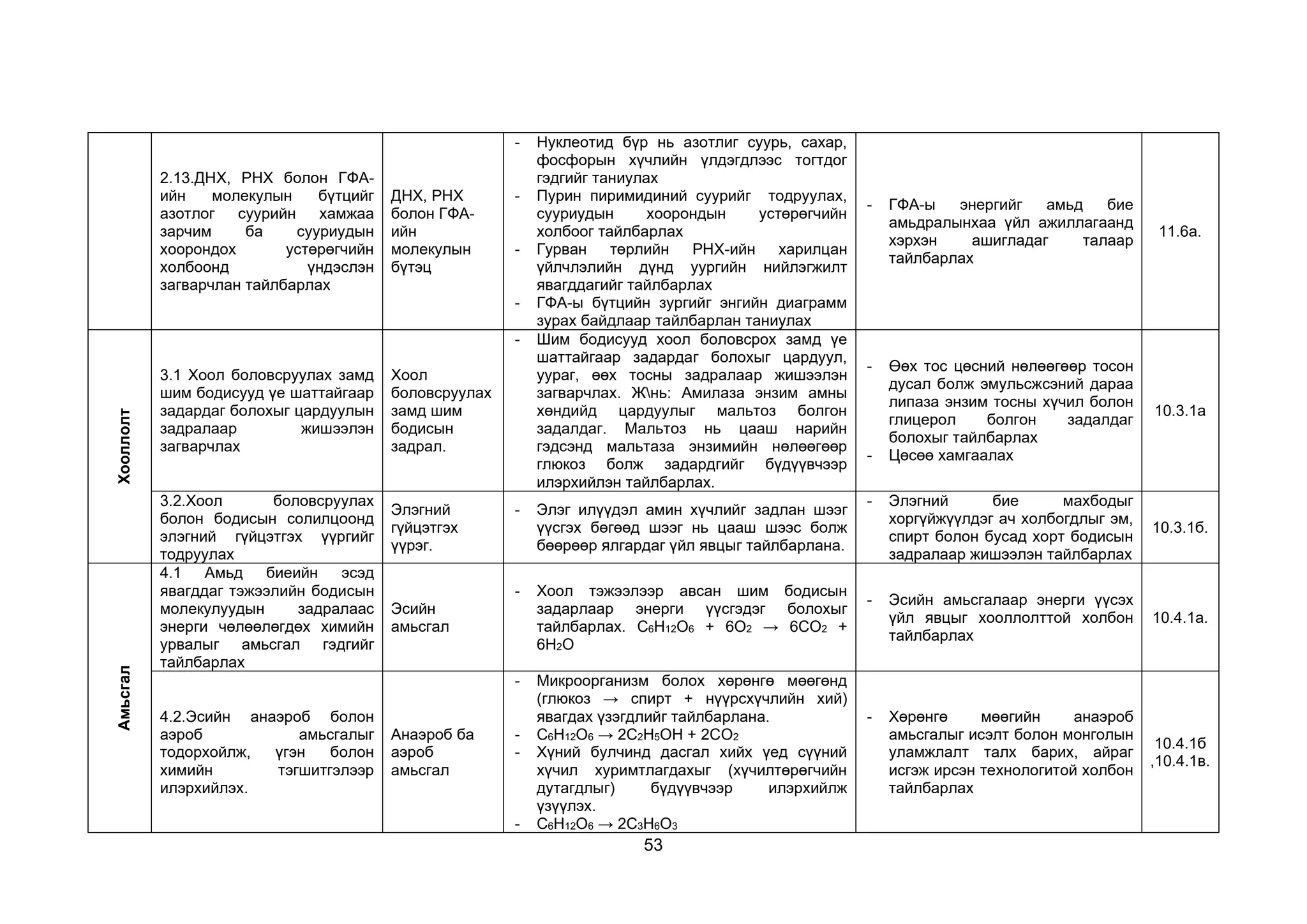 53
2.13.ДНХ, РНХ болон ГФА-
ийн молекулын бүтцийг
азотлог суурийн хамжаа
зарчим ба сууриудын
хоорондох устөрөгчийн
холбоонд үндэслэн
загварчлан тайлбарлах
ДНХ, РНХ
болон ГФА-
ийн
молекулын
бүтэц
- Нуклеотид бүр нь азотлиг суурь, сахар,
фосфорын хүчлийн үлдэгдлээс тогтдог
гэдгийг таниулах
- Пурин пиримидиний суурийг тодруулах,
сууриудын хоорондын устөрөгчийн
холбоог тайлбарлах
- Гурван төрлийн РНХ-ийн харилцан
үйлчлэлийн дүнд уургийн нийлэгжилт
явагддагийг тайлбарлах
- ГФА-ы бүтцийн зургийг энгийн диаграмм
зурах байдлаар тайлбарлан таниулах
- ГФА-ы энергийг амьд бие
амьдралынхаа үйл ажиллагаанд
хэрхэн ашигладаг талаар
тайлбарлах
11.6а.
Хооллолт
3.1 Хоол боловсруулах замд
шим бодисууд үе шаттайгаар
задардаг болохыг цардуулын
задралаар жишээлэн
загварчлах
Хоол
боловсруулах
замд шим
бодисын
задрал.
- Шим бодисууд хоол боловсрох замд үе
шаттайгаар задардаг болохыг цардуул,
уураг, өөх тосны задралаар жишээлэн
загварчлах. Жнь: Амилаза энзим амны
хөндийд цардуулыг мальтоз болгон
задалдаг. Мальтоз нь цааш нарийн
гэдсэнд мальтаза энзимийн нөлөөгөөр
глюкоз болж задардгийг бүдүүвчээр
илэрхийлэн тайлбарлах.
- Өөх тос цөсний нөлөөгөөр тосон
дусал болж эмульсжсэний дараа
липаза энзим тосны хүчил болон
глицерол болгон задалдаг
болохыг тайлбарлах
- Цөсөө хамгаалах
10.3.1а
3.2.Хоол боловсруулах
болон бодисын солилцоонд
элэгний гүйцэтгэх үүргийг
тодруулах
Элэгний
гүйцэтгэх
үүрэг.
- Элэг илүүдэл амин хүчлийг задлан шээг
үүсгэх бөгөөд шээг нь цааш шээс болж
бөөрөөр ялгардаг үйл явцыг тайлбарлана.
- Элэгний бие махбодыг
хоргүйжүүлдэг ач холбогдлыг эм,
спирт болон бусад хорт бодисын
задралаар жишээлэн тайлбарлах
10.3.1б.
Амьсгал
4.1 Амьд биеийн эсэд
явагддаг тэжээлийн бодисын
молекулуудын задралаас
энерги чөлөөлөгдөх химийн
урвалыг амьсгал гэдгийг
тайлбарлах
Эсийн
амьсгал
- Хоол тэжээлээр авсан шим бодисын
задарлаар энерги үүсгэдэг болохыг
тайлбарлах. C6H12O6 + 6О2 → 6CO2 +
6H2O
- Эсийн амьсгалаар энерги үүсэх
үйл явцыг хооллолттой холбон
тайлбарлах
10.4.1а.
4.2.Эсийн анаэроб болон
аэроб амьсгалыг
тодорхойлж, үгэн болон
химийн тэгшитгэлээр
илэрхийлэх.
Анаэроб ба
аэроб
амьсгал
- Микроорганизм болох хөрөнгө мөөгөнд
(глюкоз → спирт + нүүрсхүчлийн хий)
явагдах үзэгдлийг тайлбарлана.
- C6H12O6 → 2C2H5OH + 2CO2
- Хүний булчинд дасгал хийх үед сүүний
хүчил хуримтлагдахыг (хүчилтөрөгчийн
дутагдлыг) бүдүүвчээр илэрхийлж
үзүүлэх.
- C6H12O6 → 2C3H6O3
- Хөрөнгө мөөгийн анаэроб
амьсгалыг исэлт болон монголын
уламжлалт талх барих, айраг
исгэж ирсэн технологитой холбон
тайлбарлах
10.4.1б
,10.4.1в.
 