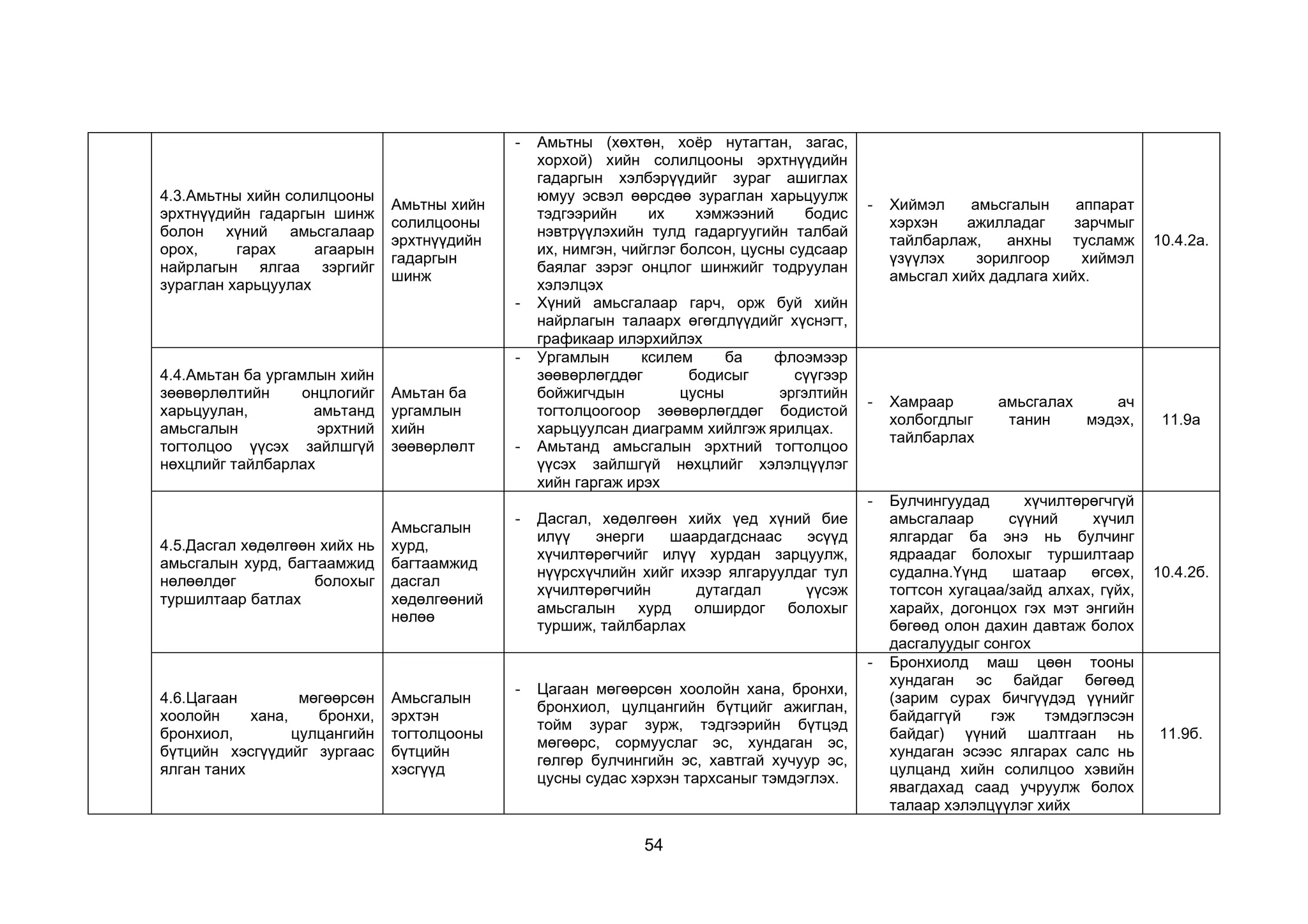 54
4.3.Амьтны хийн солилцооны
эрхтнүүдийн гадаргын шинж
болон хүний амьсгалаар
орох, гарах агаарын
найрлагын ялгаа зэргийг
зураглан харьцуулах
Амьтны хийн
солилцооны
эрхтнүүдийн
гадаргын
шинж
- Амьтны (хөхтөн, хоёр нутагтан, загас,
хорхой) хийн солилцооны эрхтнүүдийн
гадаргын хэлбэрүүдийг зураг ашиглах
юмуу эсвэл өөрсдөө зураглан харьцуулж
тэдгээрийн их хэмжээний бодис
нэвтрүүлэхийн тулд гадаргуугийн талбай
их, нимгэн, чийглэг болсон, цусны судсаар
баялаг зэрэг онцлог шинжийг тодруулан
хэлэлцэх
- Хүний амьсгалаар гарч, орж буй хийн
найрлагын талаарх өгөгдлүүдийг хүснэгт,
графикаар илэрхийлэх
- Хиймэл амьсгалын аппарат
хэрхэн ажилладаг зарчмыг
тайлбарлаж, анхны тусламж
үзүүлэх зорилгоор хиймэл
амьсгал хийх дадлага хийх.
10.4.2а.
4.4.Амьтан ба ургамлын хийн
зөөвөрлөлтийн онцлогийг
харьцуулан, амьтанд
амьсгалын эрхтний
тогтолцоо үүсэх зайлшгүй
нөхцлийг тайлбарлах
Амьтан ба
ургамлын
хийн
зөөвөрлөлт
- Ургамлын ксилем ба флоэмээр
зөөвөрлөгддөг бодисыг сүүгээр
бойжигчдын цусны эргэлтийн
тогтолцоогоор зөөвөрлөгддөг бодистой
харьцуулсан диаграмм хийлгэж ярилцах.
- Амьтанд амьсгалын эрхтний тогтолцоо
үүсэх зайлшгүй нөхцлийг хэлэлцүүлэг
хийн гаргаж ирэх
- Хамраар амьсгалах ач
холбогдлыг танин мэдэх,
тайлбарлах
11.9а
4.5.Дасгал хөдөлгөөн хийх нь
амьсгалын хурд, багтаамжид
нөлөөлдөг болохыг
туршилтаар батлах
Амьсгалын
хурд,
багтаамжид
дасгал
хөдөлгөөний
нөлөө
- Дасгал, хөдөлгөөн хийх үед хүний бие
илүү энерги шаардагдснаас эсүүд
хүчилтөрөгчийг илүү хурдан зарцуулж,
нүүрсхүчлийн хийг ихээр ялгаруулдаг тул
хүчилтөрөгчийн дутагдал үүсэж
амьсгалын хурд олширдог болохыг
туршиж, тайлбарлах
- Булчингуудад хүчилтөрөгчгүй
амьсгалаар сүүний хүчил
ялгардаг ба энэ нь булчинг
ядраадаг болохыг туршилтаар
судална.Үүнд шатаар өгсөх,
тогтсон хугацаа/зайд алхах, гүйх,
харайх, догонцох гэх мэт энгийн
бөгөөд олон дахин давтаж болох
дасгалуудыг сонгох
10.4.2б.
4.6.Цагаан мөгөөрсөн
хоолойн хана, бронхи,
бронхиол, цулцангийн
бүтцийн хэсгүүдийг зургаас
ялган таних
Амьсгалын
эрхтэн
тогтолцооны
бүтцийн
хэсгүүд
- Цагаан мөгөөрсөн хоолойн хана, бронхи,
бронхиол, цулцангийн бүтцийг ажиглан,
тойм зураг зурж, тэдгээрийн бүтцэд
мөгөөрс, сормууслаг эс, хундаган эс,
гөлгөр булчингийн эс, хавтгай хучуур эс,
цусны судас хэрхэн тархсаныг тэмдэглэх.
- Бронхиолд маш цөөн тооны
хундаган эс байдаг бөгөөд
(зарим сурах бичгүүдэд үүнийг
байдаггүй гэж тэмдэглэсэн
байдаг) үүний шалтгаан нь
хундаган эсээс ялгарах салс нь
цулцанд хийн солилцоо хэвийн
явагдахад саад учруулж болох
талаар хэлэлцүүлэг хийх
11.9б.
 