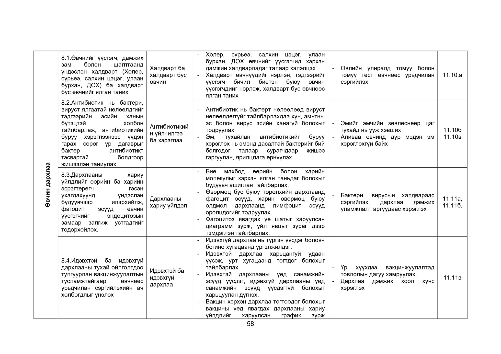 58
Өвчин
дархлаа
8.1.Өвчнийг үүсгэгч, дамжих
зам болон шалтгаанд
үндэслэн халдварт (Холер,
сүрьеэ, салхин цэцэг, улаан
бурхан, ДОХ) ба халдварт
бус өвчнийг ялган таних
Халдварт ба
халдварт бус
өвчин
- Холер, сүрьеэ, салхин цэцэг, улаан
бурхан, ДОХ өвчнийг үүсгэгчид хэрхэн
дамжин халдварладаг талаар хэлэлцэх
- Халдварт өвчнүүдийг нэрлэн, тэдгээрийг
үүсгэгч бичил биетэн буюу өвчин
үүсгэгчдийг нэрлэж, халдварт бус өвчнөөс
ялган таних
- Өвлийн улиралд томуу болон
томуу төст өвчнөөс урьдчилан
сэргийлэх
11.10.а
8.2.Антибиотик нь бактери,
вируст ялгаатай нөлөөлдгийг
тэдгээрийн эсийн ханын
бүтэцтэй холбон
тайлбарлаж, антибиотикийн
буруу хэрэглээнээс үүдэн
гарах сөрөг үр дагаврыг
бактер антибиотикт
тэсвэртэй болдгоор
жишээлэн таниулах.
Антибиотикий
н үйлчилгээ
ба хэрэглээ
- Антибиотик нь бактерт нөлөөлөөд вируст
нөлөөлдөггүйг тайлбарлахдаа хүн, амьтны
эс болон вирус эсийн ханагүй болохыг
тодруулах.
- Эм, тухайлан антибиотикийг буруу
хэрэглэх нь эмэнд дасалтай бактерийг бий
болгодог талаар сурагчдаар жишээ
гаргуулан, ярилцлага өрнүүлэх
- Эмийг эмчийн зөвлөснөөр цаг
тухайд нь ууж хэвших
- Аливаа өвчинд дур мэдэн эм
хэрэглэхгүй байх
11.10б
11.10в
8.3.Дархлааны хариу
үйлдлийг өөрийн ба харийн
эсрэгтөрөгч гэсэн
ухагдахуунд үндэслэн
бүдүүвчээр илэрхийлж,
фагоцит эсүүд өвчин
үүсгэгчийг эндоцитозын
замаар залгиж устгадгийг
тодорхойлох.
Дархлааны
хариу үйлдэл
- Бие махбод өөрийн болон харийн
молекулыг хэрхэн ялган таньдаг болохыг
бүдүүвч ашиглан тайлбарлах.
- Өвөрмөц бус буюу төрөлхийн дархлаанд
фагоцит эсүүд, харин өвөрмөц буюу
олдмол дархлаанд лимфоцит эсүүд
оролцдогийг тодруулах.
- Фагоцитоз явагдах үе шатыг харуулсан
диаграмм зурж, үйл явцыг зураг дээр
тэмдэглэн тайлбарлах.
- Бактери, вирусын халдвараас
сэргийлэх, дархлаа дэмжих
уламжлалт аргуудаас хэрэглэх
11.11а,
11.11б.
8.4.Идэвхтэй ба идэвхгүй
дархлааны тухай ойлголтдоо
тулгуурлан вакцинжуулалтын
тусламжтайгаар өвчнөөс
урьдчилан сэргийлэхийн ач
холбогдлыг үнэлэх
Идэвхтэй ба
идэвхгүй
дархлаа
- Идэвхгүй дархлаа нь түргэн үүсдэг боловч
богино хугацаанд үргэлжилдэг.
- Идэвхтэй дархлаа харьцангуй удаан
үүсэж, урт хугацаанд тогтдог болохыг
тайлбарлах.
- Идэвхтэй дархлааны үед санамжийн
эсүүд үүсдэг, идэвхгүй дархлааны үед
санамжийн эсүүд үүсдэггүй болохыг
харьцуулан дүгнэх.
- Вакцин хэрхэн дархлаа тогтоодог болохыг
вакцины үед явагдах дархлааны хариу
үйлдлийг харуулсан график зурж
- Үр хүүхдээ вакцинжуулалтад
товлолын дагуу хамруулах.
- Дархлаа дэмжих хоол хүнс
хэрэглэх
11.11в
 