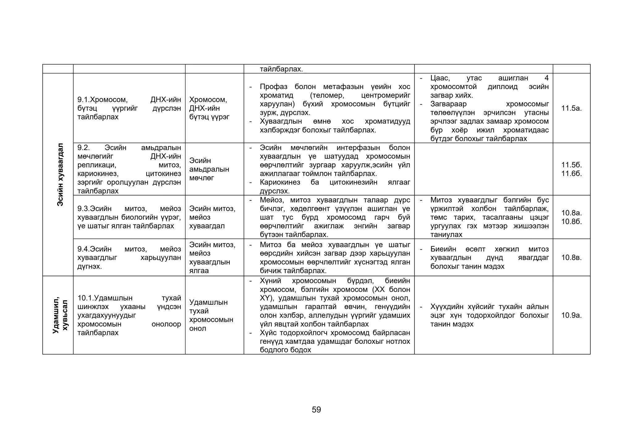 59
тайлбарлах.
Эсийн
хуваагдал
9.1.Хромосом, ДНХ-ийн
бүтэц үүргийг дүрслэн
тайлбарлах
Хромосом,
ДНХ-ийн
бүтэц үүрэг
- Профаз болон метафазын үеийн хос
хроматид (теломер, центромерийг
харуулан) бүхий хромосомын бүтцийг
зурж, дүрслэх.
- Хуваагдлын өмнө хос хроматидууд
хэлбэрждэг болохыг тайлбарлах.
- Цаас, утас ашиглан 4
хромосомтой диплоид эсийн
загвар хийх.
- Загвараар хромосомыг
төлөөлүүлэн эрчилсэн утасны
эрчлээг задлах замаар хромосом
бүр хоёр ижил хроматидаас
бүтдэг болохыг тайлбарлах
11.5а.
9.2. Эсийн амьдралын
мөчлөгийг ДНХ-ийн
репликаци, митоз,
кариокинез, цитокинез
зэргийг оролцуулан дүрслэн
тайлбарлах
Эсийн
амьдралын
мөчлөг
- Эсийн мөчлөгийн интерфазын болон
хуваагдлын үе шатуудад хромосомын
өөрчлөлтийг зургаар харуулж,эсийн үйл
ажиллагааг тоймлон тайлбарлах.
- Кариокинез ба цитокинезийн ялгааг
дүрслэх.
11.5б.
11.6б.
9.3.Эсийн митоз, мейоз
хуваагдлын биологийн үүрэг,
үе шатыг ялган тайлбарлах
Эсийн митоз,
мейоз
хуваагдал
- Мейоз, митоз хуваагдлын талаар дүрс
бичлэг, хөдөлгөөнт үзүүлэн ашиглан үе
шат тус бүрд хромосомд гарч буй
өөрчлөлтийг ажиглаж энгийн загвар
бүтээн тайлбарлах.
- Митоз хуваагдлыг бэлгийн бус
үржилтэй холбон тайлбарлаж,
төмс тарих, тасалгааны цэцэг
ургуулах гэх мэтээр жишээлэн
таниулах
10.8а.
10.8б.
9.4.Эсийн митоз, мейоз
хуваагдлыг харьцуулан
дүгнэх.
Эсийн митоз,
мейоз
хуваагдлын
ялгаа
- Митоз ба мейоз хуваагдлын үе шатыг
өөрсдийн хийсэн загвар дээр харьцуулан
хромосомын өөрчлөлтийг хүснэгтэд ялган
бичиж тайлбарлах.
- Биеийн өсөлт хөгжил митоз
хуваагдлын дүнд явагддаг
болохыг танин мэдэх
10.8в.
Удамшил,
хувьсал
10.1.Удамшлын тухай
шинжлэх ухааны үндсэн
ухагдахуунуудыг
хромосомын онолоор
тайлбарлах
Удамшлын
тухай
хромосомын
онол
- Хүний хромосомын бүрдэл, биеийн
хромосом, бэлгийн хромосом (XX болон
XY), удамшлын тухай хромосомын онол,
удамшлын гаралтай өвчин, генүүдийн
олон хэлбэр, аллелудын үүргийг удамших
үйл явцтай холбон тайлбарлах
- Хүйс тодорхойлогч хромосомд байрласан
генүүд хамтдаа удамшдаг болохыг нотлох
бодлого бодох
- Хүүхдийн хүйсийг тухайн айлын
эцэг хүн тодорхойлдог болохыг
танин мэдэх
10.9а.
 