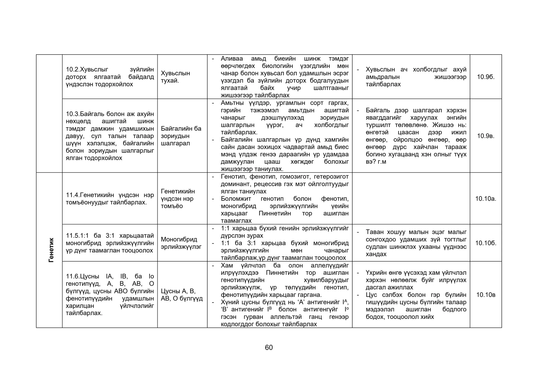 60
10.2.Хувьслыг зүйлийн
доторх ялгаатай байдалд
үндэслэн тодорхойлох
Хувьслын
тухай.
- Аливаа амьд биеийн шинж тэмдэг
өөрчлөгдөх биологийн үзэгдлийн мөн
чанар болон хувьсал бол удамшлын эсрэг
үзэгдэл ба зүйлийн доторх бодгалуудын
ялгаатай байх учир шалтгааныг
жишээгээр тайлбарлах
- Хувьслын ач холбогдлыг ахуй
амьдралын жишээгээр
тайлбарлах
10.9б.
10.3.Байгаль болон аж ахуйн
нөхцөлд ашигтай шинж
тэмдэг дамжин удамшихын
давуу, сул талын талаар
шүүн хэлэлцэж, байгалийн
болон зориудын шалгарлыг
ялган тодорхойлох
Байгалийн ба
зориудын
шалгарал
- Амьтны үүлдэр, ургамлын сорт гаргах,
гэрийн тэжээмэл амьтдын ашигтай
чанарыг дээшлүүлэхэд зориудын
шалгарлын үүрэг, ач холбогдлыг
тайлбарлах.
- Байгалийн шалгарлын үр дүнд хамгийн
сайн дасан зохицох чадвартай амьд биес
мэнд үлдэж генээ дараагийн үр удамдаа
дамжуулан цааш хөгждөг болохыг
жишээгээр таниулах.
- Байгаль дээр шалгарал хэрхэн
явагддагийг харуулах энгийн
туршилт төлөвлөнө. Жишээ нь:
өнгөтэй цаасан дээр ижил
өнгөөр, ойролцоо өнгөөр, өөр
өнгөөр дүрс хайчлан тарааж
богино хугацаанд хэн олныг түүх
вэ? г.м
10.9в.
Генетик
11.4.Генетикийн үндсэн нэр
томъёонуудыг тайлбарлах.
Генетикийн
үндсэн нэр
томъёо
- Генотип, фенотип, гомозигот, гетерозигот
доминант, рецессив гэх мэт ойлголтуудыг
ялган таниулах
- Боломжит генотип болон фенотип,
моногибрид эрлийзжүүлгийн үеийн
харьцааг Пиннетийн тор ашиглан
таамаглах
10.10а.
11.5.1:1 ба 3:1 харьцаатай
моногибрид эрлийзжүүлгийн
үр дүнг таамаглан тооцоолох
Моногибрид
эрлийзжүүлэг
- 1:1 харьцаа бүхий генийн эрлийзжүүлгийг
дүрслэн зурах
- 1:1 ба 3:1 харьцаа бүхий моногибрид
эрлийзжүүлгийн мөн чанарыг
тайлбарлаж,үр дүнг таамаглан тооцоолох
- Таван хошуу малын эцэг малыг
сонгохдоо удамших зүй тогтлыг
судлан шинжлэх ухааны үүднээс
хандах
10.10б.
11.6.Цусны IA, IB, ба Io
генотипүүд, A, B, AB, O
бүлгүүд, цусны ABO бүлгийн
фенотипүүдийн удамшлын
харилцан үйлчлэлийг
тайлбарлах.
Цусны A, B,
AB, O бүлгүүд
- Хам үйлчлэл ба олон аллелүүдийг
илрүүлэхдээ Пиннетийн тор ашиглан
генотипүүдийн хувилбаруудыг
эрлийзжүүлж, үр төлүүдийн генотип,
фенотипүүдийн харьцааг гаргана.
- Хүний цусны бүлгүүд нь ‘A’ антигенийг IA,
‘B’ антигенийг IB болон антигенгүйг Io
гэсэн гурван аллельтэй ганц генээр
кодлогддог болохыг тайлбарлах
- Үхрийн өнгө үүсэхэд хам үйлчлэл
хэрхэн нөлөөлж буйг илрүүлэх
дасгал ажиллах
- Цус сэлбэх болон гэр бүлийн
гишүүдийн цусны бүлгийн талаар
мэдээлэл ашиглан бодлого
бодох, тооцоолол хийх
10.10в
 