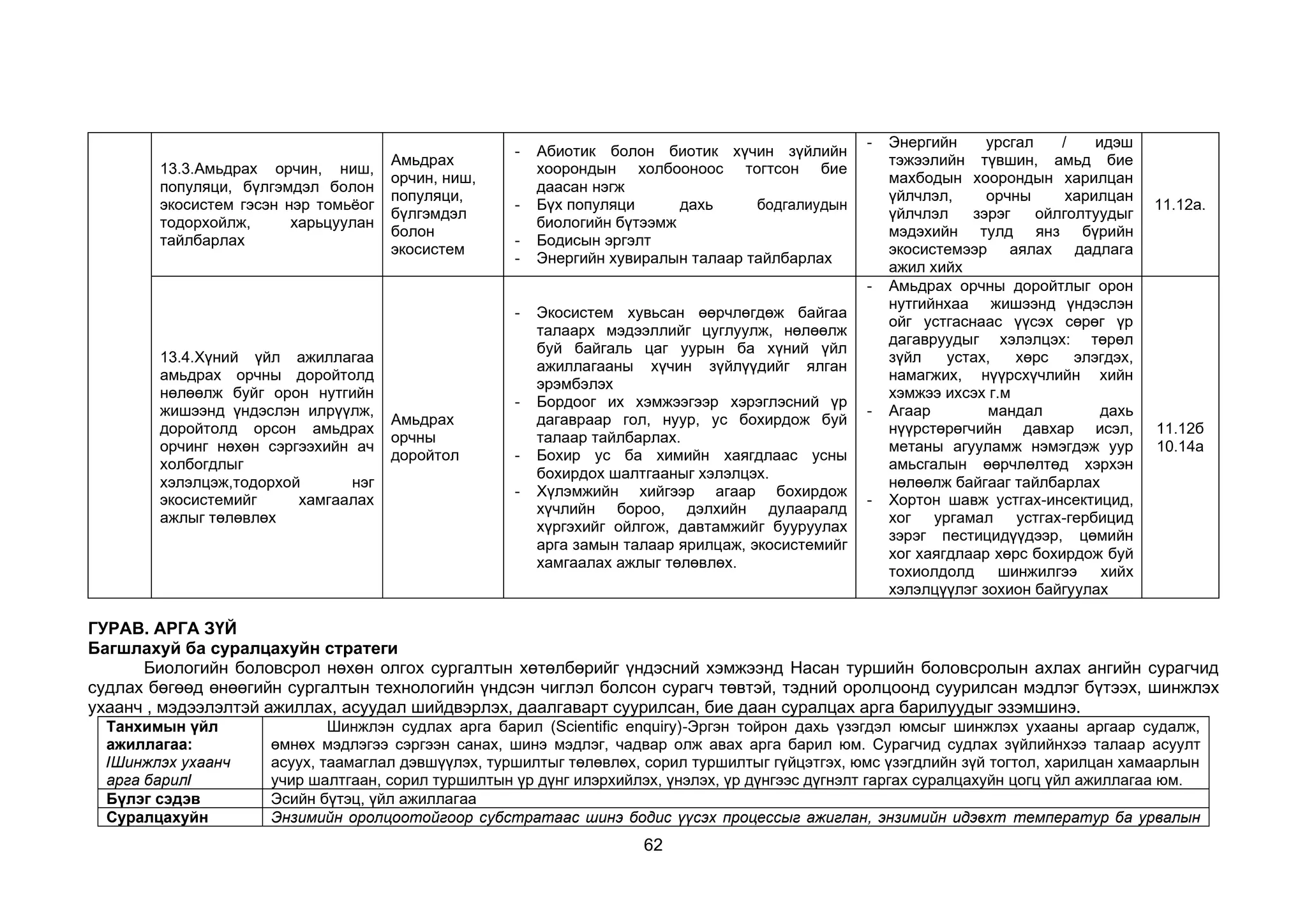 62
ГУРАВ. АРГА ЗҮЙ
Багшлахуй ба суралцахуйн стратеги
Биологийн боловсрол нөхөн олгох сургалтын хөтөлбөрийг үндэсний хэмжээнд Насан туршийн боловсролын ахлах ангийн сурагчид
судлах бөгөөд өнөөгийн сургалтын технологийн үндсэн чиглэл болсон сурагч төвтэй, тэдний оролцоонд суурилсан мэдлэг бүтээх, шинжлэх
ухаанч , мэдээлэлтэй ажиллах, асуудал шийдвэрлэх, даалгаварт суурилсан, бие даан суралцах арга барилуудыг эзэмшинэ.
Танхимын үйл
ажиллагаа:
/Шинжлэх ухаанч
арга барил/
Шинжлэн судлах арга барил (Scientific enquiry)-Эргэн тойрон дахь үзэгдэл юмсыг шинжлэх ухааны аргаар судалж,
өмнөх мэдлэгээ сэргээн санах, шинэ мэдлэг, чадвар олж авах арга барил юм. Сурагчид судлах зүйлийнхээ талаар асуулт
асуух, таамаглал дэвшүүлэх, туршилтыг төлөвлөх, сорил туршилтыг гүйцэтгэх, юмс үзэгдлийн зүй тогтол, харилцан хамаарлын
учир шалтгаан, сорил туршилтын үр дүнг илэрхийлэх, үнэлэх, үр дүнгээс дүгнэлт гаргах суралцахуйн цогц үйл ажиллагаа юм.
Бүлэг сэдэв Эсийн бүтэц, үйл ажиллагаа
Суралцахуйн Энзимийн оролцоотойгоор субстратаас шинэ бодис үүсэх процессыг ажиглан, энзимийн идэвхт температур ба урвалын
13.3.Амьдрах орчин, ниш,
популяци, бүлгэмдэл болон
экосистем гэсэн нэр томьёог
тодорхойлж, харьцуулан
тайлбарлах
Амьдрах
орчин, ниш,
популяци,
бүлгэмдэл
болон
экосистем
- Абиотик болон биотик хүчин зүйлийн
хоорондын холбооноос тогтсон бие
даасан нэгж
- Бүх популяци дахь бодгалиудын
биологийн бүтээмж
- Бодисын эргэлт
- Энергийн хувиралын талаар тайлбарлах
- Энергийн урсгал / идэш
тэжээлийн түвшин, амьд бие
махбодын хоорондын харилцан
үйлчлэл, орчны харилцан
үйлчлэл зэрэг ойлголтуудыг
мэдэхийн тулд янз бүрийн
экосистемээр аялах дадлага
ажил хийх
11.12а.
13.4.Хүний үйл ажиллагаа
амьдрах орчны доройтолд
нөлөөлж буйг орон нутгийн
жишээнд үндэслэн илрүүлж,
доройтолд орсон амьдрах
орчинг нөхөн сэргээхийн ач
холбогдлыг
хэлэлцэж,тодорхой нэг
экосистемийг хамгаалах
ажлыг төлөвлөх
Амьдрах
орчны
доройтол
- Экосистем хувьсан өөрчлөгдөж байгаа
талаарх мэдээллийг цуглуулж, нөлөөлж
буй байгаль цаг уурын ба хүний үйл
ажиллагааны хүчин зүйлүүдийг ялган
эрэмбэлэх
- Бордоог их хэмжээгээр хэрэглэсний үр
дагавраар гол, нуур, ус бохирдож буй
талаар тайлбарлах.
- Бохир ус ба химийн хаягдлаас усны
бохирдох шалтгааныг хэлэлцэх.
- Хүлэмжийн хийгээр агаар бохирдож
хүчлийн бороо, дэлхийн дулааралд
хүргэхийг ойлгож, давтамжийг бууруулах
арга замын талаар ярилцаж, экосистемийг
хамгаалах ажлыг төлөвлөх.
- Амьдрах орчны доройтлыг орон
нутгийнхаа жишээнд үндэслэн
ойг устгаснаас үүсэх сөрөг үр
дагавруудыг хэлэлцэх: төрөл
зүйл устах, хөрс элэгдэх,
намагжих, нүүрсхүчлийн хийн
хэмжээ ихсэх г.м
- Агаар мандал дахь
нүүрстөрөгчийн давхар исэл,
метаны агууламж нэмэгдэж уур
амьсгалын өөрчлөлтөд хэрхэн
нөлөөлж байгааг тайлбарлах
- Хортон шавж устгах-инсектицид,
хог ургамал устгах-гербицид
зэрэг пестицидүүдээр, цөмийн
хог хаягдлаар хөрс бохирдож буй
тохиолдолд шинжилгээ хийх
хэлэлцүүлэг зохион байгуулах
11.12б
10.14а
 