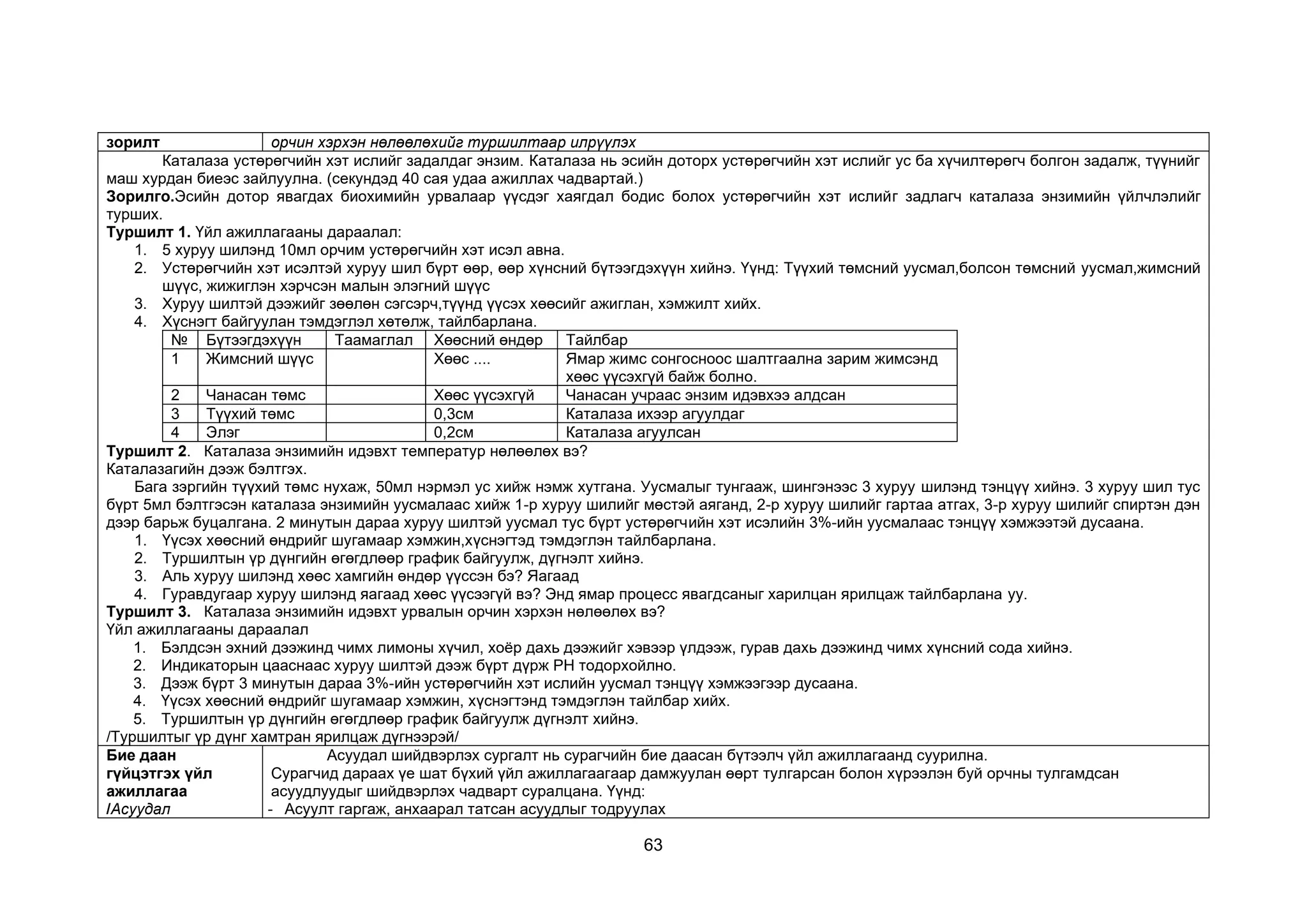 63
зорилт орчин хэрхэн нөлөөлөхийг туршилтаар илрүүлэх
Каталаза устөрөгчийн хэт ислийг задалдаг энзим. Каталаза нь эсийн доторх устөрөгчийн хэт ислийг ус ба хүчилтөрөгч болгон задалж, түүнийг
маш хурдан биеэс зайлуулна. (секундэд 40 сая удаа ажиллах чадвартай.)
Зорилго.Эсийн дотор явагдах биохимийн урвалаар үүсдэг хаягдал бодис болох устөрөгчийн хэт ислийг задлагч каталаза энзимийн үйлчлэлийг
турших.
Туршилт 1. Үйл ажиллагааны дараалал:
1. 5 хуруу шилэнд 10мл орчим устөрөгчийн хэт исэл авна.
2. Устөрөгчийн хэт исэлтэй хуруу шил бүрт өөр, өөр хүнсний бүтээгдэхүүн хийнэ. Үүнд: Түүхий төмсний уусмал,болсон төмсний уусмал,жимсний
шүүс, жижиглэн хэрчсэн малын элэгний шүүс
3. Хуруу шилтэй дээжийг зөөлөн сэгсэрч,түүнд үүсэх хөөсийг ажиглан, хэмжилт хийх.
4. Хүснэгт байгуулан тэмдэглэл хөтөлж, тайлбарлана.
№ Бүтээгдэхүүн Таамаглал Хөөсний өндөр Тайлбар
1 Жимсний шүүс Хөөс .... Ямар жимс сонгосноос шалтгаална зарим жимсэнд
хөөс үүсэхгүй байж болно.
2 Чанасан төмс Хөөс үүсэхгүй Чанасан учраас энзим идэвхээ алдсан
3 Түүхий төмс 0,3см Каталаза ихээр агуулдаг
4 Элэг 0,2см Каталаза агуулсан
Туршилт 2. Каталаза энзимийн идэвхт температур нөлөөлөх вэ?
Каталазагийн дээж бэлтгэх.
Бага зэргийн түүхий төмс нухаж, 50мл нэрмэл ус хийж нэмж хутгана. Уусмалыг тунгааж, шингэнээс 3 хуруу шилэнд тэнцүү хийнэ. 3 хуруу шил тус
бүрт 5мл бэлтгэсэн каталаза энзимийн уусмалаас хийж 1-р хуруу шилийг мөстэй аяганд, 2-р хуруу шилийг гартаа атгах, 3-р хуруу шилийг спиртэн дэн
дээр барьж буцалгана. 2 минутын дараа хуруу шилтэй уусмал тус бүрт устөрөгчийн хэт исэлийн 3%-ийн уусмалаас тэнцүү хэмжээтэй дусаана.
1. Үүсэх хөөсний өндрийг шугамаар хэмжин,хүснэгтэд тэмдэглэн тайлбарлана.
2. Туршилтын үр дүнгийн өгөгдлөөр график байгуулж, дүгнэлт хийнэ.
3. Аль хуруу шилэнд хөөс хамгийн өндөр үүссэн бэ? Яагаад
4. Гуравдугаар хуруу шилэнд яагаад хөөс үүсээгүй вэ? Энд ямар процесс явагдсаныг харилцан ярилцаж тайлбарлана уу.
Туршилт 3. Каталаза энзимийн идэвхт урвалын орчин хэрхэн нөлөөлөх вэ?
Үйл ажиллагааны дараалал
1. Бэлдсэн эхний дээжинд чимх лимоны хүчил, хоёр дахь дээжийг хэвээр үлдээж, гурав дахь дээжинд чимх хүнсний сода хийнэ.
2. Индикаторын цааснаас хуруу шилтэй дээж бүрт дүрж РН тодорхойлно.
3. Дээж бүрт 3 минутын дараа 3%-ийн устөрөгчийн хэт ислийн уусмал тэнцүү хэмжээгээр дусаана.
4. Үүсэх хөөсний өндрийг шугамаар хэмжин, хүснэгтэнд тэмдэглэн тайлбар хийх.
5. Туршилтын үр дүнгийн өгөгдлөөр график байгуулж дүгнэлт хийнэ.
/Туршилтыг үр дүнг хамтран ярилцаж дүгнээрэй/
Бие даан
гүйцэтгэх үйл
ажиллагаа
/Асуудал
Асуудал шийдвэрлэх сургалт нь сурагчийн бие даасан бүтээлч үйл ажиллагаанд суурилна.
Сурагчид дараах үе шат бүхий үйл ажиллагаагаар дамжуулан өөрт тулгарсан болон хүрээлэн буй орчны тулгамдсан
асуудлуудыг шийдвэрлэх чадварт суралцана. Үүнд:
- Асуулт гаргаж, анхаарал татсан асуудлыг тодруулах
 