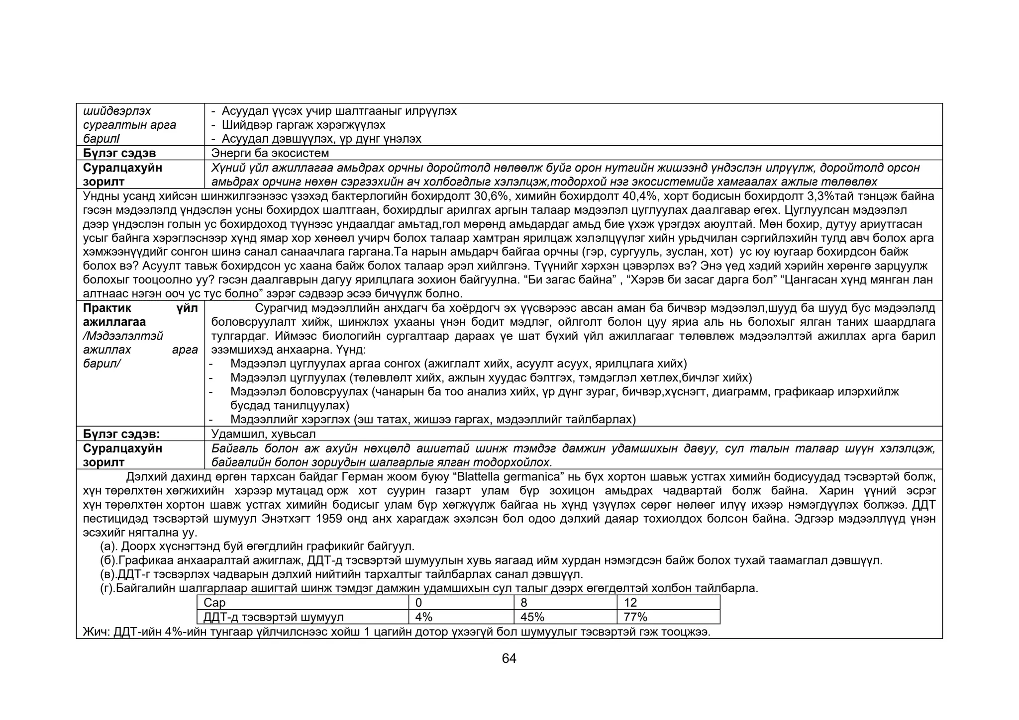 64
шийдвэрлэх
сургалтын арга
барил/
- Асуудал үүсэх учир шалтгааныг илрүүлэх
- Шийдвэр гаргаж хэрэгжүүлэх
- Асуудал дэвшүүлэх, үр дүнг үнэлэх
Бүлэг сэдэв Энерги ба экосистем
Суралцахуйн
зорилт
Хүний үйл ажиллагаа амьдрах орчны доройтолд нөлөөлж буйг орон нутгийн жишээнд үндэслэн илрүүлж, доройтолд орсон
амьдрах орчинг нөхөн сэргээхийн ач холбогдлыг хэлэлцэж,тодорхой нэг экосистемийг хамгаалах ажлыг төлөвлөх
Ундны усанд хийсэн шинжилгээнээс үзэхэд бактерлогийн бохирдолт 30,6%, химийн бохирдолт 40,4%, хорт бодисын бохирдолт 3,3%тай тэнцэж байна
гэсэн мэдээлэлд үндэслэн усны бохирдох шалтгаан, бохирдлыг арилгах аргын талаар мэдээлэл цуглуулах даалгавар өгөх. Цуглуулсан мэдээлэл
дээр үндэслэн голын ус бохирдоход түүнээс ундаалдаг амьтад,гол мөрөнд амьдардаг амьд бие үхэж үрэгдэх аюултай. Мөн бохир, дутуу ариутгасан
усыг байнга хэрэглэснээр хүнд ямар хор хөнөөл учирч болох талаар хамтран ярилцаж хэлэлцүүлэг хийн урьдчилан сэргийлэхийн тулд авч болох арга
хэмжээнүүдийг сонгон шинэ санал санаачлага гаргана.Та нарын амьдарч байгаа орчны (гэр, сургууль, зуслан, хот) ус юу юугаар бохирдсон байж
болох вэ? Асуулт тавьж бохирдсон ус хаана байж болох талаар эрэл хийлгэнэ. Түүнийг хэрхэн цэвэрлэх вэ? Энэ үед хэдий хэрийн хөрөнгө зарцуулж
болохыг тооцоолно уу? гэсэн даалгаврын дагуу ярилцлага зохион байгуулна. “Би загас байна” , “Хэрэв би засаг дарга бол” “Цангасан хүнд мянган лан
алтнаас нэгэн ооч ус тус болно” зэрэг сэдвээр эсээ бичүүлж болно.
Практик үйл
ажиллагаа
/Мэдээлэлтэй
ажиллах арга
барил/
Сурагчид мэдээллийн анхдагч ба хоёрдогч эх үүсвэрээс авсан аман ба бичвэр мэдээлэл,шууд ба шууд бус мэдээлэлд
боловсруулалт хийж, шинжлэх ухааны үнэн бодит мэдлэг, ойлголт болон цуу яриа аль нь болохыг ялган таних шаардлага
тулгардаг. Иймээс биологийн сургалтаар дараах үе шат бүхий үйл ажиллагааг төлөвлөж мэдээлэлтэй ажиллах арга барил
эзэмшихэд анхаарна. Үүнд:
- Мэдээлэл цуглуулах аргаа сонгох (ажиглалт хийх, асуулт асуух, ярилцлага хийх)
- Мэдээлэл цуглуулах (төлөвлөлт хийх, ажлын хуудас бэлтгэх, тэмдэглэл хөтлөх,бичлэг хийх)
- Мэдээлэл боловсруулах (чанарын ба тоо анализ хийх, үр дүнг зураг, бичвэр,хүснэгт, диаграмм, графикаар илэрхийлж
бусдад танилцуулах)
- Мэдээллийг хэрэглэх (эш татах, жишээ гаргах, мэдээллийг тайлбарлах)
Бүлэг сэдэв: Удамшил, хувьсал
Суралцахуйн
зорилт
Байгаль болон аж ахуйн нөхцөлд ашигтай шинж тэмдэг дамжин удамшихын давуу, сул талын талаар шүүн хэлэлцэж,
байгалийн болон зориудын шалгарлыг ялган тодорхойлох.
Дэлхий дахинд өргөн тархсан байдаг Герман жоом буюу “Blattella germanica” нь бүх хортон шавьж устгах химийн бодисуудад тэсвэртэй болж,
хүн төрөлхтөн хөгжихийн хэрээр мутацад орж хот суурин газарт улам бүр зохицон амьдрах чадвартай болж байна. Харин үүний эсрэг
хүн төрөлхтөн хортон шавж устгах химийн бодисыг улам бүр хөгжүүлж байгаа нь хүнд үзүүлэх сөрөг нөлөөг илүү ихээр нэмэгдүүлэх болжээ. ДДТ
пестицидэд тэсвэртэй шумуул Энэтхэгт 1959 онд анх харагдаж эхэлсэн бол одоо дэлхий даяар тохиолдох болсон байна. Эдгээр мэдээллүүд үнэн
эсэхийг нягтална уу.
(а). Доорх хүснэгтэнд буй өгөгдлийн графикийг байгуул.
(б).Графикаа анхааралтай ажиглаж, ДДТ-д тэсвэртэй шумуулын хувь яагаад ийм хурдан нэмэгдсэн байж болох тухай таамаглал дэвшүүл.
(в).ДДТ-г тэсвэрлэх чадварын дэлхий нийтийн тархалтыг тайлбарлах санал дэвшүүл.
(г).Байгалийн шалгарлаар ашигтай шинж тэмдэг дамжин удамшихын сул талыг дээрх өгөгдөлтэй холбон тайлбарла.
Сар 0 8 12
ДДТ-д тэсвэртэй шумуул 4% 45% 77%
Жич: ДДТ-ийн 4%-ийн тунгаар үйлчилснээс хойш 1 цагийн дотор үхээгүй бол шумуулыг тэсвэртэй гэж тооцжээ.
 