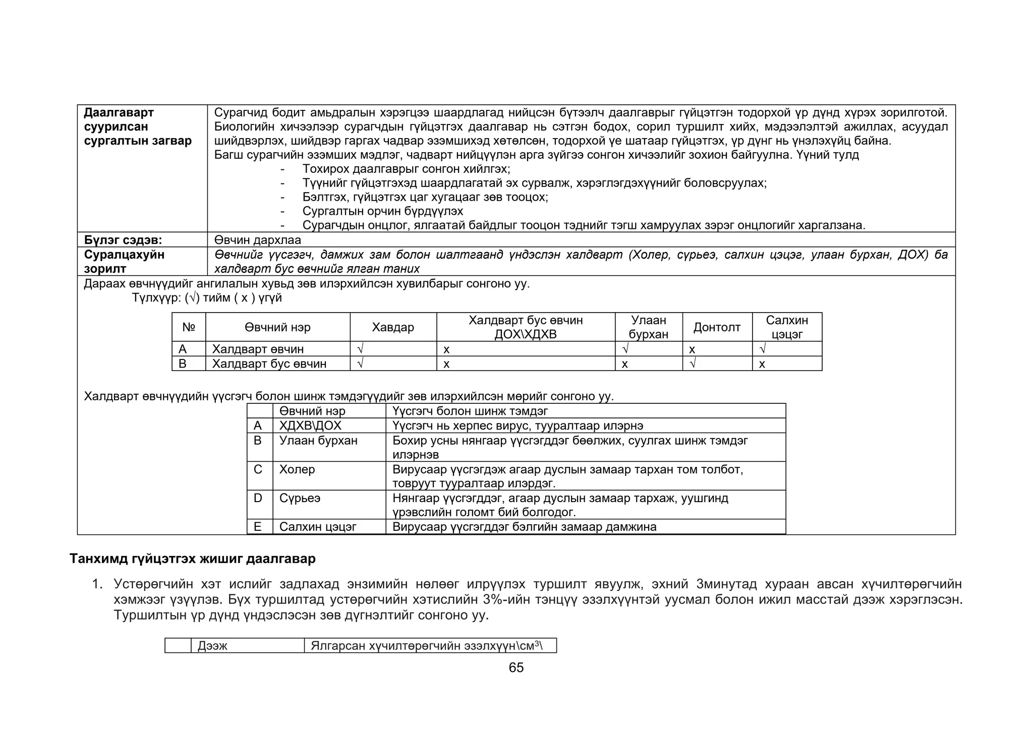 65
Даалгаварт
суурилсан
сургалтын загвар
Сурагчид бодит амьдралын хэрэгцээ шаардлагад нийцсэн бүтээлч даалгаврыг гүйцэтгэн тодорхой үр дүнд хүрэх зорилготой.
Биологийн хичээлээр сурагчдын гүйцэтгэх даалгавар нь сэтгэн бодох, сорил туршилт хийх, мэдээлэлтэй ажиллах, асуудал
шийдвэрлэх, шийдвэр гаргах чадвар эзэмшихэд хөтөлсөн, тодорхой үе шатаар гүйцэтгэх, үр дүнг нь үнэлэхүйц байна.
Багш сурагчийн эзэмших мэдлэг, чадварт нийцүүлэн арга зүйгээ сонгон хичээлийг зохион байгуулна. Үүний тулд
- Тохирох даалгаврыг сонгон хийлгэх;
- Түүнийг гүйцэтгэхэд шаардлагатай эх сурвалж, хэрэглэгдэхүүнийг боловсруулах;
- Бэлтгэх, гүйцэтгэх цаг хугацааг зөв тооцох;
- Сургалтын орчин бүрдүүлэх
- Сурагчдын онцлог, ялгаатай байдлыг тооцон тэднийг тэгш хамруулах зэрэг онцлогийг харгалзана.
Бүлэг сэдэв: Өвчин дархлаа
Суралцахуйн
зорилт
Өвчнийг үүсгэгч, дамжих зам болон шалтгаанд үндэслэн халдварт (Холер, сүрьеэ, салхин цэцэг, улаан бурхан, ДОХ) ба
халдварт бус өвчнийг ялган таних
Дараах өвчнүүдийг ангилалын хувьд зөв илэрхийлсэн хувилбарыг сонгоно уу.
Түлхүүр: (√) тийм ( x ) үгүй
Халдварт өвчнүүдийн үүсгэгч болон шинж тэмдэгүүдийг зөв илэрхийлсэн мөрийг сонгоно уу.
Өвчний нэр Үүсгэгч болон шинж тэмдэг
A ХДХВДОХ Үүсгэгч нь херпес вирус, тууралтаар илэрнэ
B Улаан бурхан Бохир усны нянгаар үүсгэгддэг бөөлжих, суулгах шинж тэмдэг
илэрнэв
C Холер Вирусаар үүсгэгдэж агаар дуслын замаар тархан том толбот,
товруут тууралтаар илэрдэг.
D Сүрьеэ Нянгаар үүсгэгддэг, агаар дуслын замаар тархаж, уушгинд
үрэвслийн голомт бий болгодог.
E Салхин цэцэг Вирусаар үүсгэгддэг бэлгийн замаар дамжина
№ Өвчний нэр Хавдар
Халдварт бус өвчин
ДОХХДХВ
Улаан
бурхан
Донтолт
Салхин
цэцэг
A Халдварт өвчин √ х √ х √
B Халдварт бус өвчин √ х х √ х
Танхимд гүйцэтгэх жишиг даалгавар
1. Устөрөгчийн хэт ислийг задлахад энзимийн нөлөөг илрүүлэх туршилт явуулж, эхний 3минутад хураан авсан хүчилтөрөгчийн
хэмжээг үзүүлэв. Бүх туршилтад устөрөгчийн хэтислийн 3%-ийн тэнцүү эзэлхүүнтэй уусмал болон ижил масстай дээж хэрэглэсэн.
Туршилтын үр дүнд үндэслэсэн зөв дүгнэлтийг сонгоно уу.
Дээж Ялгарсан хүчилтөрөгчийн эзэлхүүнсм3
 