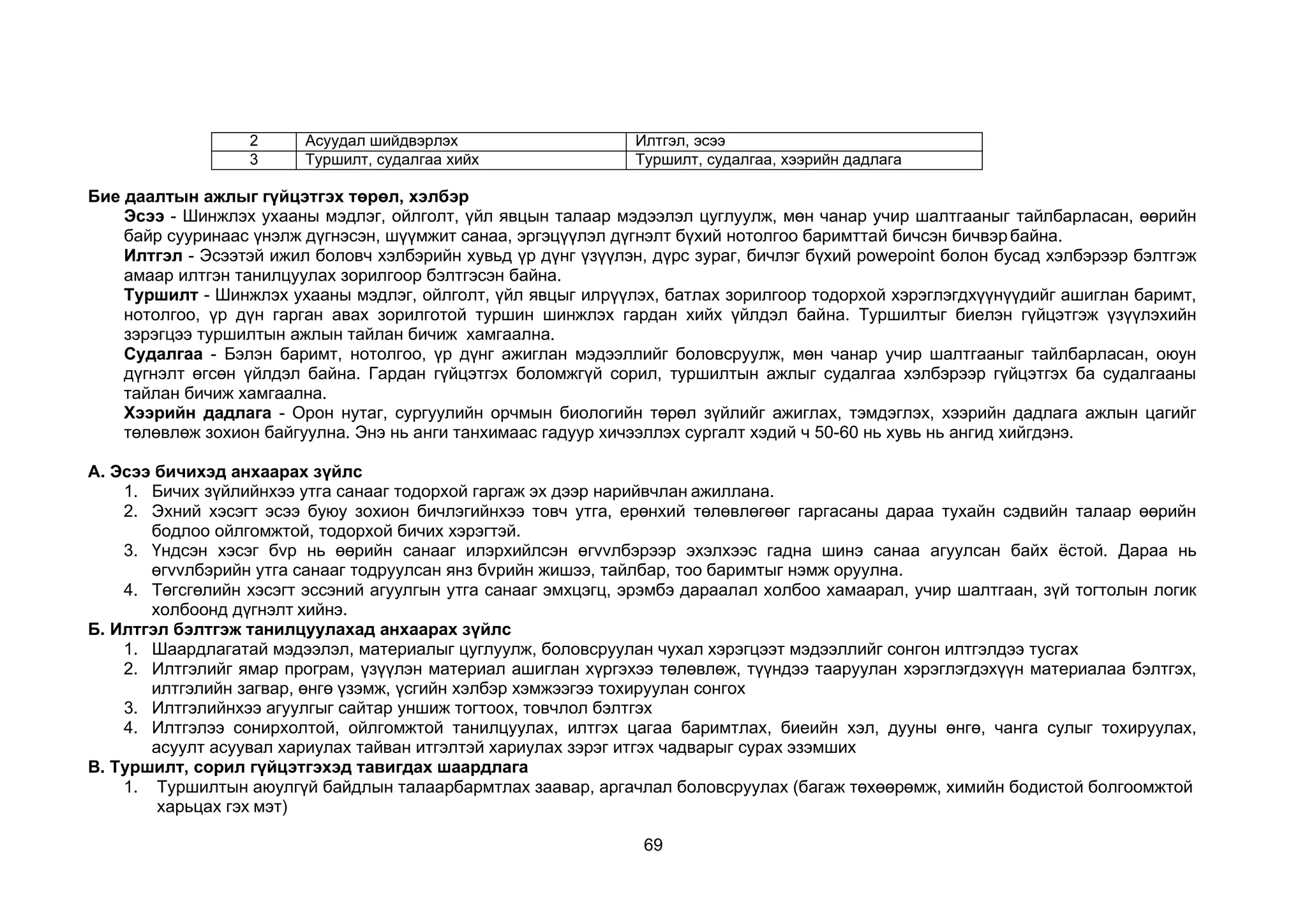69
Бие даалтын ажлыг гүйцэтгэх төрөл, хэлбэр
Эсээ - Шинжлэх ухааны мэдлэг, ойлголт, үйл явцын талаар мэдээлэл цуглуулж, мөн чанар учир шалтгааныг тайлбарласан, өөрийн
байр сууринаас үнэлж дүгнэсэн, шүүмжит санаа, эргэцүүлэл дүгнэлт бүхий нотолгоо баримттай бичсэн бичвэрбайна.
Илтгэл - Эсээтэй ижил боловч хэлбэрийн хувьд үр дүнг үзүүлэн, дүрс зураг, бичлэг бүхий powepoint болон бусад хэлбэрээр бэлтгэж
амаар илтгэн танилцуулах зорилгоор бэлтгэсэн байна.
Туршилт - Шинжлэх ухааны мэдлэг, ойлголт, үйл явцыг илрүүлэх, батлах зорилгоор тодорхой хэрэглэгдхүүнүүдийг ашиглан баримт,
нотолгоо, үр дүн гарган авах зорилготой туршин шинжлэх гардан хийх үйлдэл байна. Туршилтыг биелэн гүйцэтгэж үзүүлэхийн
зэрэгцээ туршилтын ажлын тайлан бичиж хамгаална.
Судалгаа - Бэлэн баримт, нотолгоо, үр дүнг ажиглан мэдээллийг боловсруулж, мөн чанар учир шалтгааныг тайлбарласан, оюун
дүгнэлт өгсөн үйлдэл байна. Гардан гүйцэтгэх боломжгүй сорил, туршилтын ажлыг судалгаа хэлбэрээр гүйцэтгэх ба судалгааны
тайлан бичиж хамгаална.
Хээрийн дадлага - Орон нутаг, сургуулийн орчмын биологийн төрөл зүйлийг ажиглах, тэмдэглэх, хээрийн дадлага ажлын цагийг
төлөвлөж зохион байгуулна. Энэ нь анги танхимаас гадуур хичээллэх сургалт хэдий ч 50-60 нь хувь нь ангид хийгдэнэ.
А. Эсээ бичихэд анхаарах зүйлс
1. Бичих зүйлийнхээ утга санааг тодорхой гаргаж эх дээр нарийвчлан ажиллана.
2. Эхний хэсэгт эсээ буюу зохион бичлэгийнхээ товч утга, ерөнхий төлөвлөгөөг гаргасаны дараа тухайн сэдвийн талаар өөрийн
бодлоо ойлгомжтой, тодорхой бичих хэрэгтэй.
3. Үндсэн хэсэг бvр нь өөрийн санааг илэрхийлсэн өгvvлбэрээр эхэлхээс гадна шинэ санаа агуулсан байх ёстой. Дараа нь
өгvvлбэрийн утга санааг тодруулсан янз бvрийн жишээ, тайлбар, тоо баримтыг нэмж оруулна.
4. Төгсгөлийн хэсэгт эссэний агуулгын утга санааг эмхцэгц, эрэмбэ дараалал холбоо хамаарал, учир шалтгаан, зүй тогтолын логик
холбоонд дүгнэлт хийнэ.
Б. Илтгэл бэлтгэж танилцуулахад анхаарах зүйлс
1. Шаардлагатай мэдээлэл, материалыг цуглуулж, боловсруулан чухал хэрэгцээт мэдээллийг сонгон илтгэлдээ тусгах
2. Илтгэлийг ямар програм, үзүүлэн материал ашиглан хүргэхээ төлөвлөж, түүндээ тааруулан хэрэглэгдэхүүн материалаа бэлтгэх,
илтгэлийн загвар, өнгө үзэмж, үсгийн хэлбэр хэмжээгээ тохируулан сонгох
3. Илтгэлийнхээ агуулгыг сайтар уншиж тогтоох, товчлол бэлтгэх
4. Илтгэлээ сонирхолтой, ойлгомжтой танилцуулах, илтгэх цагаа баримтлах, биеийн хэл, дууны өнгө, чанга сулыг тохируулах,
асуулт асуувал хариулах тайван итгэлтэй хариулах зэрэг итгэх чадварыг сурах эзэмших
В. Туршилт, сорил гүйцэтгэхэд тавигдах шаардлага
1. Туршилтын аюулгүй байдлын талаарбармтлах заавар, аргачлал боловсруулах (багаж төхөөрөмж, химийн бодистой болгоомжтой
харьцах гэх мэт)
2 Асуудал шийдвэрлэх Илтгэл, эсээ
3 Туршилт, судалгаа хийх Туршилт, судалгаа, хээрийн дадлага
 