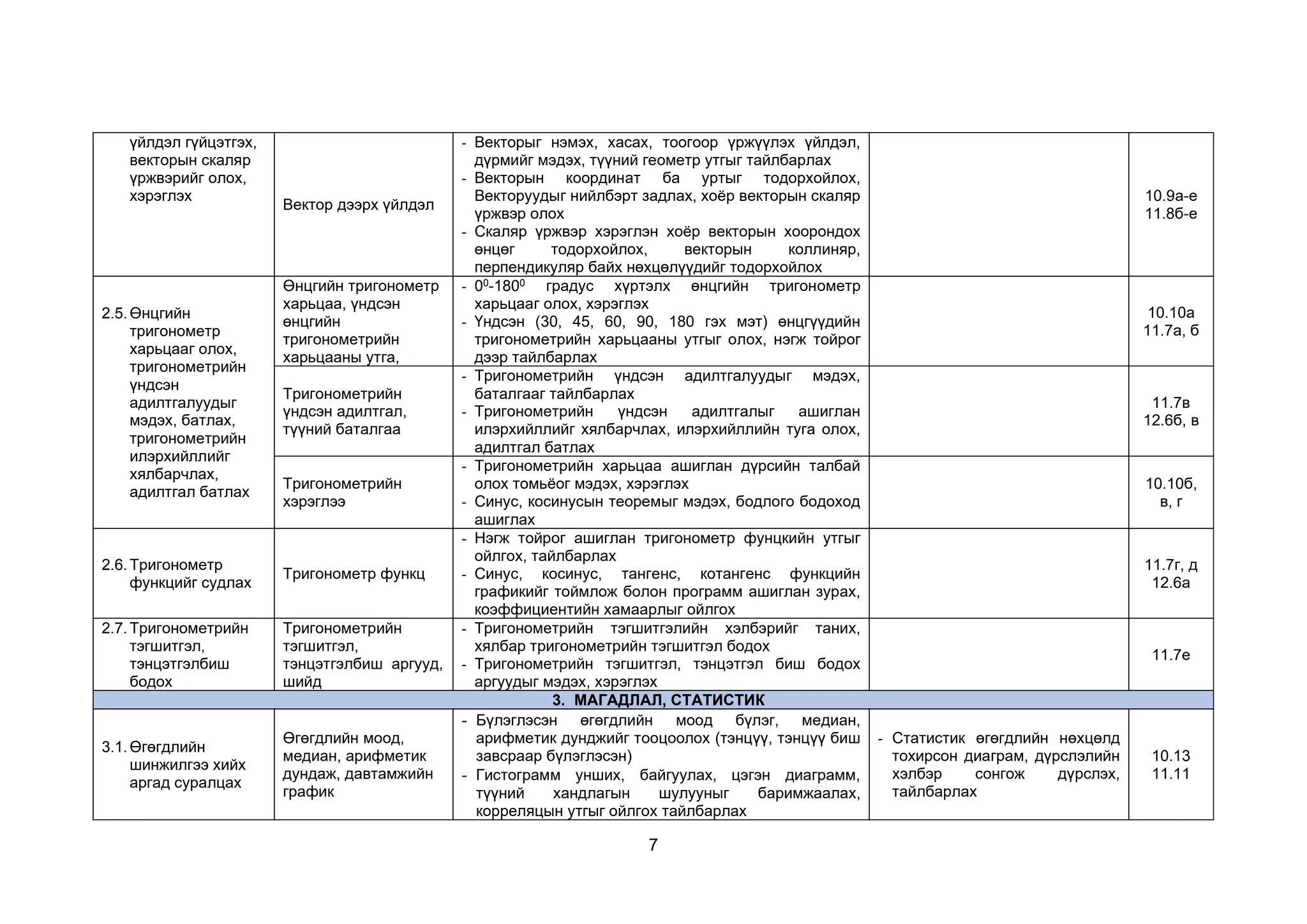 7
үйлдэл гүйцэтгэх,
векторын скаляр
үржвэрийг олох,
хэрэглэх
Вектор дээрх үйлдэл
- Векторыг нэмэх, хасах, тоогоор үржүүлэх үйлдэл,
дүрмийг мэдэх, түүний геометр утгыг тайлбарлах
- Векторын координат ба уртыг тодорхойлох,
Векторуудыг нийлбэрт задлах, хоёр векторын скаляр
үржвэр олох
- Скаляр үржвэр хэрэглэн хоёр векторын хоорондох
өнцөг тодорхойлох, векторын коллиняр,
перпендикуляр байх нөхцөлүүдийг тодорхойлох
10.9а-е
11.8б-е
2.5.Өнцгийн
тригонометр
харьцааг олох,
тригонометрийн
үндсэн
адилтгалуудыг
мэдэх, батлах,
тригонометрийн
илэрхийллийг
хялбарчлах,
адилтгал батлах
Өнцгийн тригонометр
харьцаа, үндсэн
өнцгийн
тригонометрийн
харьцааны утга,
- 00-1800 градус хүртэлх өнцгийн тригонометр
харьцааг олох, хэрэглэх
- Үндсэн (30, 45, 60, 90, 180 гэх мэт) өнцгүүдийн
тригонометрийн харьцааны утгыг олох, нэгж тойрог
дээр тайлбарлах
10.10а
11.7а, б
Тригонометрийн
үндсэн адилтгал,
түүний баталгаа
- Тригонометрийн үндсэн адилтгалуудыг мэдэх,
баталгааг тайлбарлах
- Тригонометрийн үндсэн адилтгалыг ашиглан
илэрхийллийг хялбарчлах, илэрхийллийн туга олох,
адилтгал батлах
11.7в
12.6б, в
Тригонометрийн
хэрэглээ
- Тригонометрийн харьцаа ашиглан дүрсийн талбай
олох томьёог мэдэх, хэрэглэх
- Синус, косинусын теоремыг мэдэх, бодлого бодоход
ашиглах
10.10б,
в, г
2.6.Тригонометр
функцийг судлах
Тригонометр функц
- Нэгж тойрог ашиглан тригонометр фунцкийн утгыг
ойлгох, тайлбарлах
- Синус, косинус, тангенс, котангенс функцийн
графикийг тоймлож болон программ ашиглан зурах,
коэффициентийн хамаарлыг ойлгох
11.7г, д
12.6а
2.7.Тригонометрийн
тэгшитгэл,
тэнцэтгэлбиш
бодох
Тригонометрийн
тэгшитгэл,
тэнцэтгэлбиш аргууд,
шийд
- Тригонометрийн тэгшитгэлийн хэлбэрийг таних,
хялбар тригонометрийн тэгшитгэл бодох
- Тригонометрийн тэгшитгэл, тэнцэтгэл биш бодох
аргуудыг мэдэх, хэрэглэх
11.7е
3. МАГАДЛАЛ, СТАТИСТИК
3.1.Өгөгдлийн
шинжилгээ хийх
аргад суралцах
Өгөгдлийн моод,
медиан, арифметик
дундаж, давтамжийн
график
- Бүлэглэсэн өгөгдлийн моод бүлэг, медиан,
арифметик дунджийг тооцоолох (тэнцүү, тэнцүү биш
завсраар бүлэглэсэн)
- Гистограмм унших, байгуулах, цэгэн диаграмм,
түүний хандлагын шулууныг баримжаалах,
корреляцын утгыг ойлгох тайлбарлах
- Статистик өгөгдлийн нөхцөлд
тохирсон диаграм, дүрслэлийн
хэлбэр сонгож дүрслэх,
тайлбарлах
10.13
11.11
 