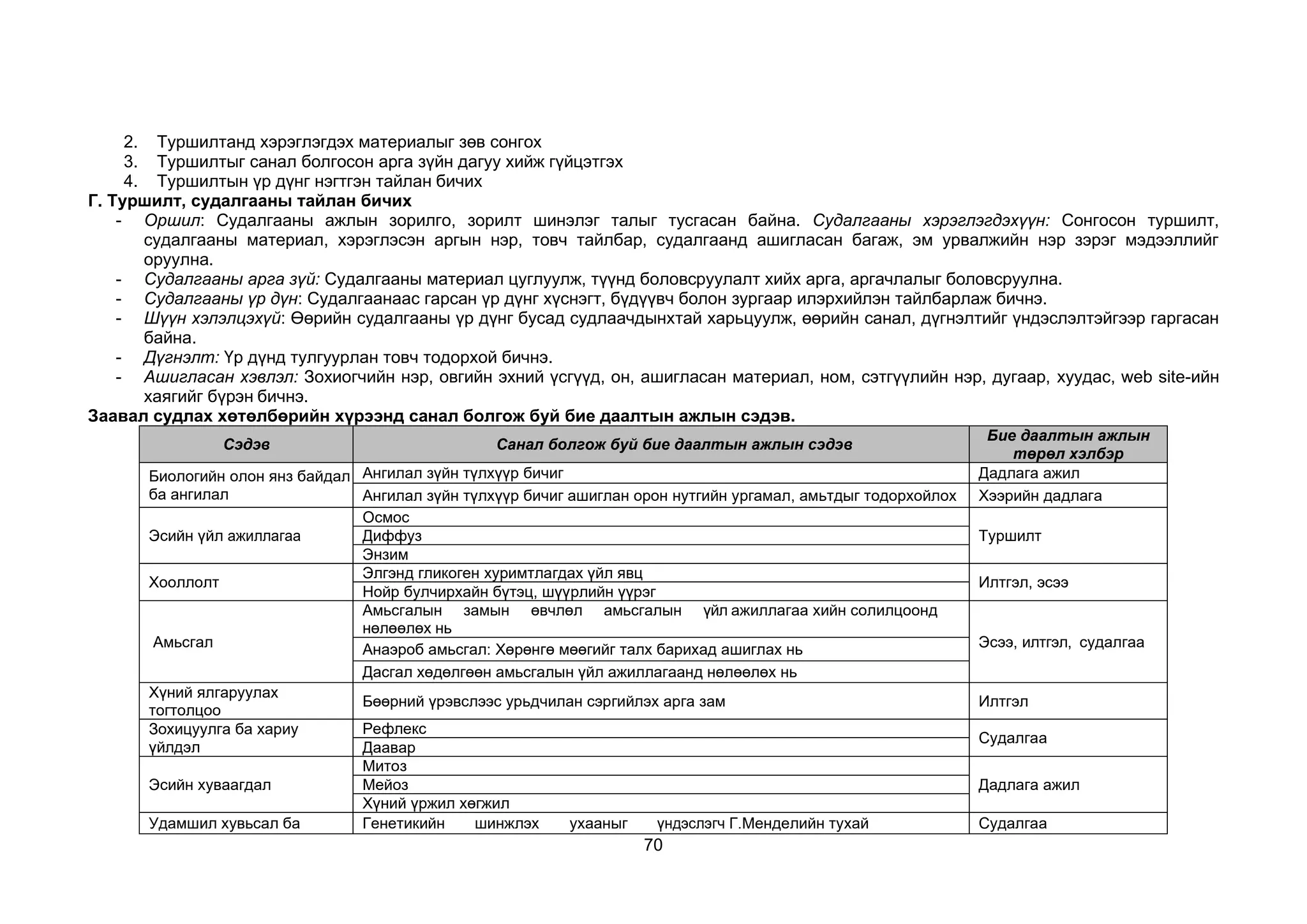 70
2. Туршилтанд хэрэглэгдэх материалыг зөв сонгох
3. Туршилтыг санал болгосон арга зүйн дагуу хийж гүйцэтгэх
4. Туршилтын үр дүнг нэгтгэн тайлан бичих
Г. Туршилт, судалгааны тайлан бичих
- Оршил: Судалгааны ажлын зорилго, зорилт шинэлэг талыг тусгасан байна. Судалгааны хэрэглэгдэхүүн: Сонгосон туршилт,
судалгааны материал, хэрэглэсэн аргын нэр, товч тайлбар, судалгаанд ашигласан багаж, эм урвалжийн нэр зэрэг мэдээллийг
оруулна.
- Судалгааны арга зүй: Судалгааны материал цуглуулж, түүнд боловсруулалт хийх арга, аргачлалыг боловсруулна.
- Судалгааны үр дүн: Судалгаанаас гарсан үр дүнг хүснэгт, бүдүүвч болон зургаар илэрхийлэн тайлбарлаж бичнэ.
- Шүүн хэлэлцэхүй: Өөрийн судалгааны үр дүнг бусад судлаачдынхтай харьцуулж, өөрийн санал, дүгнэлтийг үндэслэлтэйгээр гаргасан
байна.
- Дүгнэлт: Үр дүнд тулгуурлан товч тодорхой бичнэ.
- Ашигласан хэвлэл: Зохиогчийн нэр, овгийн эхний үсгүүд, он, ашигласан материал, ном, сэтгүүлийн нэр, дугаар, хуудас, web site-ийн
хаягийг бүрэн бичнэ.
Заавал судлах хөтөлбөрийн хүрээнд санал болгож буй бие даалтын ажлын сэдэв.
Сэдэв Санал болгож буй бие даалтын ажлын сэдэв
Бие даалтын ажлын
төрөл хэлбэр
Биологийн олон янз байдал
ба ангилал
Ангилал зүйн түлхүүр бичиг Дадлага ажил
Ангилал зүйн түлхүүр бичиг ашиглан орон нутгийн ургамал, амьтдыг тодорхойлох Хээрийн дадлага
Эсийн үйл ажиллагаа
Осмос
Туршилт
Диффуз
Энзим
Хооллолт
Элгэнд гликоген хуримтлагдах үйл явц
Илтгэл, эсээ
Нойр булчирхайн бүтэц, шүүрлийн үүрэг
Амьсгал
Амьсгалын замын өвчлөл амьсгалын үйл ажиллагаа хийн солилцоонд
нөлөөлөх нь
Эсээ, илтгэл, судалгаа
Анаэроб амьсгал: Хөрөнгө мөөгийг талх барихад ашиглах нь
Дасгал хөдөлгөөн амьсгалын үйл ажиллагаанд нөлөөлөх нь
Хүний ялгаруулах
тогтолцоо
Бөөрний үрэвслээс урьдчилан сэргийлэх арга зам Илтгэл
Зохицуулга ба хариу
үйлдэл
Рефлекс
Судалгаа
Даавар
Эсийн хуваагдал
Митоз
Дадлага ажил
Мейоз
Хүний үржил хөгжил
Удамшил хувьсал ба Генетикийн шинжлэх ухааныг үндэслэгч Г.Менделийн тухай Судалгаа
 