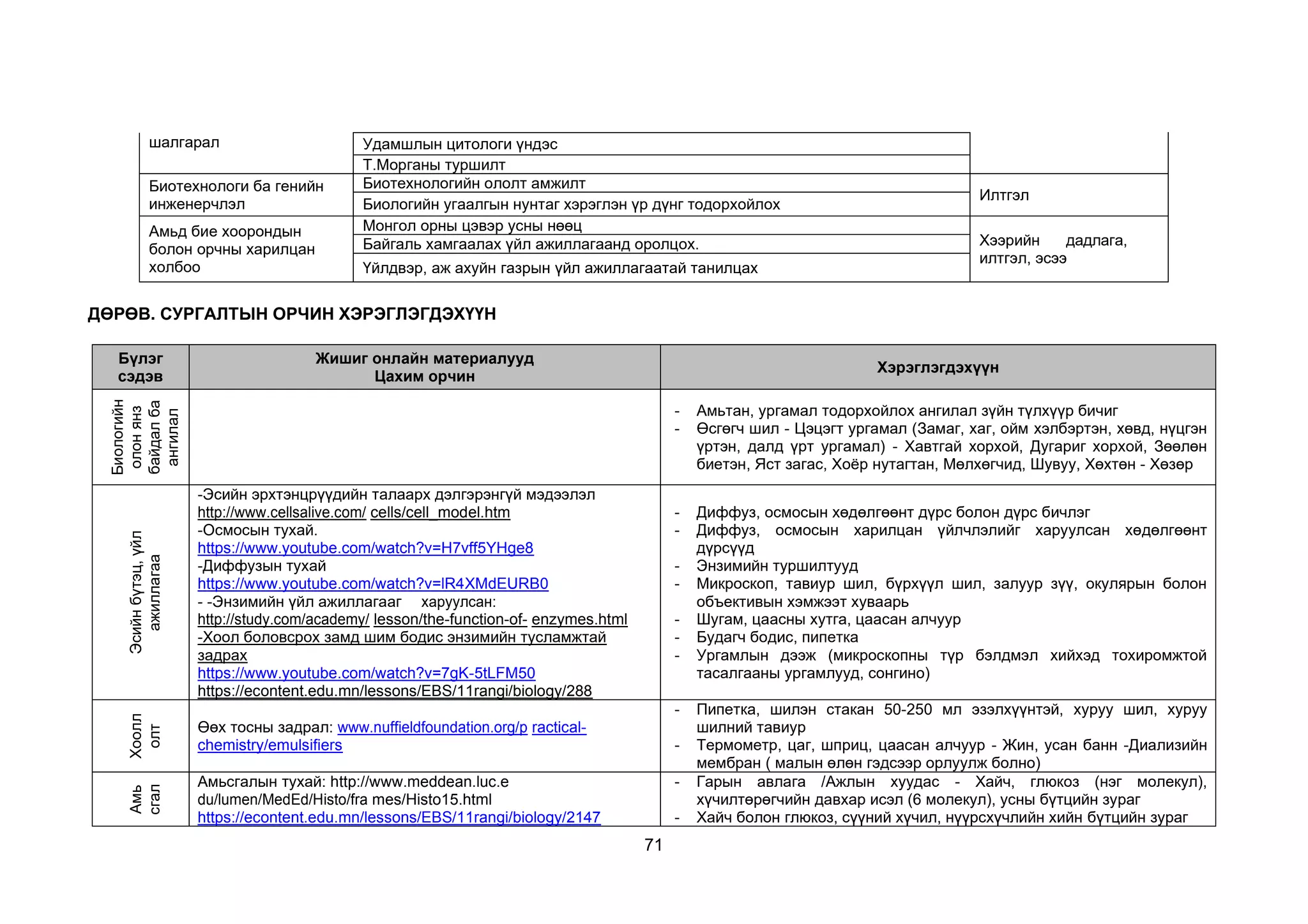 71
шалгарал Удамшлын цитологи үндэс
Т.Морганы туршилт
Биотехнологи ба генийн
инженерчлэл
Биотехнологийн ололт амжилт
Илтгэл
Биологийн угаалгын нунтаг хэрэглэн үр дүнг тодорхойлох
Амьд бие хоорондын
болон орчны харилцан
холбоо
Монгол орны цэвэр усны нөөц
Хээрийн дадлага,
илтгэл, эсээ
Байгаль хамгаалах үйл ажиллагаанд оролцох.
Үйлдвэр, аж ахуйн газрын үйл ажиллагаатай танилцах
ДӨРӨВ. СУРГАЛТЫН ОРЧИН ХЭРЭГЛЭГДЭХҮҮН
Бүлэг
сэдэв
Жишиг онлайн материалууд
Цахим орчин
Хэрэглэгдэхүүн
Биологийн
олон
янз
байдал
ба
ангилал
- Амьтан, ургамал тодорхойлох ангилал зүйн түлхүүр бичиг
- Өсгөгч шил - Цэцэгт ургамал (Замаг, хаг, ойм хэлбэртэн, хөвд, нүцгэн
үртэн, далд үрт ургамал) - Хавтгай хорхой, Дугариг хорхой, Зөөлөн
биетэн, Яст загас, Хоёр нутагтан, Мөлхөгчид, Шувуу, Хөхтөн - Хөзөр
Эсийн
бүтэц,
үйл
ажиллагаа
-Эсийн эрхтэнцрүүдийн талаарх дэлгэрэнгүй мэдээлэл
http://www.cellsalive.com/ cells/cell_model.htm
-Осмосын тухай.
https://www.youtube.com/watch?v=H7vff5YHge8
-Диффузын тухай
https://www.youtube.com/watch?v=lR4XMdEURB0
- -Энзимийн үйл ажиллагааг харуулсан:
http://study.com/academy/ lesson/the-function-of- enzymes.html
-Хоол боловсрох замд шим бодис энзимийн тусламжтай
задрах
https://www.youtube.com/watch?v=7gK-5tLFM50
https://econtent.edu.mn/lessons/EBS/11rangi/biology/288
- Диффуз, осмосын хөдөлгөөнт дүрс болон дүрс бичлэг
- Диффуз, осмосын харилцан үйлчлэлийг харуулсан хөдөлгөөнт
дүрсүүд
- Энзимийн туршилтууд
- Микроскоп, тавиур шил, бүрхүүл шил, залуур зүү, окулярын болон
объективын хэмжээт хуваарь
- Шугам, цаасны хутга, цаасан алчуур
- Будагч бодис, пипетка
- Ургамлын дээж (микроскопны түр бэлдмэл хийхэд тохиромжтой
тасалгааны ургамлууд, сонгино)
Хоолл
олт
Өөх тосны задрал: www.nuffieldfoundation.org/p ractical-
chemistry/emulsifiers
- Пипетка, шилэн стакан 50-250 мл эзэлхүүнтэй, хуруу шил, хуруу
шилний тавиур
- Термометр, цаг, шприц, цаасан алчуур - Жин, усан банн -Диализийн
мембран ( малын өлөн гэдсээр орлуулж болно)
Амь
сгал
Амьсгалын тухай: http://www.meddean.luc.e
du/lumen/MedEd/Histo/fra mes/Histo15.html
https://econtent.edu.mn/lessons/EBS/11rangi/biology/2147
- Гарын авлага /Ажлын хуудас - Хайч, глюкоз (нэг молекул),
хүчилтөрөгчийн давхар исэл (6 молекул), усны бүтцийн зураг
- Хайч болон глюкоз, сүүний хүчил, нүүрсхүчлийн хийн бүтцийн зураг
 