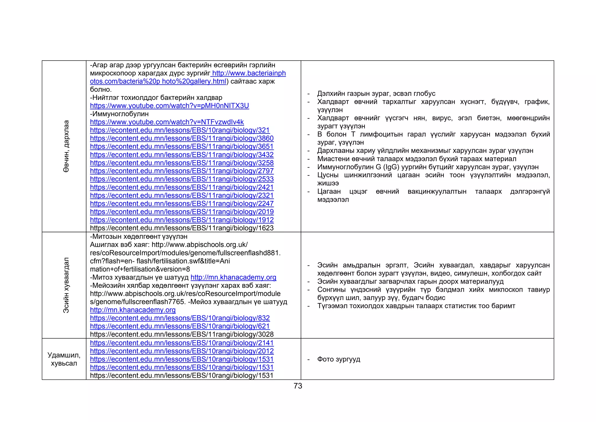 73
Өвчин,
дархлаа -Агар агар дээр ургуулсан бактерийн өсгөврийн гэрлийн
микроскопоор харагдах дүрс зургийг http://www.bacteriainph
otos.com/bacteria%20p hoto%20gallery.html) сайтаас харж
болно.
-Нийтлэг тохиолддог бактерийн халдвар
https://www.youtube.com/watch?v=pMH0nNITX3U
-Иммуноглобулин
https://www.youtube.com/watch?v=NTFvzwdIv4k
https://econtent.edu.mn/lessons/EBS/10rangi/biology/321
https://econtent.edu.mn/lessons/EBS/11rangi/biology/3860
https://econtent.edu.mn/lessons/EBS/11rangi/biology/3651
https://econtent.edu.mn/lessons/EBS/11rangi/biology/3432
https://econtent.edu.mn/lessons/EBS/11rangi/biology/3258
https://econtent.edu.mn/lessons/EBS/11rangi/biology/2797
https://econtent.edu.mn/lessons/EBS/11rangi/biology/2533
https://econtent.edu.mn/lessons/EBS/11rangi/biology/2421
https://econtent.edu.mn/lessons/EBS/11rangi/biology/2321
https://econtent.edu.mn/lessons/EBS/11rangi/biology/2247
https://econtent.edu.mn/lessons/EBS/11rangi/biology/2019
https://econtent.edu.mn/lessons/EBS/11rangi/biology/1912
https://econtent.edu.mn/lessons/EBS/11rangi/biology/1623
- Дэлхийн газрын зураг, эсвэл глобус
- Халдварт өвчний тархалтыг харуулсан хүснэгт, бүдүүвч, график,
үзүүлэн
- Халдварт өвчнийг үүсгэгч нян, вирус, эгэл биетэн, мөөгөнцрийн
зурагт үзүүлэн
- В болон Т лимфоцитын гарал үүслийг харуусан мэдээлэл бүхий
зураг, үзүүлэн
- Дархлааны хариу үйлдлийн механизмыг харуулсан зураг үзүүлэн
- Миастени өвчний талаарх мэдээлэл бүхий тараах материал
- Иммуноглобулин G (IgG) уургийн бүтцийг харуулсан зураг, үзүүлэн
- Цусны шинжилгээний цагаан эсийн тоон үзүүлэлтийн мэдээлэл,
жишээ
- Цагаан цэцэг өвчний вакцинжуулалтын талаарх дэлгэрэнгүй
мэдээлэл
Эсийн
хуваагдал
-Митозын хөдөлгөөнт үзүүлэн
Ашиглах вэб хаяг: http://www.abpischools.org.uk/
res/coResourceImport/modules/genome/fullscreenflashd881.
cfm?flash=en- flash/fertilisation.swf&title=Ani
mation+of+fertilisation&version=8
-Митоз хуваагдлын үе шатууд http://mn.khanacademy.org
-Мейозийн хялбар хөдөлгөөнт үзүүлэнг харах вэб хаяг:
http://www.abpischools.org.uk/res/coResourceImport/module
s/genome/fullscreenflash7765. -Мейоз хуваагдлын үе шатууд
http://mn.khanacademy.org
https://econtent.edu.mn/lessons/EBS/10rangi/biology/832
https://econtent.edu.mn/lessons/EBS/10rangi/biology/621
https://econtent.edu.mn/lessons/EBS/11rangi/biology/3028
- Эсийн амьдралын эргэлт, Эсийн хуваагдал, хавдарыг харуулсан
хөдөлгөөнт болон зурагт үзүүлэн, видео, симулешн, холбогдох сайт
- Эсийн хуваагдлыг загварчлах гарын доорх материалууд
- Сонгины үндэсний үзүүрийн түр бэлдмэл хийх микпоскоп тавиур
бүрхүүл шил, залуур зүү, будагч бодис
- Түгээмэл тохиолдох хавдрын талаарх статистик тоо баримт
Удамшил,
хувьсал
https://econtent.edu.mn/lessons/EBS/10rangi/biology/2141
https://econtent.edu.mn/lessons/EBS/10rangi/biology/2012
https://econtent.edu.mn/lessons/EBS/10rangi/biology/1531
https://econtent.edu.mn/lessons/EBS/10rangi/biology/1531
https://econtent.edu.mn/lessons/EBS/10rangi/biology/1531
- Фото зургууд
 
