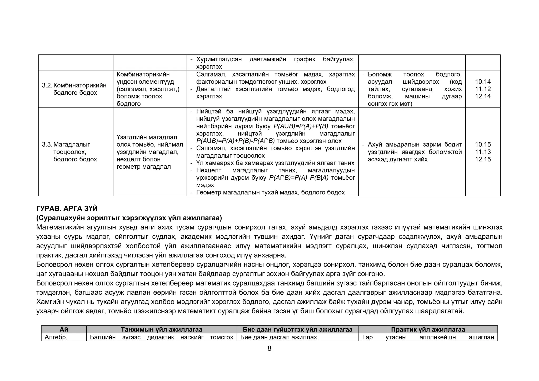 8
- Хуримтлагдсан давтамжийн график байгуулах,
хэрэглэх
3.2.Комбинаторикийн
бодлого бодох
Комбинаторикийн
үндсэн элементүүд
(сэлгэмэл, хэсэглэл,)
боломж тоолох
бодлого
- Сэлгэмэл, хэсэглэлийн томьёог мэдэх, хэрэглэх
факториалын тэмдэглэгээг унших, хэрэглэх
- Давталттай хэсэглэлийн томьёо мэдэх, бодлогод
хэрэглэх
- Боломж тоолох бодлого,
асуудал шийдвэрлэх (код
тайлах, сугалаанд хожих
боломж, машины дугаар
сонгох гэх мэт)
10.14
11.12
12.14
3.3.Магадлалыг
тооцоолох,
бодлого бодох
Үзэгдлийн магадлал
олох томьёо, нийлмэл
үзэгдлийн магадлал,
нөхцөлт болон
геометр магадлал
- Нийцтэй ба нийцгүй үзэгдлүүдийн ялгааг мэдэх,
нийцгүй үзэгдлүүдийн магадлалыг олох магадлалын
нийлбэрийн дүрэм буюу P(AUB)=P(A)+P(B) томьёог
хэрэглэх, нийцтэй үзэгдлийн магадлалыг
P(AUB)=P(A)+P(B)-P(A∩B) томьёо хэрэглэн олох
- Сэлгэмэл, хэсэглэлийн томьёо хэрэглэн үзэгдлийн
магадлалыг тооцоолох
- Үл хамаарах ба хамаарах үзэгдлүүдийн ялгааг таних
- Нөхцөлт магадлалыг таних, магадлалуудын
үржвэрийн дүрэм буюу P(A∩B)=P(A) P(B|A) томьёог
мэдэх
- Геометр магадлалын тухай мэдэх, бодлого бодох
- Ахуй амьдралын зарим бодит
үзэгдлийн явагдах боломжтой
эсэхэд дүгнэлт хийх
10.15
11.13
12.15
ГУРАВ. АРГА ЗҮЙ
(Суралцахуйн зорилтыг хэрэгжүүлэх үйл ажиллагаа)
Математикийн агуулгын хувьд анги ахих тусам сурагчдын сонирхол татах, ахуй амьдалд хэрэглэх гэхээс илүүтэй математикийн шинжлэх
ухааны суурь мэдлэг, ойлголтыг судлах, академик мэдлэгийн түвшин ахидаг. Үүнийг даган сурагчдаар сэдэлжүүлэх, ахуй амьдралын
асуудлыг шийдвэрлэхтэй холбоотой үйл ажиллагаанаас илүү математикийн мэдлэгт суралцах, шинжлэн судлахад чиглэсэн, тогтмол
практик, дасгал хийлгэхэд чиглэсэн үйл ажиллагаа сонгоход илүү анхаарна.
Боловсрол нөхөн олгох сургалтын хөтөлбөрөөр суралцагчийн насны онцлог, хэрэгцээ сонирхол, танхимд болон бие даан суралцах боломж,
цаг хугацааны нөхцөл байдлыг тооцон уян хатан байдлаар сургалтыг зохион байгуулах арга зүйг сонгоно.
Боловсрол нөхөн олгох сургалтын хөтөлбөрөөр математик суралцахдаа танхимд багшийн зүгээс тайлбарласан онолын ойлголтуудыг бичиж,
тэмдэглэн, багшаас асууж лавлан өөрийн гэсэн ойлголттой болох ба бие даан хийх дасгал даалгаврыг ажилласнаар мэдлэгээ бататгана.
Хамгийн чухал нь тухайн агуулгад холбоо мэдлэгийг хэрэглэх бодлого, дасгал ажиллаж байж тухайн дүрэм чанар, томьёоны утгыг илүү сайн
ухаарч ойлгож авдаг, томьёо цээжилснээр математикт суралцаж байна гэсэн үг биш болохыг сурагчдад ойлгуулах шаардлагатай.
Ай Танхимын үйл ажиллагаа Бие даан гүйцэтгэх үйл ажиллагаа Практик үйл ажиллагаа
Алгебр, Багшийн зүгээс дидактик нэгжийг томсгох Бие даан дасгал ажиллах, Гар утасны аппликейшн ашиглан
 