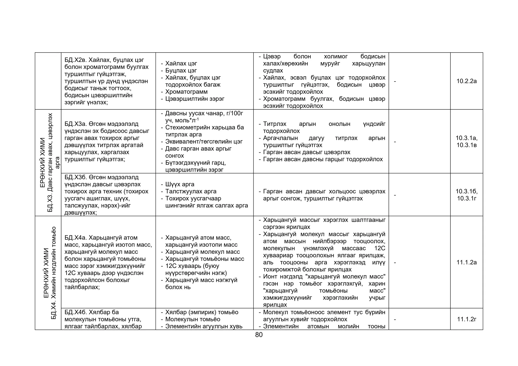 80
БД.Х2в. Хайлах, буцлах цэг
болон хроматограмм буулгах
туршилтыг гүйцэтгэж,
туршилтын үр дүнд үндэслэн
бодисыг таньж тогтоох,
бодисын цэвэршилтийн
зэргийг үнэлэх;
- Хайлах цэг
- Буцлах цэг
- Хайлах, буцлах цэг
тодорхойлох багаж
- Хроматограмм
- Цэвэршилтийн зэрэг
- Цэвэр болон холимог бодисын
халах/хөрөхийн муруйг харьцуулан
судлах
- Хайлах, эсвэл буцлах цэг тодорхойлох
туршилтыг гүйцэтгэх, бодисын цэвэр
эсэхийг тодорхойлох
- Хроматограмм буулгах, бодисын цэвэр
эсэхийг тодорхойлох
- 10.2.2а
ЕРӨНХИЙ
ХИМИ
БД.Х3.
Давс
гарган
авах,
цэвэрлэх
арга
БД.Х3а. Өгсөн мэдээлэлд
үндэслэн эх бодисоос давсыг
гарган авах тохирох аргыг
дэвшүүлэх титрлэх аргатай
харьцуулах, харгалзах
туршилтыг гүйцэтгэх;
- Давсны уусах чанар, г/100г
уч, моль*л-1
- Стехиометрийн харьцаа ба
титрлэх арга
- Эквивалент/төгсгөлийн цэг
- Давс гарган авах аргыг
сонгох
- Бүтээгдэхүүний гарц,
цэвэршилтийн зэрэг
- Титрлэх аргын онолын үндсийг
тодорхойлох
- Аргачлалын дагуу титрлэх аргын
туршилтыг гүйцэтгэх
- Гарган авсан давсыг цэвэрлэх
- Гарган авсан давсны гарцыг тодорхойлох
-
10.3.1а,
10.3.1в
БД.Х3б. Өгсөн мэдээлэлд
үндэслэн давсыг цэвэрлэх
тохирох арга техник (тохирох
уусгагч ашиглах, шүүх,
талсжуулах, нэрэх)-ийг
дэвшүүлэх;
- Шүүх арга
- Талстжуулах арга
- Тохирох уусгагчаар
шингэнийг ялгаж салгах арга
- Гарган авсан давсыг хольцоос цэвэрлэх
аргыг сонгож, туршилтыг гүйцэтгэх
-
10.3.1б,
10.3.1г
ЕРӨНХИЙ
ХИМИ
БД.Х4.
Химийн
нэгдлийн
томьёо
БД.Х4а. Харьцангуй атом
масс, харьцангуй изотоп масс,
харьцангуй молекул масс
болон харьцангуй томьёоны
масс зэрэг хэмжигдэхүүнийг
12С хуваарь дээр үндэслэн
тодорхойлсон болохыг
тайлбарлах;
- Харьцангуй атом масс,
харьцангуй изотопи масс
- Харьцангуй молекул масс
- Харьцангуй томьёоны масс
- 12С хуваарь (буюу
нүүрстөрөгчийн нэгж)
- Харьцангуй масс нэгжгүй
болох нь
- Харьцангуй массыг хэрэглэх шалтгааныг
сэргээн ярилцах
- Харьцангуй молекул массыг харьцангуй
атом массын нийлбэрээр тооцоолох,
молекулын үнэмлэхүй массаас 12С
хуваариар тооцоолохын ялгааг ярилцаж,
аль тооцооны арга хэрэглэхэд илүү
тохиромжтой болохыг ярилцах
- Ионт нэгдэлд "харьцангуй молекул масс"
гэсэн нэр томьёог хэрэглэхгүй, харин
"харьцангуй томьёоны масс"
хэмжигдэхүүнийг хэрэглэхийн учрыг
ярилцах
- 11.1.2а
БД.Х4б. Хялбар ба
молекулын томьёоны утга,
ялгааг тайлбарлах, хялбар
- Хялбар (эмпирик) томьёо
- Молекулын томьёо
- Элементийн агуулгын хувь
- Молекул томьёоноос элемент тус бүрийн
агуулгын хувийг тодорхойлох
- Элементийн атомын молийн тооны
- 11.1.2г
 