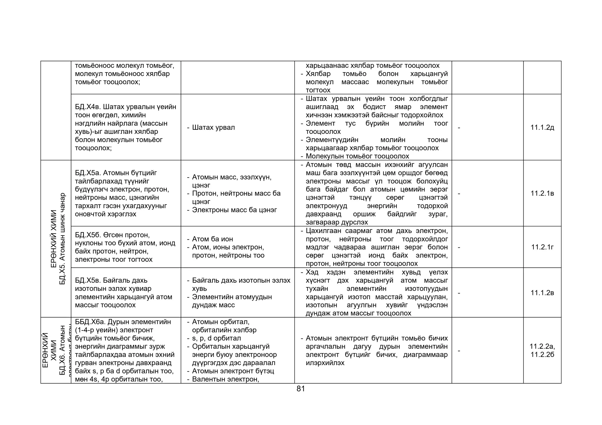 81
томьёоноос молекул томьёог,
молекул томьёоноос хялбар
томьёог тооцоолох;
харьцаанаас хялбар томьёог тооцоолох
- Хялбар томьёо болон харьцангуй
молекул массаас молекулын томьёог
тогтоох
БД.Х4в. Шатах урвалын үеийн
тоон өгөгдөл, химийн
нэгдлийн найрлага (массын
хувь)-ыг ашиглан хялбар
болон молекулын томьёог
тооцоолох;
- Шатах урвал
- Шатах урвалын үеийн тоон холбогдлыг
ашиглаад эх бодист ямар элемент
хичнээн хэмжээтэй байсныг тодорхойлох
- Элемент тус бүрийн молийн тоог
тооцоолох
- Элементүүдийн молийн тооны
харьцаагаар хялбар томьёог тооцоолох
- Молекулын томьёог тооцоолох
- 11.1.2д
ЕРӨНХИЙ
ХИМИ
БД.Х5.
Атомын
шинж
чанар
БД.Х5а. Атомын бүтцийг
тайлбарлахад түүнийг
бүдүүлэгч электрон, протон,
нейтроны масс, цэнэгийн
тархалт гэсэн ухагдахууныг
оновчтой хэрэглэх
- Атомын масс, эзэлхүүн,
цэнэг
- Протон, нейтроны масс ба
цэнэг
- Электроны масс ба цэнэг
- Атомын төвд массын ихэнхийг агуулсан
маш бага эзэлхүүнтэй цөм оршдог бөгөөд
электроны массыг үл тооцож болохуйц
бага байдаг бол атомын цөмийн эерэг
цэнэгтэй тэнцүү сөрөг цэнэгтэй
электронууд энергийн тодорхой
давхраанд оршиж байдгийг зураг,
загвараар дүрслэх
- 11.2.1в
БД.Х5б. Өгсөн протон,
нуклоны тоо бүхий атом, ионд
байх протон, нейтрон,
электроны тоог тогтоох
- Атом ба ион
- Атом, ионы электрон,
протон, нейтроны тоо
- Цахилгаан саармаг атом дахь электрон,
протон, нейтроны тоог тодорхойлдог
мэдлэг чадвараа ашиглан эерэг болон
сөрөг цэнэгтэй ионд байх электрон,
протон, нейтроны тоог тооцоолох
- 11.2.1г
БД.Х5в. Байгаль дахь
изотопын эзлэх хувиар
элементийн харьцангуй атом
массыг тооцоолох
- Байгаль дахь изотопын эзлэх
хувь
- Элементийн атомуудын
дундаж масс
- Хэд хэдэн элементийн хувьд үелэх
хүснэгт дэх харьцангуй атом массыг
тухайн элементийн изотопуудын
харьцангуй изотоп масстай харьцуулан,
изотопын агуулгын хувийг үндэслэн
дундаж атом массыг тооцоолох
- 11.1.2в
ЕРӨНХИЙ
ХИМИ
БД.Х6.
Атомын
электронт
бүтэц
ББД.Х6а. Дурын элементийн
(1-4-р үеийн) электронт
бүтцийн томьёог бичиж,
энергийн диаграммыг зурж
тайлбарлахдаа атомын эхний
гурван электроны давхраанд
байх s, p ба d орбиталын тоо,
мөн 4s, 4p орбиталын тоо,
- Атомын орбитал,
орбиталийн хэлбэр
- s, p, d орбитал
- Орбиталын харьцангуй
энерги буюу электроноор
дүүргэгдэх дэс дараалал
- Атомын электронт бүтэц
- Валентын электрон,
- Атомын электронт бүтцийн томьёо бичих
аргачлалын дагуу дурын элементийн
электронт бүтцийг бичих, диаграммаар
илэрхийлэх
-
11.2.2а,
11.2.2б
 