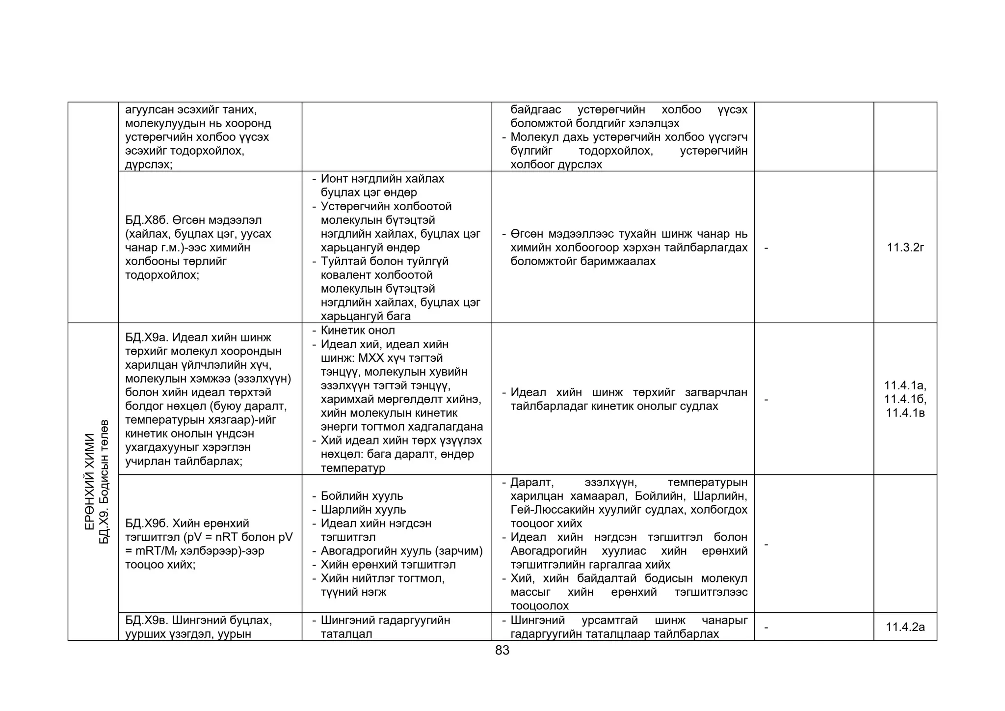 83
агуулсан эсэхийг таних,
молекулуудын нь хооронд
устөрөгчийн холбоо үүсэх
эсэхийг тодорхойлох,
дүрслэх;
байдгаас устөрөгчийн холбоо үүсэх
боломжтой болдгийг хэлэлцэх
- Молекул дахь устөрөгчийн холбоо үүсгэгч
бүлгийг тодорхойлох, устөрөгчийн
холбоог дүрслэх
БД.Х8б. Өгсөн мэдээлэл
(хайлах, буцлах цэг, уусах
чанар г.м.)-ээс химийн
холбооны төрлийг
тодорхойлох;
- Ионт нэгдлийн хайлах
буцлах цэг өндөр
- Устөрөгчийн холбоотой
молекулын бүтэцтэй
нэгдлийн хайлах, буцлах цэг
харьцангуй өндөр
- Туйлтай болон туйлгүй
ковалент холбоотой
молекулын бүтэцтэй
нэгдлийн хайлах, буцлах цэг
харьцангуй бага
- Өгсөн мэдээллээс тухайн шинж чанар нь
химийн холбоогоор хэрхэн тайлбарлагдах
боломжтойг баримжаалах
- 11.3.2г
ЕРӨНХИЙ
ХИМИ
БД.Х9.
Бодисын
төлөв
БД.Х9а. Идеал хийн шинж
төрхийг молекул хоорондын
харилцан үйлчлэлийн хүч,
молекулын хэмжээ (эзэлхүүн)
болон хийн идеал төрхтэй
болдог нөхцөл (буюу даралт,
температурын хязгаар)-ийг
кинетик онолын үндсэн
ухагдахууныг хэрэглэн
учирлан тайлбарлах;
- Кинетик онол
- Идеал хий, идеал хийн
шинж: МХХ хүч тэгтэй
тэнцүү, молекулын хувийн
эзэлхүүн тэгтэй тэнцүү,
харимхай мөргөлдөлт хийнэ,
хийн молекулын кинетик
энерги тогтмол хадгалагдана
- Хий идеал хийн төрх үзүүлэх
нөхцөл: бага даралт, өндөр
температур
- Идеал хийн шинж төрхийг загварчлан
тайлбарладаг кинетик онолыг судлах
-
11.4.1а,
11.4.1б,
11.4.1в
БД.Х9б. Хийн ерөнхий
тэгшитгэл (pV = nRT болон pV
= mRT/Mr хэлбэрээр)-ээр
тооцоо хийх;
- Бойлийн хууль
- Шарлийн хууль
- Идеал хийн нэгдсэн
тэгшитгэл
- Авогадрогийн хууль (зарчим)
- Хийн ерөнхий тэгшитгэл
- Хийн нийтлэг тогтмол,
түүний нэгж
- Даралт, эзэлхүүн, температурын
харилцан хамаарал, Бойлийн, Шарлийн,
Гей-Люссакийн хуулийг судлах, холбогдох
тооцоог хийх
- Идеал хийн нэгдсэн тэгшитгэл болон
Авогадрогийн хуулиас хийн ерөнхий
тэгшитгэлийн гаргалгаа хийх
- Хий, хийн байдалтай бодисын молекул
массыг хийн ерөнхий тэгшитгэлээс
тооцоолох
-
БД.Х9в. Шингэний буцлах,
уурших үзэгдэл, уурын
- Шингэний гадаргуугийн
таталцал
- Шингэний урсамтгай шинж чанарыг
гадаргуугийн таталцлаар тайлбарлах
- 11.4.2а
 