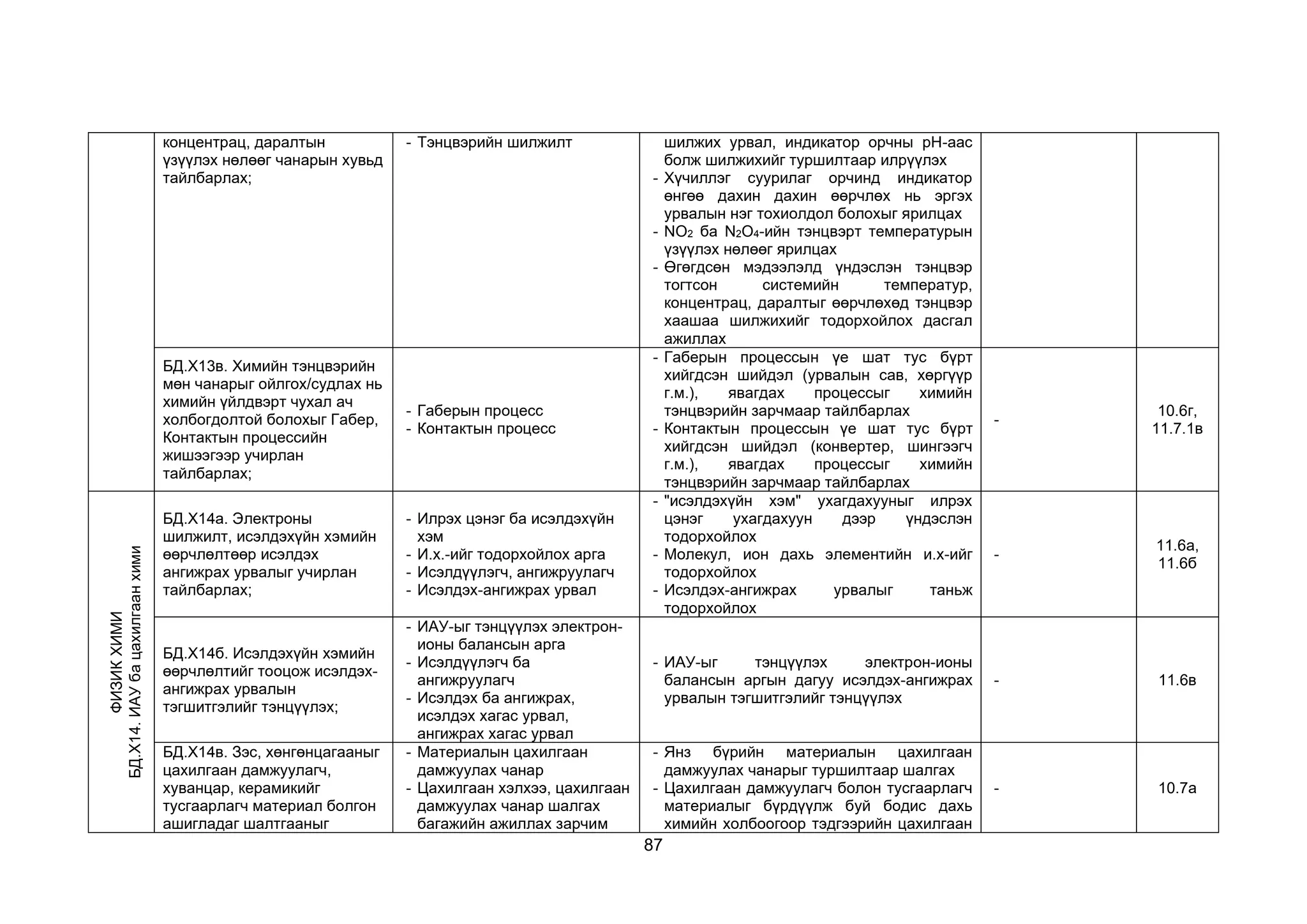 87
концентрац, даралтын
үзүүлэх нөлөөг чанарын хувьд
тайлбарлах;
- Тэнцвэрийн шилжилт шилжих урвал, индикатор орчны рН-аас
болж шилжихийг туршилтаар илрүүлэх
- Хүчиллэг суурилаг орчинд индикатор
өнгөө дахин дахин өөрчлөх нь эргэх
урвалын нэг тохиолдол болохыг ярилцах
- NO2 ба N2O4-ийн тэнцвэрт температурын
үзүүлэх нөлөөг ярилцах
- Өгөгдсөн мэдээлэлд үндэслэн тэнцвэр
тогтсон системийн температур,
концентрац, даралтыг өөрчлөхөд тэнцвэр
хаашаа шилжихийг тодорхойлох дасгал
ажиллах
БД.Х13в. Химийн тэнцвэрийн
мөн чанарыг ойлгох/судлах нь
химийн үйлдвэрт чухал ач
холбогдолтой болохыг Габер,
Контактын процессийн
жишээгээр учирлан
тайлбарлах;
- Габерын процесс
- Контактын процесс
- Габерын процессын үе шат тус бүрт
хийгдсэн шийдэл (урвалын сав, хөргүүр
г.м.), явагдах процессыг химийн
тэнцвэрийн зарчмаар тайлбарлах
- Контактын процессын үе шат тус бүрт
хийгдсэн шийдэл (конвертер, шингээгч
г.м.), явагдах процессыг химийн
тэнцвэрийн зарчмаар тайлбарлах
-
10.6г,
11.7.1в
ФИЗИК
ХИМИ
БД.Х14.
ИАУ
ба
цахилгаан
хими
БД.Х14а. Электроны
шилжилт, исэлдэхүйн хэмийн
өөрчлөлтөөр исэлдэх
ангижрах урвалыг учирлан
тайлбарлах;
- Илрэх цэнэг ба исэлдэхүйн
хэм
- И.х.-ийг тодорхойлох арга
- Исэлдүүлэгч, ангижруулагч
- Исэлдэх-ангижрах урвал
- "исэлдэхүйн хэм" ухагдахууныг илрэх
цэнэг ухагдахуун дээр үндэслэн
тодорхойлох
- Молекул, ион дахь элементийн и.х-ийг
тодорхойлох
- Исэлдэх-ангижрах урвалыг таньж
тодорхойлох
-
11.6а,
11.6б
БД.Х14б. Исэлдэхүйн хэмийн
өөрчлөлтийг тооцож исэлдэх-
ангижрах урвалын
тэгшитгэлийг тэнцүүлэх;
- ИАУ-ыг тэнцүүлэх электрон-
ионы балансын арга
- Исэлдүүлэгч ба
ангижруулагч
- Исэлдэх ба ангижрах,
исэлдэх хагас урвал,
ангижрах хагас урвал
- ИАУ-ыг тэнцүүлэх электрон-ионы
балансын аргын дагуу исэлдэх-ангижрах
урвалын тэгшитгэлийг тэнцүүлэх
- 11.6в
БД.Х14в. Зэс, хөнгөнцагааныг
цахилгаан дамжуулагч,
хуванцар, керамикийг
тусгаарлагч материал болгон
ашигладаг шалтгааныг
- Материалын цахилгаан
дамжуулах чанар
- Цахилгаан хэлхээ, цахилгаан
дамжуулах чанар шалгах
багажийн ажиллах зарчим
- Янз бүрийн материалын цахилгаан
дамжуулах чанарыг туршилтаар шалгах
- Цахилгаан дамжуулагч болон тусгаарлагч
материалыг бүрдүүлж буй бодис дахь
химийн холбоогоор тэдгээрийн цахилгаан
- 10.7а
 
