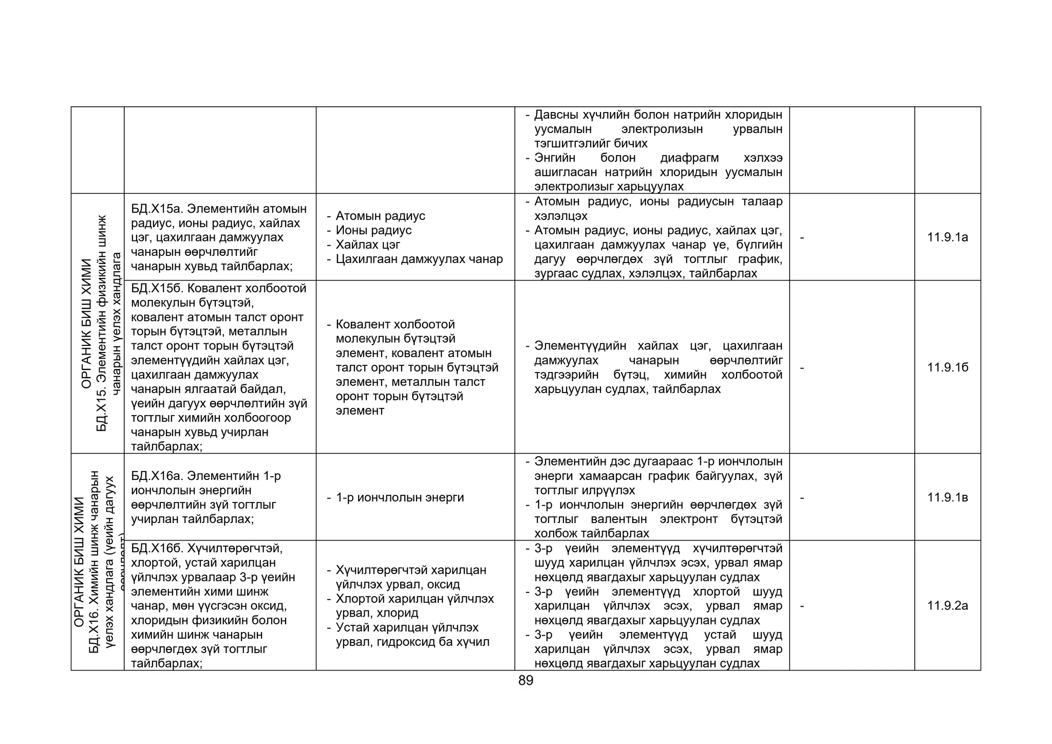 89
- Давсны хүчлийн болон натрийн хлоридын
уусмалын электролизын урвалын
тэгшитгэлийг бичих
- Энгийн болон диафрагм хэлхээ
ашигласан натрийн хлоридын уусмалын
электролизыг харьцуулах
ОРГАНИК
БИШ
ХИМИ
БД.Х15.
Элементийн
физикийн
шинж
чанарын
үелэх
хандлага
БД.Х15а. Элементийн атомын
радиус, ионы радиус, хайлах
цэг, цахилгаан дамжуулах
чанарын өөрчлөлтийг
чанарын хувьд тайлбарлах;
- Атомын радиус
- Ионы радиус
- Хайлах цэг
- Цахилгаан дамжуулах чанар
- Атомын радиус, ионы радиусын талаар
хэлэлцэх
- Атомын радиус, ионы радиус, хайлах цэг,
цахилгаан дамжуулах чанар үе, бүлгийн
дагуу өөрчлөгдөх зүй тогтлыг график,
зургаас судлах, хэлэлцэх, тайлбарлах
- 11.9.1a
БД.Х15б. Ковалент холбоотой
молекулын бүтэцтэй,
ковалент атомын талст оронт
торын бүтэцтэй, металлын
талст оронт торын бүтэцтэй
элементүүдийн хайлах цэг,
цахилгаан дамжуулах
чанарын ялгаатай байдал,
үеийн дагуух өөрчлөлтийн зүй
тогтлыг химийн холбоогоор
чанарын хувьд учирлан
тайлбарлах;
- Ковалент холбоотой
молекулын бүтэцтэй
элемент, ковалент атомын
талст оронт торын бүтэцтэй
элемент, металлын талст
оронт торын бүтэцтэй
элемент
- Элементүүдийн хайлах цэг, цахилгаан
дамжуулах чанарын өөрчлөлтийг
тэдгээрийн бүтэц, химийн холбоотой
харьцуулан судлах, тайлбарлах
- 11.9.1б
ОРГАНИК
БИШ
ХИМИ
БД.Х16.
Химийн
шинж
чанарын
үелэх
хандлага
(үеийн
дагуух
өөрчлөлт)
БД.Х16а. Элементийн 1-р
иончлолын энергийн
өөрчлөлтийн зүй тогтлыг
учирлан тайлбарлах;
- 1-р иончлолын энерги
- Элементийн дэс дугаараас 1-р иончлолын
энерги хамаарсан график байгуулах, зүй
тогтлыг илрүүлэх
- 1-р иончлолын энергийн өөрчлөгдөх зүй
тогтлыг валентын электронт бүтэцтэй
холбож тайлбарлах
- 11.9.1в
БД.Х16б. Хүчилтөрөгчтэй,
хлортой, устай харилцан
үйлчлэх урвалаар 3-р үеийн
элементийн хими шинж
чанар, мөн үүсгэсэн оксид,
хлоридын физикийн болон
химийн шинж чанарын
өөрчлөгдөх зүй тогтлыг
тайлбарлах;
- Хүчилтөрөгчтэй харилцан
үйлчлэх урвал, оксид
- Хлортой харилцан үйлчлэх
урвал, хлорид
- Устай харилцан үйлчлэх
урвал, гидроксид ба хүчил
- 3-р үеийн элементүүд хүчилтөрөгчтэй
шууд харилцан үйлчлэх эсэх, урвал ямар
нөхцөлд явагдахыг харьцуулан судлах
- 3-р үеийн элементүүд хлортой шууд
харилцан үйлчлэх эсэх, урвал ямар
нөхцөлд явагдахыг харьцуулан судлах
- 3-р үеийн элементүүд устай шууд
харилцан үйлчлэх эсэх, урвал ямар
нөхцөлд явагдахыг харьцуулан судлах
- 11.9.2а
 