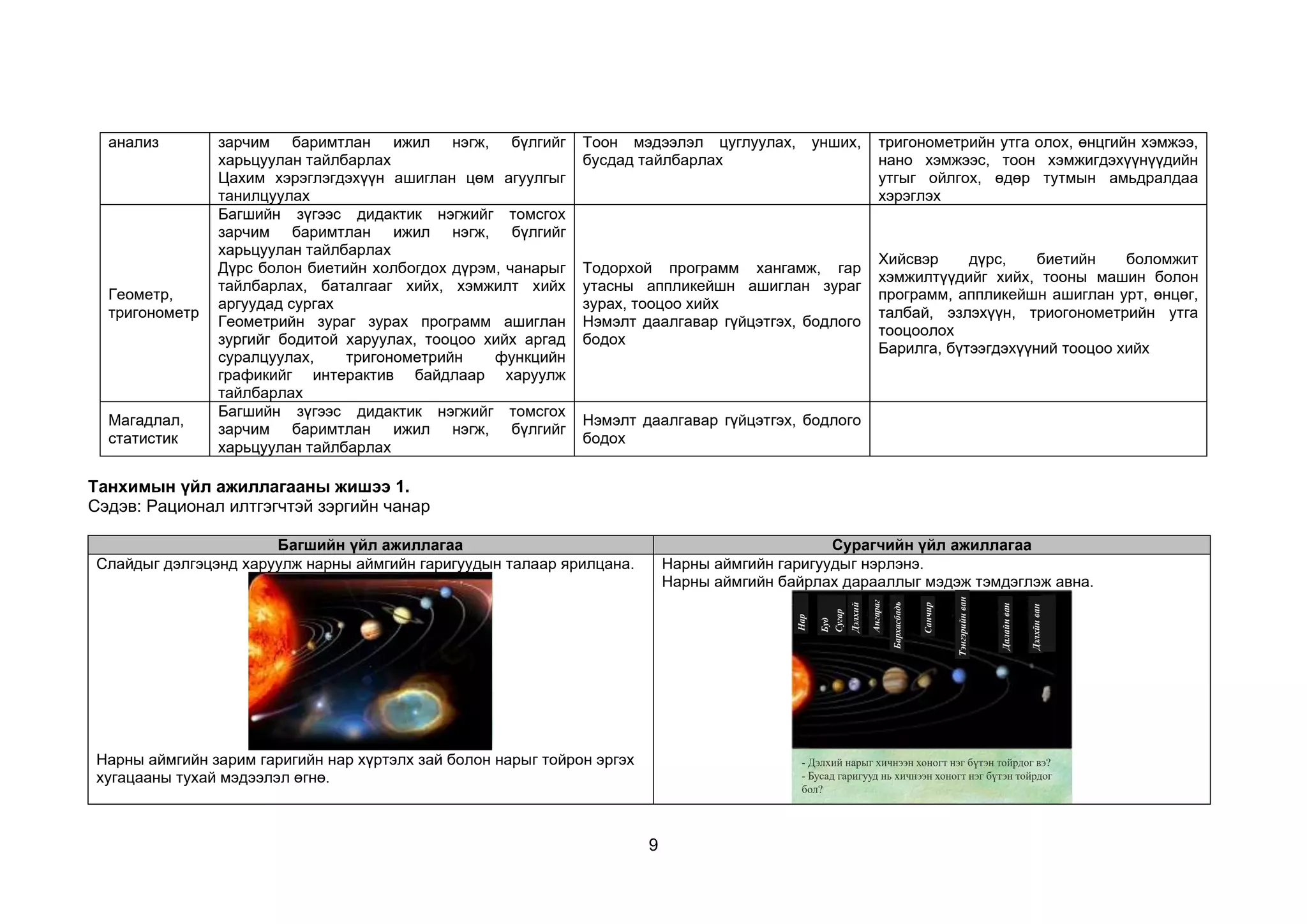 9
анализ зарчим баримтлан ижил нэгж, бүлгийг
харьцуулан тайлбарлах
Цахим хэрэглэгдэхүүн ашиглан цөм агуулгыг
танилцуулах
Тоон мэдээлэл цуглуулах, унших,
бусдад тайлбарлах
тригонометрийн утга олох, өнцгийн хэмжээ,
нано хэмжээс, тоон хэмжигдэхүүнүүдийн
утгыг ойлгох, өдөр тутмын амьдралдаа
хэрэглэх
Геометр,
тригонометр
Багшийн зүгээс дидактик нэгжийг томсгох
зарчим баримтлан ижил нэгж, бүлгийг
харьцуулан тайлбарлах
Дүрс болон биетийн холбогдох дүрэм, чанарыг
тайлбарлах, баталгааг хийх, хэмжилт хийх
аргуудад сургах
Геометрийн зураг зурах программ ашиглан
зургийг бодитой харуулах, тооцоо хийх аргад
суралцуулах, тригонометрийн функцийн
графикийг интерактив байдлаар харуулж
тайлбарлах
Тодорхой программ хангамж, гар
утасны аппликейшн ашиглан зураг
зурах, тооцоо хийх
Нэмэлт даалгавар гүйцэтгэх, бодлого
бодох
Хийсвэр дүрс, биетийн боломжит
хэмжилтүүдийг хийх, тооны машин болон
программ, аппликейшн ашиглан урт, өнцөг,
талбай, эзлэхүүн, триогонометрийн утга
тооцоолох
Барилга, бүтээгдэхүүний тооцоо хийх
Магадлал,
статистик
Багшийн зүгээс дидактик нэгжийг томсгох
зарчим баримтлан ижил нэгж, бүлгийг
харьцуулан тайлбарлах
Нэмэлт даалгавар гүйцэтгэх, бодлого
бодох
Танхимын үйл ажиллагааны жишээ 1.
Сэдэв: Рационал илтгэгчтэй зэргийн чанар
Багшийн үйл ажиллагаа Сурагчийн үйл ажиллагаа
Слайдыг дэлгэцэнд харуулж нарны аймгийн гаригуудын талаар ярилцана.
Нарны аймгийн зарим гаригийн нар хүртэлх зай болон нарыг тойрон эргэх
хугацааны тухай мэдээлэл өгнө.
Нарны аймгийн гаригуудыг нэрлэнэ.
Нарны аймгийн байрлах дарааллыг мэдэж тэмдэглэж авна.
Дэлхий
Буд
Сугар
Ангараг
Бархасбадь
Санчир
Далайн
ван
Нар
Тэнгэрийн
ван
Дэлхйн
ван
- Дэлхий нарыг хичнээн хоногт нэг бүтэн тойрдог вэ?
- Бусад гаригууд нь хичнээн хоногт нэг бүтэн тойрдог
бол?
 
