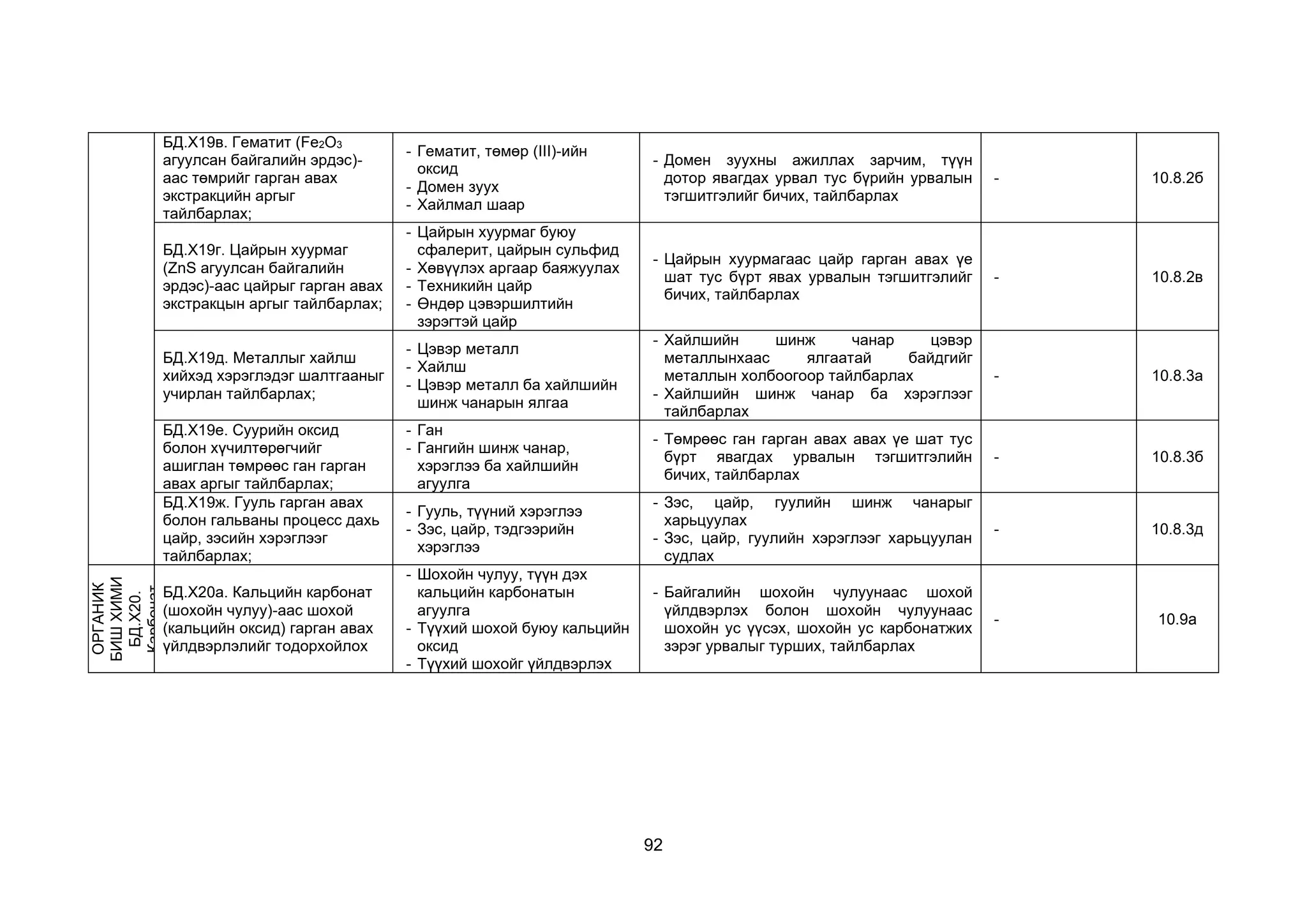 92
БД.Х19в. Гематит (Fe2O3
агуулсан байгалийн эрдэс)-
аас төмрийг гарган авах
экстракцийн аргыг
тайлбарлах;
- Гематит, төмөр (III)-ийн
оксид
- Домен зуух
- Хайлмал шаар
- Домен зуухны ажиллах зарчим, түүн
дотор явагдах урвал тус бүрийн урвалын
тэгшитгэлийг бичих, тайлбарлах
- 10.8.2б
БД.Х19г. Цайрын хуурмаг
(ZnS агуулсан байгалийн
эрдэс)-аас цайрыг гарган авах
экстракцын аргыг тайлбарлах;
- Цайрын хуурмаг буюу
сфалерит, цайрын сульфид
- Хөвүүлэх аргаар баяжуулах
- Техникийн цайр
- Өндөр цэвэршилтийн
зэрэгтэй цайр
- Цайрын хуурмагаас цайр гарган авах үе
шат тус бүрт явах урвалын тэгшитгэлийг
бичих, тайлбарлах
- 10.8.2в
БД.Х19д. Металлыг хайлш
хийхэд хэрэглэдэг шалтгааныг
учирлан тайлбарлах;
- Цэвэр металл
- Хайлш
- Цэвэр металл ба хайлшийн
шинж чанарын ялгаа
- Хайлшийн шинж чанар цэвэр
металлынхаас ялгаатай байдгийг
металлын холбоогоор тайлбарлах
- Хайлшийн шинж чанар ба хэрэглээг
тайлбарлах
- 10.8.3а
БД.Х19е. Суурийн оксид
болон хүчилтөрөгчийг
ашиглан төмрөөс ган гарган
авах аргыг тайлбарлах;
- Ган
- Гангийн шинж чанар,
хэрэглээ ба хайлшийн
агуулга
- Төмрөөс ган гарган авах авах үе шат тус
бүрт явагдах урвалын тэгшитгэлийн
бичих, тайлбарлах
- 10.8.3б
БД.Х19ж. Гууль гарган авах
болон гальваны процесс дахь
цайр, зэсийн хэрэглээг
тайлбарлах;
- Гууль, түүний хэрэглээ
- Зэс, цайр, тэдгээрийн
хэрэглээ
- Зэс, цайр, гуулийн шинж чанарыг
харьцуулах
- Зэс, цайр, гуулийн хэрэглээг харьцуулан
судлах
- 10.8.3д
ОРГАНИК
БИШ
ХИМИ
БД.Х20.
Карбонат
БД.Х20а. Кальцийн карбонат
(шохойн чулуу)-аас шохой
(кальцийн оксид) гарган авах
үйлдвэрлэлийг тодорхойлох
- Шохойн чулуу, түүн дэх
кальцийн карбонатын
агуулга
- Түүхий шохой буюу кальцийн
оксид
- Түүхий шохойг үйлдвэрлэх
- Байгалийн шохойн чулуунаас шохой
үйлдвэрлэх болон шохойн чулуунаас
шохойн ус үүсэх, шохойн ус карбонатжих
зэрэг урвалыг турших, тайлбарлах
- 10.9a
 