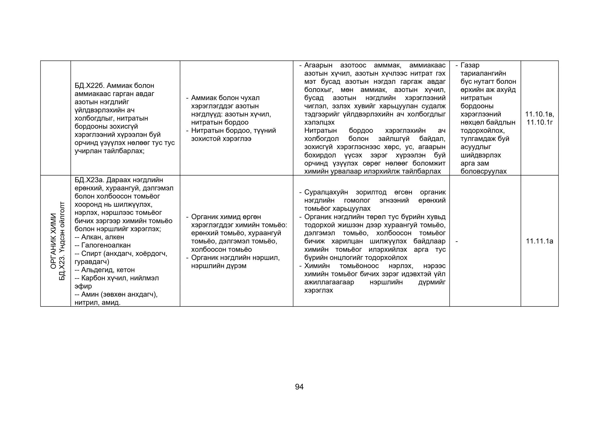 94
БД.Х22б. Аммиак болон
аммиакаас гарган авдаг
азотын нэгдлийг
үйлдвэрлэхийн ач
холбогдлыг, нитратын
бордооны зохисгүй
хэрэглээний хүрээлэн буй
орчинд үзүүлэх нөлөөг тус тус
учирлан тайлбарлах;
- Аммиак болон чухал
хэрэглэгддэг азотын
нэгдлүүд: азотын хүчил,
нитратын бордоо
- Нитратын бордоо, түүний
зохистой хэрэглээ
- Агаарын азотоос амммак, аммиакаас
азотын хүчил, азотын хүчлээс нитрат гэх
мэт бусад азотын нэгдэл гаргаж авдаг
болохыг, мөн аммиак, азотын хүчил,
бусад азотын нэгдлийн хэрэглээний
чиглэл, эзлэх хувийг харьцуулан судалж
тэдгээрийг үйлдвэрлэхийн ач холбогдлыг
хэлэлцэх
Нитратын бордоо хэрэглэхийн ач
холбогдол болон зайлшгүй байдал,
зохисгүй хэрэглэснээс хөрс, ус, агаарын
бохирдол үүсэх зэрэг хүрээлэн буй
орчинд үзүүлэх сөрөг нөлөөг боломжит
химийн урвалаар илэрхийлж тайлбарлах
- Газар
тариалангийн
бүс нутагт болон
өрхийн аж ахуйд
нитратын
бордооны
хэрэглээний
нөхцөл байдлын
тодорхойлох,
тулгамдаж буй
асуудлыг
шийдвэрлэх
арга зам
боловсруулах
11.10.1в,
11.10.1г
ОРГАНИК
ХИМИ
БД.Х23.
Үндсэн
ойлголт
БД.Х23а. Дараах нэгдлийн
ерөнхий, хураангуй, дэлгэмэл
болон холбоосон томьёог
хооронд нь шилжүүлэх,
нэрлэх, нэршлээс томьёог
бичих зэргээр химийн томьёо
болон нэршлийг хэрэглэх;
-- Алкан, алкен
-- Галогеноалкан
-- Спирт (анхдагч, хоёрдогч,
гуравдагч)
-- Альдегид, кетон
-- Карбон хүчил, нийлмэл
эфир
-- Амин (зөвхөн анхдагч),
нитрил, амид.
- Органик химид өргөн
хэрэглэгддэг химийн томьёо:
ерөнхий томьёо, хураангуй
томьёо, дэлгэмэл томьёо,
холбоосон томьёо
- Органик нэгдлийн нэршил,
нэршлийн дүрэм
- Суралцахуйн зорилтод өгсөн органик
нэгдлийн гомолог эгнээний ерөнхий
томьёог харьцуулах
- Органик нэгдлийн төрөл тус бүрийн хувьд
тодорхой жишээн дээр хураангуй томьёо,
дэлгэмэл томьёо, холбоосон томьёог
бичиж харилцан шилжүүлэх байдлаар
химийн томьёог илэрхийлэх арга тус
бүрийн онцлогийг тодорхойлох
- Химийн томьёоноос нэрлэх, нэрээс
химийн томьёог бичих зэрэг идэвхтэй үйл
ажиллагаагаар нэршлийн дүрмийг
хэрэглэх
- 11.11.1a
 