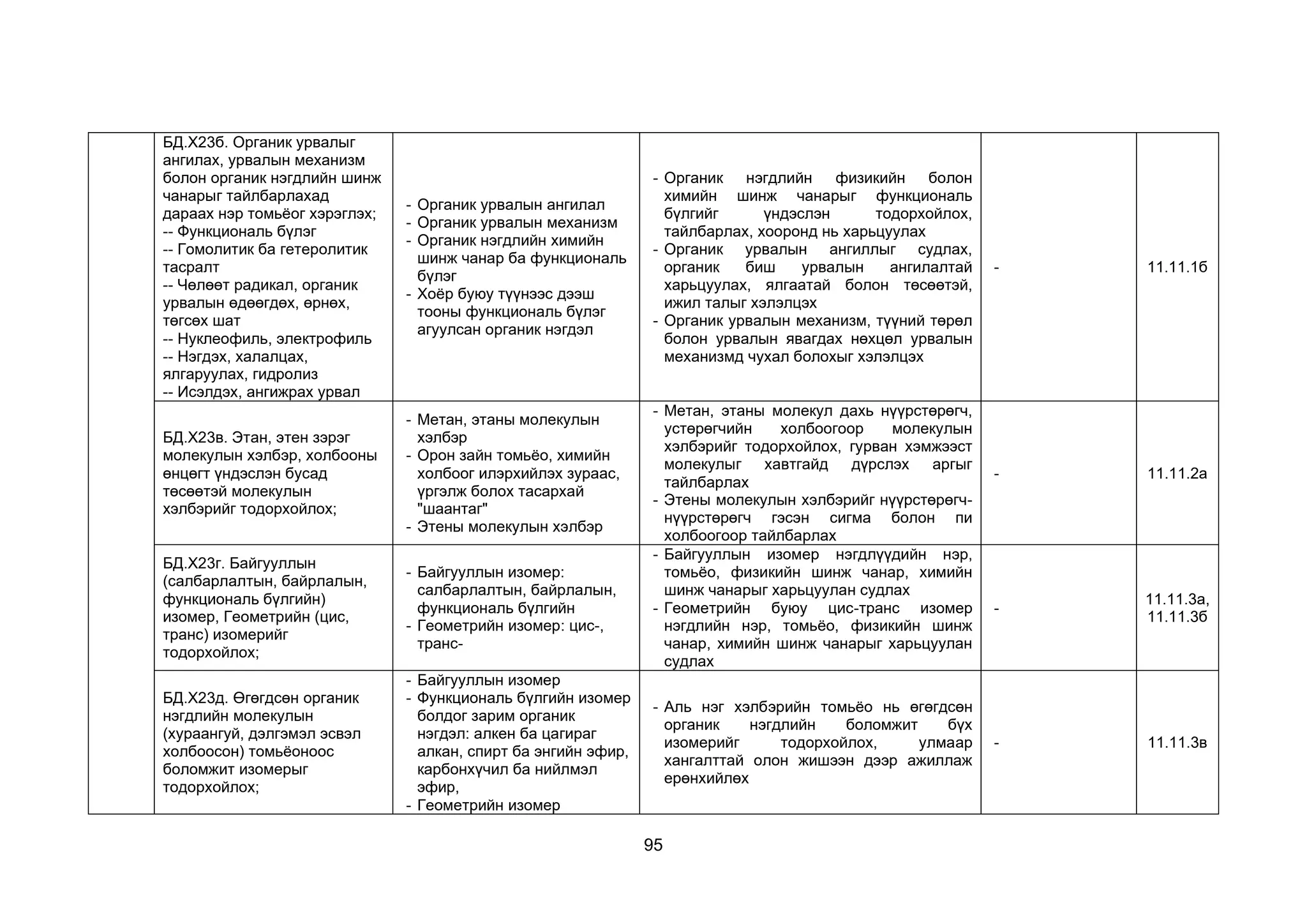 95
БД.Х23б. Органик урвалыг
ангилах, урвалын механизм
болон органик нэгдлийн шинж
чанарыг тайлбарлахад
дараах нэр томьёог хэрэглэх;
-- Функциональ бүлэг
-- Гомолитик ба гетеролитик
тасралт
-- Чөлөөт радикал, органик
урвалын өдөөгдөх, өрнөх,
төгсөх шат
-- Нуклеофиль, электрофиль
-- Нэгдэх, халалцах,
ялгаруулах, гидролиз
-- Исэлдэх, ангижрах урвал
- Органик урвалын ангилал
- Органик урвалын механизм
- Органик нэгдлийн химийн
шинж чанар ба функциональ
бүлэг
- Хоёр буюу түүнээс дээш
тооны функциональ бүлэг
агуулсан органик нэгдэл
- Органик нэгдлийн физикийн болон
химийн шинж чанарыг функциональ
бүлгийг үндэслэн тодорхойлох,
тайлбарлах, хооронд нь харьцуулах
- Органик урвалын ангиллыг судлах,
органик биш урвалын ангилалтай
харьцуулах, ялгаатай болон төсөөтэй,
ижил талыг хэлэлцэх
- Органик урвалын механизм, түүний төрөл
болон урвалын явагдах нөхцөл урвалын
механизмд чухал болохыг хэлэлцэх
- 11.11.1б
БД.Х23в. Этан, этен зэрэг
молекулын хэлбэр, холбооны
өнцөгт үндэслэн бусад
төсөөтэй молекулын
хэлбэрийг тодорхойлох;
- Метан, этаны молекулын
хэлбэр
- Орон зайн томьёо, химийн
холбоог илэрхийлэх зураас,
үргэлж болох тасархай
"шаантаг"
- Этены молекулын хэлбэр
- Метан, этаны молекул дахь нүүрстөрөгч,
устөрөгчийн холбоогоор молекулын
хэлбэрийг тодорхойлох, гурван хэмжээст
молекулыг хавтгайд дүрслэх аргыг
тайлбарлах
- Этены молекулын хэлбэрийг нүүрстөрөгч-
нүүрстөрөгч гэсэн сигма болон пи
холбоогоор тайлбарлах
- 11.11.2а
БД.Х23г. Байгууллын
(салбарлалтын, байрлалын,
функциональ бүлгийн)
изомер, Геометрийн (цис,
транс) изомерийг
тодорхойлох;
- Байгууллын изомер:
салбарлалтын, байрлалын,
функциональ бүлгийн
- Геометрийн изомер: цис-,
транс-
- Байгууллын изомер нэгдлүүдийн нэр,
томьёо, физикийн шинж чанар, химийн
шинж чанарыг харьцуулан судлах
- Геометрийн буюу цис-транс изомер
нэгдлийн нэр, томьёо, физикийн шинж
чанар, химийн шинж чанарыг харьцуулан
судлах
-
11.11.3а,
11.11.3б
БД.Х23д. Өгөгдсөн органик
нэгдлийн молекулын
(хураангуй, дэлгэмэл эсвэл
холбоосон) томьёоноос
боломжит изомерыг
тодорхойлох;
- Байгууллын изомер
- Функциональ бүлгийн изомер
болдог зарим органик
нэгдэл: алкен ба цагираг
алкан, спирт ба энгийн эфир,
карбонхүчил ба нийлмэл
эфир,
- Геометрийн изомер
- Аль нэг хэлбэрийн томьёо нь өгөгдсөн
органик нэгдлийн боломжит бүх
изомерийг тодорхойлох, улмаар
хангалттай олон жишээн дээр ажиллаж
ерөнхийлөх
- 11.11.3в
 