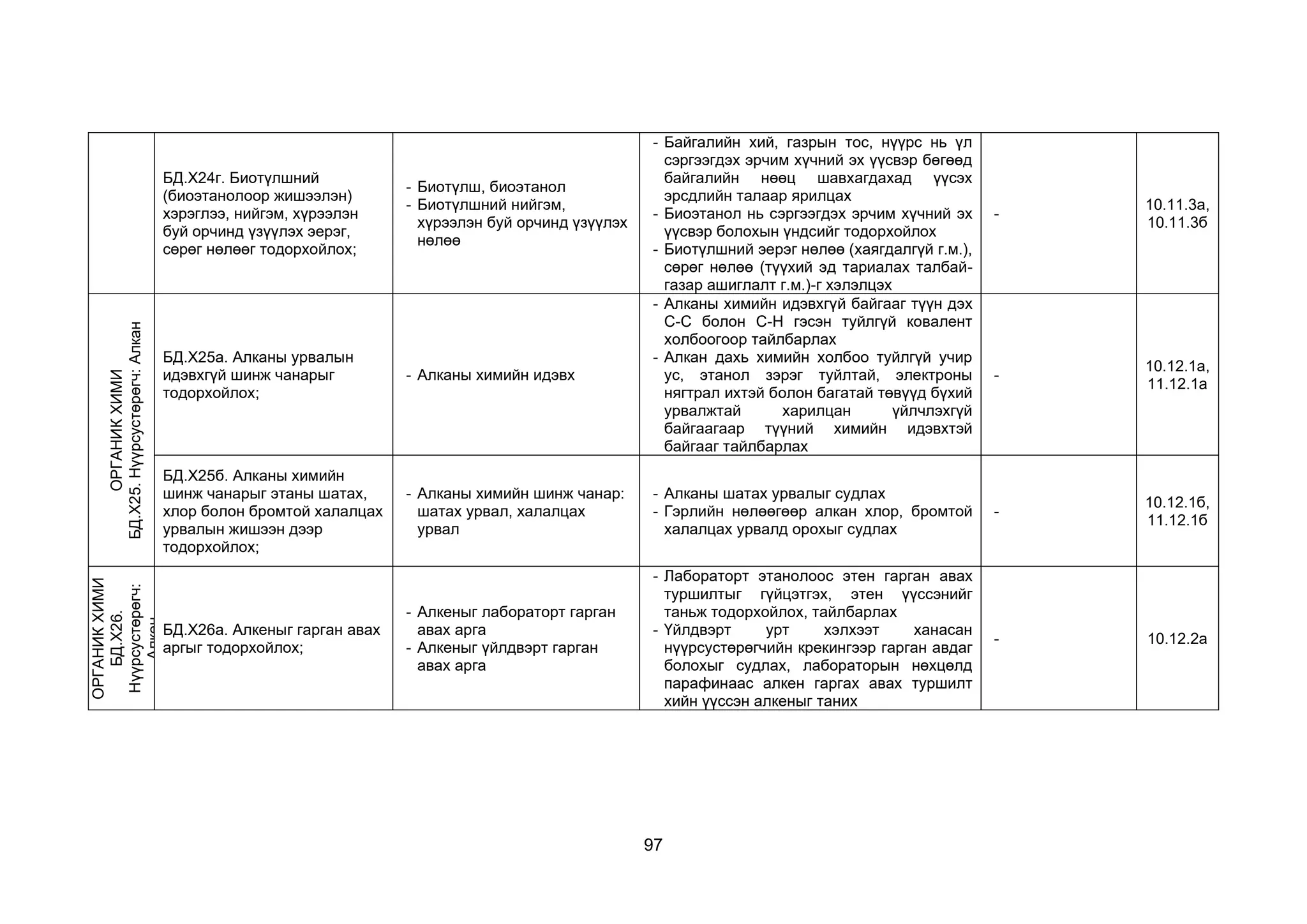 97
БД.Х24г. Биотүлшний
(биоэтанолоор жишээлэн)
хэрэглээ, нийгэм, хүрээлэн
буй орчинд үзүүлэх эерэг,
сөрөг нөлөөг тодорхойлох;
- Биотүлш, биоэтанол
- Биотүлшний нийгэм,
хүрээлэн буй орчинд үзүүлэх
нөлөө
- Байгалийн хий, газрын тос, нүүрс нь үл
сэргээгдэх эрчим хүчний эх үүсвэр бөгөөд
байгалийн нөөц шавхагдахад үүсэх
эрсдлийн талаар ярилцах
- Биоэтанол нь сэргээгдэх эрчим хүчний эх
үүсвэр болохын үндсийг тодорхойлох
- Биотүлшний эерэг нөлөө (хаягдалгүй г.м.),
сөрөг нөлөө (түүхий эд тариалах талбай-
газар ашиглалт г.м.)-г хэлэлцэх
-
10.11.3а,
10.11.3б
ОРГАНИК
ХИМИ
БД.Х25.
Нүүрсустөрөгч:
Алкан
БД.Х25а. Алканы урвалын
идэвхгүй шинж чанарыг
тодорхойлох;
- Алканы химийн идэвх
- Алканы химийн идэвхгүй байгааг түүн дэх
С-С болон С-Н гэсэн туйлгүй ковалент
холбоогоор тайлбарлах
- Алкан дахь химийн холбоо туйлгүй учир
ус, этанол зэрэг туйлтай, электроны
нягтрал ихтэй болон багатай төвүүд бүхий
урвалжтай харилцан үйлчлэхгүй
байгаагаар түүний химийн идэвхтэй
байгааг тайлбарлах
-
10.12.1а,
11.12.1a
БД.Х25б. Алканы химийн
шинж чанарыг этаны шатах,
хлор болон бромтой халалцах
урвалын жишээн дээр
тодорхойлох;
- Алканы химийн шинж чанар:
шатах урвал, халалцах
урвал
- Алканы шатах урвалыг судлах
- Гэрлийн нөлөөгөөр алкан хлор, бромтой
халалцах урвалд орохыг судлах
-
10.12.1б,
11.12.1б
ОРГАНИК
ХИМИ
БД.Х26.
Нүүрсустөрөгч:
Алкен
БД.Х26а. Алкеныг гарган авах
аргыг тодорхойлох;
- Алкеныг лабораторт гарган
авах арга
- Алкеныг үйлдвэрт гарган
авах арга
- Лабораторт этанолоос этен гарган авах
туршилтыг гүйцэтгэх, этен үүссэнийг
таньж тодорхойлох, тайлбарлах
- Үйлдвэрт урт хэлхээт ханасан
нүүрсустөрөгчийн крекингээр гарган авдаг
болохыг судлах, лабораторын нөхцөлд
парафинаас алкен гаргах авах туршилт
хийн үүссэн алкеныг таних
- 10.12.2а
 