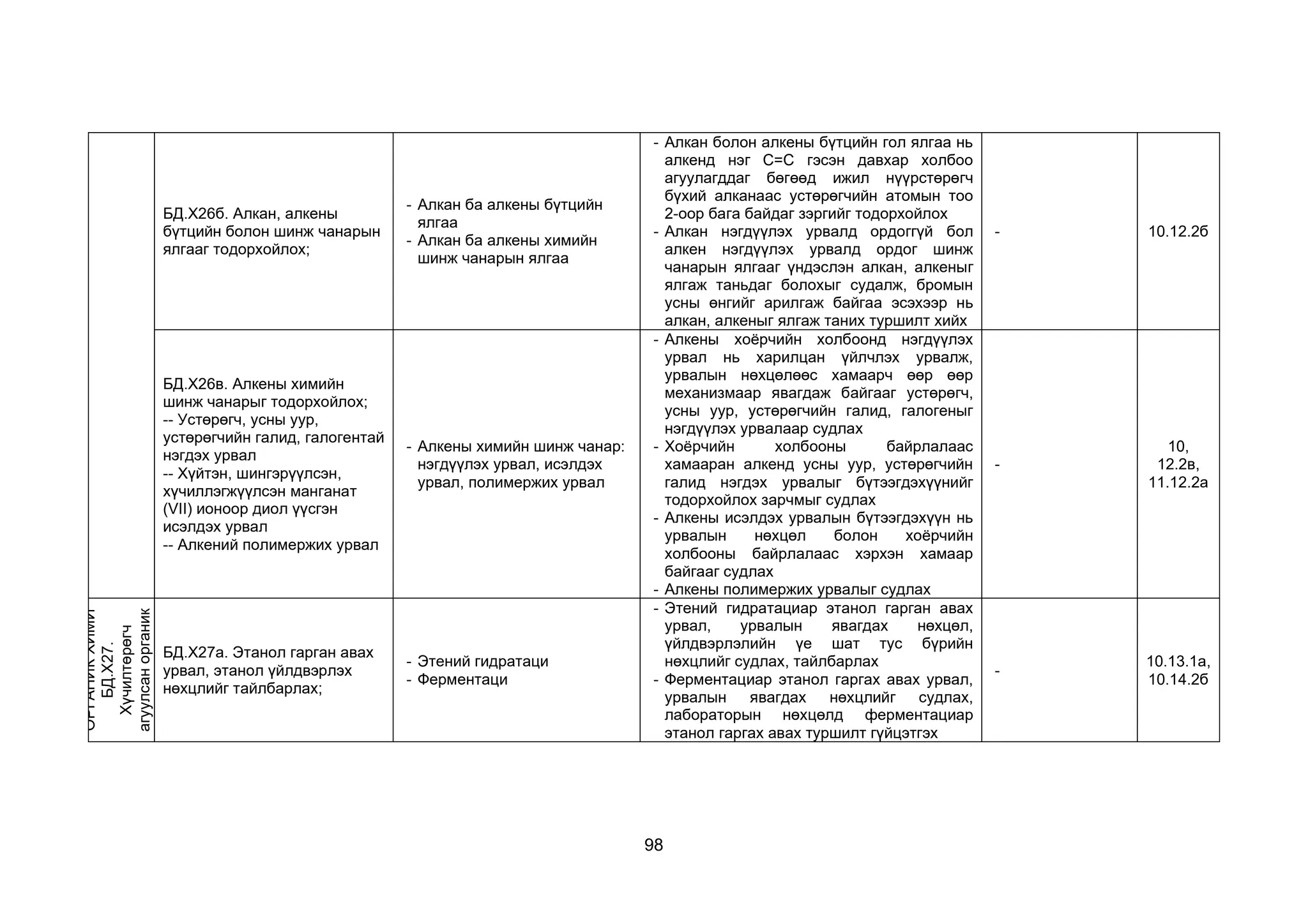98
БД.Х26б. Алкан, алкены
бүтцийн болон шинж чанарын
ялгааг тодорхойлох;
- Алкан ба алкены бүтцийн
ялгаа
- Алкан ба алкены химийн
шинж чанарын ялгаа
- Алкан болон алкены бүтцийн гол ялгаа нь
алкенд нэг С=C гэсэн давхар холбоо
агуулагддаг бөгөөд ижил нүүрстөрөгч
бүхий алканаас устөрөгчийн атомын тоо
2-оор бага байдаг зэргийг тодорхойлох
- Алкан нэгдүүлэх урвалд ордоггүй бол
алкен нэгдүүлэх урвалд ордог шинж
чанарын ялгааг үндэслэн алкан, алкеныг
ялгаж таньдаг болохыг судалж, бромын
усны өнгийг арилгаж байгаа эсэхээр нь
алкан, алкеныг ялгаж таних туршилт хийх
- 10.12.2б
БД.Х26в. Алкены химийн
шинж чанарыг тодорхойлох;
-- Устөрөгч, усны уур,
устөрөгчийн галид, галогентай
нэгдэх урвал
-- Хүйтэн, шингэрүүлсэн,
хүчиллэгжүүлсэн манганат
(VII) ионоор диол үүсгэн
исэлдэх урвал
-- Алкений полимержих урвал
- Алкены химийн шинж чанар:
нэгдүүлэх урвал, исэлдэх
урвал, полимержих урвал
- Алкены хоёрчийн холбоонд нэгдүүлэх
урвал нь харилцан үйлчлэх урвалж,
урвалын нөхцөлөөс хамаарч өөр өөр
механизмаар явагдаж байгааг устөрөгч,
усны уур, устөрөгчийн галид, галогеныг
нэгдүүлэх урвалаар судлах
- Хоёрчийн холбооны байрлалаас
хамааран алкенд усны уур, устөрөгчийн
галид нэгдэх урвалыг бүтээгдэхүүнийг
тодорхойлох зарчмыг судлах
- Алкены исэлдэх урвалын бүтээгдэхүүн нь
урвалын нөхцөл болон хоёрчийн
холбооны байрлалаас хэрхэн хамаар
байгааг судлах
- Алкены полимержих урвалыг судлах
-
10,
12.2в,
11.12.2а
ОРГАНИК
ХИМИ
БД.Х27.
Хүчилтөрөгч
агуулсан
органик
нэгдэл:
Спирт
БД.Х27а. Этанол гарган авах
урвал, этанол үйлдвэрлэх
нөхцлийг тайлбарлах;
- Этений гидратаци
- Ферментаци
- Этений гидратациар этанол гарган авах
урвал, урвалын явагдах нөхцөл,
үйлдвэрлэлийн үе шат тус бүрийн
нөхцлийг судлах, тайлбарлах
- Ферментациар этанол гаргах авах урвал,
урвалын явагдах нөхцлийг судлах,
лабораторын нөхцөлд ферментациар
этанол гаргах авах туршилт гүйцэтгэх
-
10.13.1а,
10.14.2б
 