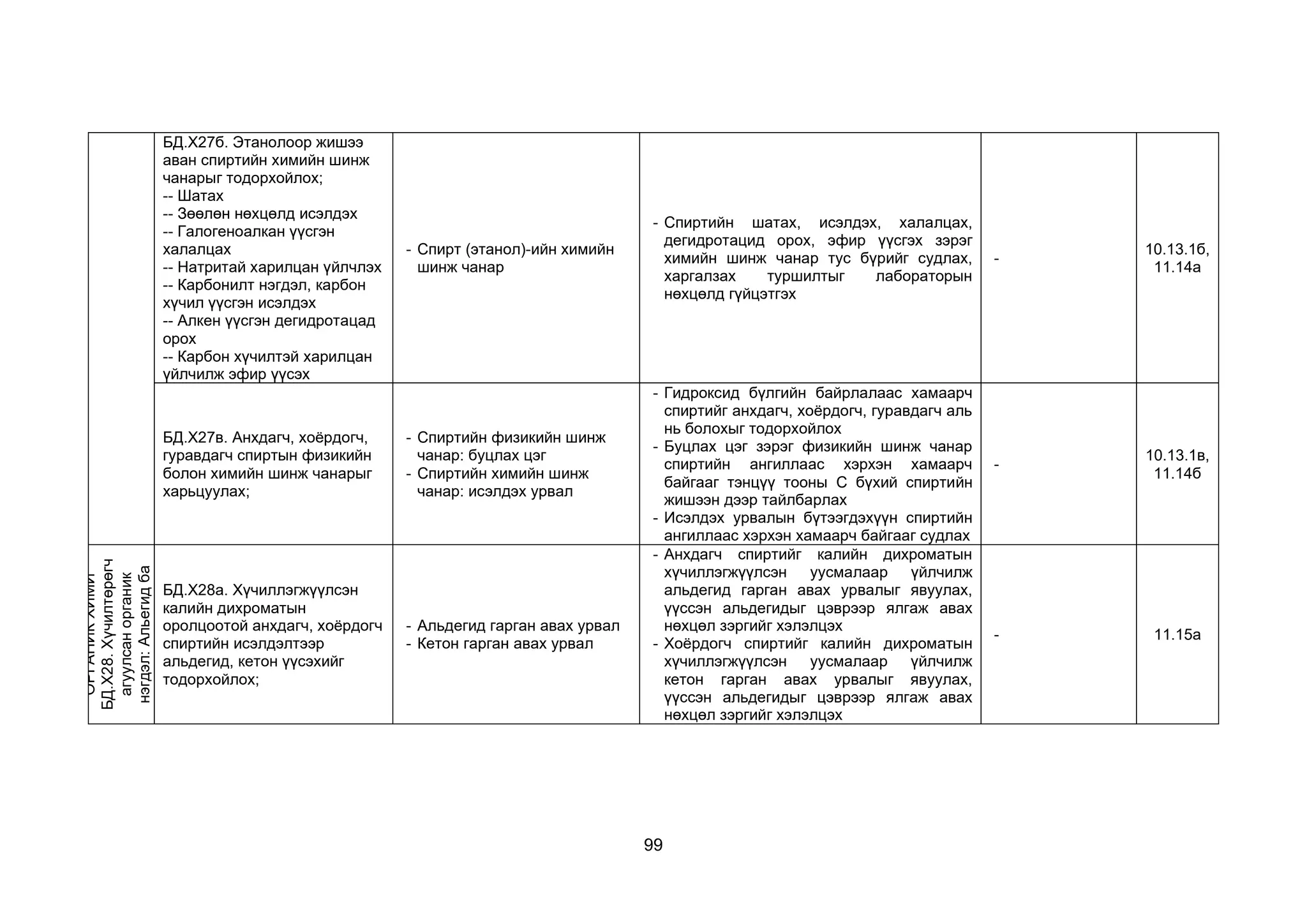 99
БД.Х27б. Этанолоор жишээ
аван спиртийн химийн шинж
чанарыг тодорхойлох;
-- Шатах
-- Зөөлөн нөхцөлд исэлдэх
-- Галогеноалкан үүсгэн
халалцах
-- Натритай харилцан үйлчлэх
-- Карбонилт нэгдэл, карбон
хүчил үүсгэн исэлдэх
-- Алкен үүсгэн дегидротацад
орох
-- Карбон хүчилтэй харилцан
үйлчилж эфир үүсэх
- Спирт (этанол)-ийн химийн
шинж чанар
- Спиртийн шатах, исэлдэх, халалцах,
дегидротацид орох, эфир үүсгэх зэрэг
химийн шинж чанар тус бүрийг судлах,
харгалзах туршилтыг лабораторын
нөхцөлд гүйцэтгэх
-
10.13.1б,
11.14а
БД.Х27в. Анхдагч, хоёрдогч,
гуравдагч спиртын физикийн
болон химийн шинж чанарыг
харьцуулах;
- Спиртийн физикийн шинж
чанар: буцлах цэг
- Спиртийн химийн шинж
чанар: исэлдэх урвал
- Гидроксид бүлгийн байрлалаас хамаарч
спиртийг анхдагч, хоёрдогч, гуравдагч аль
нь болохыг тодорхойлох
- Буцлах цэг зэрэг физикийн шинж чанар
спиртийн ангиллаас хэрхэн хамаарч
байгааг тэнцүү тооны С бүхий спиртийн
жишээн дээр тайлбарлах
- Исэлдэх урвалын бүтээгдэхүүн спиртийн
ангиллаас хэрхэн хамаарч байгааг судлах
-
10.13.1в,
11.14б
ОРГАНИК
ХИМИ
БД.Х28.
Хүчилтөрөгч
агуулсан
органик
нэгдэл:
Альегид
ба
кетон
БД.Х28а. Хүчиллэгжүүлсэн
калийн дихроматын
оролцоотой анхдагч, хоёрдогч
спиртийн исэлдэлтээр
альдегид, кетон үүсэхийг
тодорхойлох;
- Альдегид гарган авах урвал
- Кетон гарган авах урвал
- Анхдагч спиртийг калийн дихроматын
хүчиллэгжүүлсэн уусмалаар үйлчилж
альдегид гарган авах урвалыг явуулах,
үүссэн альдегидыг цэврээр ялгаж авах
нөхцөл зэргийг хэлэлцэх
- Хоёрдогч спиртийг калийн дихроматын
хүчиллэгжүүлсэн уусмалаар үйлчилж
кетон гарган авах урвалыг явуулах,
үүссэн альдегидыг цэврээр ялгаж авах
нөхцөл зэргийг хэлэлцэх
- 11.15а
 