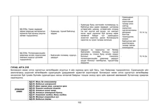 102
БД.Х30д. Удаан задардаг
зарим хуванцар материалын
хүрээлэн буй орчинд үзүүлэх
нөлөөг тодорхойлох;
- Хуванцар, түүний байгальд
задрах
- Хуванцар буюу синтезийн полимерүүд нь
байгальд маш удаан задардаг, шатаахад
устөрөгчийн цианид, устөрөгчийн хлорид
гэх мэт хортой хий үүсдэг, хог хаягдал
ихсэх зэрэг хүрээлэн буй орчинд сөрөг
нөлөөтэй байдаг тул хуванцарын
зохистой хэрэглээ, дахин боловсруулж
хэрэглэх нь чухал талаар хэлэлцэх
- Хуванцарын
зохистой
хэрэглээний
талаар олон
нийтэд
зориулсан
сурталчилгааны
материал
бэлтгэж
танилцуулах,
зохион
байгуулсан үйл
ажиллагааны
талаар тайлан
хэлэлцүүлэх
10.14.1д
БД.Х30е. Поликонденсацийн
урвалаар энгийн нүүрсуснаас
нийлмэл нүүрсус үүсэхийг
тодорхойлох;
- Байгалийн полимер, нүүрсус,
цардуул
- Цардуул нь нүүрсусны нэг бөгөөд
байгалийн полимер болохыг, түүний
мономер нь глюкоз буюу энгийн нүүрус
болохыг, мөн глюкозоос
поликонденсацийн урвалаар цардуул
үүсдэг болохыг тайлбарлах, туршилтаар
илрүүлэх
- 10.14.2а
ГУРАВ. АРГА ЗҮЙ
Боловсрол нөхөн олгох сургалтын хөтөлбөрийн агуулгын 4 айн хүрээнд арга зүйг багц, товч байдлаар тодорхойллоо. Суралцахуйн үйл
ажиллагаанд үндэсний хөтөлбөрийн суралцахуйн удирдамжийг идэвхтэй хэрэглээрэй. Боловсрол нөхөн олгох сургалтын хөтөлбөрөөр
хичээллэж буй тухайн бүлгийн сурагцагчдын насны ялгаатай байдлыг тооцож энэхүү арга зүйн ерөнхий зөвлөмжийг бүтээлчээр хувиргаж
хэрэгжүүлнэ.
ЕРӨНХИЙ
ХИМИ:
БД.Х1. Моль ба стехиометр
БД.Х2. Бодисын цэвэршилт
БД.Х3. Давс гарган авах, цэвэрлэх арга
БД.Х4. Химийн нэгдлийн томьёо
БД.Х5. Атомын шинж чанар
БД.Х6. Атомын электронт бүтэц
БД.Х7. Ковалент холбоо. Ионы холбоо.
БД.Х8. Молекул хоорондын хүч
БД.Х9. Бодисын төлөв
 