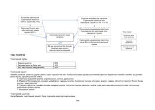 106
ТАВ. ҮНЭЛГЭЭ
Үнэлгээний бүтэц:
Өөрийн үнэлгээ 20%
Багшийн үнэлгээ буюу явц 30%
БҮТ-ийн үнэлгээ /хөндлөнгийн/ 50%
Үнэлгээний зорилт
Химийн шинжлэх ухаан нь дадлага ажил, сорил туршилттай нягт холбоотой учраас дараах үнэлгээний зорилтыг баримтлан нэгжийн, жилийн, үр дүнгийн
болон бусад төрлийн үнэлгээг хийнэ.
А. Ойлгосон мэдлэгийг үнэлэх: Сэргээн санах, сонгох, дамжуулах
Б. Мэдээлэл боловсруулах, асуудал шийдвэрлэх чадварыг үнэлэх: Химийн хичээлээр олж авсан мэдлэг, чадвар, ойлголтоо практикт болон бусад
контекст дээр хэрэглэх
В. Туршилт гүйцэтгэх, шинжилгээ хийх чадварыг үнэлэх: Нотолгоог задлан шинжлэх, үнэлэх, учир шалтгаантай хэлэлцүүлэг хийх, нотолгоонд
үндэслэсэн дүгнэлт гаргах
Г. Хандлагыг үнэлэх
Үнэлгээний шалгуур
Хөтөлбөрийн үнэлгээний зорилт бүрд тодорхой шалгуур харгалзана.
Хичээлээр хэрэгжүүлэх
Суралцахуйн зорилтыг
сонгох, судлах (БД.Х1б.)
Үндэсний хөтөлбөр дэх харгалзах
Суралцахуйн зорилтыг олж,
харьцуулах, судлах (10.1б, 11.1.1б)
Харгалзах бүлгийн арга
зүйн онцлогийг уншиж
судлах (БД.Х1)
Суралцахуйн удирдамжаас харгалзах
Суралцахуйн үйл ажиллагааг олж,
харьцуулах, судлах
(10-р анги: хуу 5-6, 11-р анги: хуу 4)
Суралцахуйн удирдамжаас харгалзах
санал болгож буй хэрэглэгдэхүүнийг
судлах
(10-р анги: хуу 5-6, 11-р анги: хуу 4)
Хичээлийн арга зүй, явцыг
төлөвлөх
ДХ-өөр хичээллэж буй бүлгийн
суралцагчдын онцлогт
нийцсэн хэрэглэгдэхүүнийг
сонгож бэлтгэх
Боловсрол нөхөн
олгох сургалтын
хөтөлбөртэй
холбоотой
Үндэсний
хөтөлбөртэй
холбоотой
Багшийн ажилтай
холбоотой
Таних тэмдэг:
 