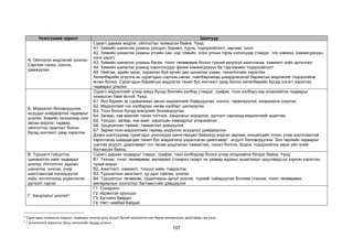 107
Үнэлгээний зорилт Шалгуур
А. Ойлгосон мэдлэгийг үнэлэх:
Сэргээн санах, сонгох,
дамжуулах
Сурагч дараах мэдлэг, ойлголтыг эзэмшсэн байна. Үүнд:
А1. Химийн шинжлэх ухааны үзэгдэл, баримт, хууль, тодорхойлолт, зарчим, онол
А2. Химийн шинжлэх ухааны үгсийн сан, нэр томьёо, олон улсын гэрээ хэлэлцээр (тэмдэг, тоо хэмжээ, хэмжигдэхүүн,
нэгж зэрэг)
А3. Химийн шинжлэх ухааны багаж, тоног төхөөрөмж болон түүний аюулгүй ажиллагаа, хэмжилт хийх аргачлал
А4. Химийн шинжлэх ухаанд хэрэглэгддэг физик хэмжигдэхүүн ба тэдгээрийн тодорхойлолт
А5. Нийгэм, эдийн засаг, хүрээлэн буй орчин дах шинжлэх ухаан, технологийн хэрэглээ
Хөтөлбөрийн агуулга нь сурагчдын сэргээн санах, тайлбарлахад шаардлагатай баримтын мэдлэгийг тодорхойлж
өгсөн болно. Сурагчдын баримтын мэдлэгээ танил бус контекст дээр болон хөтөлбөрийн бусад хэсэгт хэрэглэх
чадварыг үнэлнэ.
Б. Мэдээлэл боловсруулах,
асуудал шийдвэрлэх чадварыг
үнэлэх: Химийн хичээлээр олж
авсан мэдлэг, чадвар,
ойлголтоо практикт болон
бусад контекст дээр хэрэглэх
Сурагч мэдээллийг үгээр юмуу бусад бичгийн хэлбэр (тэмдэг, график, тоон хэлбэр)-ээр илэрхийлэх чадварыг
эзэмшсэн байх ёстой. Үүнд:
Б1. Янз бүрийн эх сурвалжаас авсан мэдээллийг байршуулах, сонгох, төрөлжүүлэх, илэрхийлж үзүүлэх
Б2. Мэдээллийг нэг хэлбэрээс нөгөө хэлбэрт шилжүүлэх
Б3. Тоон болон бусад өгөгдлийг боловсруулах
Б4. Загвар, хэв маягийг таних тогтоох, хандлагыг илрүүлэх, дүгнэлт гаргахад мэдээллийг ашиглах
Б5. Үзэгдэл, загвар, хэв маяг, харилцан хамаарлыг илэрхийлэх
Б6. Урьдчилсан таамаг, таамаглал дэвшүүлэх
Б7. Зарим тоон мэдээллийн төрхөд үндэслэн асуудлыг шийдвэрлэх
Дээрх шалгуураар сурагчдыг үнэлэхдээ шинэ нөхцөл байдалд үндсэн зарчим, концепцийг логик, учир шалтгаантай
хэрэглэхэд шаардагдах танил бус мэдээлэлд үндэслэсэн даалгавар1, асуулт боловсруулна. Энэ төрлийн чадварыг
шалгах асуулт, даалгаварт гол төлөв урьдчилан таамаглах, санал болгох, бодох, тодорхойлох зэрэг үйл үгийг
багтаасан байна.
В. Туршилт гүйцэтгэх,
шинжилгээ хийх чадварыг
үнэлэх: Нотолгоог задлан
шинжлэх, үнэлэх, учир
шалтгаантай хэлэлцүүлэг
хийх, нотолгоонд үндэслэсэн
дүгнэлт гаргах
Сурагч дараах чадварыг тэмдэг, график, тоон хэлбэрээр болон үгээр илэрхийлж бичдэг байна. Үүнд:
В1. Техник, тоног төхөөрөмж, материал (тохирох газарт нь заавар журмыг ашиглахыг оруулаад)-ыг хэрхэн хэрэглэх
тухай мэдэх
В2. Ажиглалт, хэмжилт, тооцоо хийх, тэмдэглэх
В3. Туршилтын ажиглалт, үр дүнг тайлах, үнэлэх
В4. Туршилтыг төлөвлөх, судалгааны аргыг үнэлэх, түүнийг сайжруулах боломж (техник, тоног төхөөрөмж,
материалын сонголтыг багтаан)-ийг дэвшүүлэх
Г. Хандлагыг үнэлэх2:
Г1. Сонирхол
Г2. Идэвхтэй оролцоо
Г3. Бүтээлч байдал
Г4. Нягт нямбай байдал
1
Сурагчдын эзэмшсэн мэдлэг, чадварыг үнэлэх цогц асуулт бүхий шалгалтын иж бүрэн материалыг даалгавар гэж үзнэ.
2
Г үнэлгээний зорилтыг багш хичээлийн явцад үнэлнэ.
 