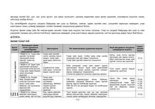 112
авснаар цагийн бүс, уул, тал, усны эргэлт, хүн амын нутагшилт, шилжих хөдөлгөөн зэрэг өргөн хүрээний, гүнзгийрсэн агуулгыг таниж,
ойлгоход хялбар болно.
Тус хөтөлбөрийн агуулгыг нэгдмэл байдлаар авч үзэх нь байгаль, нийгэм, эдийн засгийн юмс, үзэгдлийн харилцан хамаарал, учир
шалтгааныг таних, улмаар хамаарал, хэтийн төлөвийг тооцоолоход дэмжлэг болно.
Агуулгыг физик газар зүйн ба нийгэм-эдийн засгийн газар зүйн агуулга гэж ялган тусгасан. Учир нь нэгдмэл байдлаар авч үзэх нь юмс
үзэгдлийн талаарх цогц ойлголттой болох, харилцан хамаарал, учир шалтгааныг задлан шинжлэх, нэгтгэн дүгнэхэд давуу талыг бий болно.
АГУУЛГА:
ФИЗИК ГАЗАР ЗҮЙ
Бүлэг
сэдэв
Боловсрол нөхөн
олгох сургалтын
хөтөлбөрийн
суралцахуйн зорилт
Цөм агуулга Үйл ажиллагаанд суурилсан агуулга
Ахуй амьдралын асуудлыг
шийдвэрлэх агуулга
Сурал-
цахуйн
зорилт
Гео
орон
зайн
дүрслэл
ГЗБДБ10.1а. Газар зүйн
зургийн тусгагийн
төрлүүдийг ялган
нэрлэж, гажилтыг
тооцоолох.
Газар зүйн зургийн
тусгаг, цилинд, конус,
азимут, газар зүйн
зураг дахь гажилтын
төрөл
- Газар зүйн зураг, глобус дээр хоёр цэгийн
хоорондох зай, дөт замыг тооцоолох.
- Газар зүйн зургийн гажилтыг тооцоолох.
Онгоц, усан онгоц зэргээр
зорчихдоо дөт замын сонгох
Өөрт хэрэгцээтэй газар зүйн
зургийг сонгон авч ашиглах
10.1а
ГЗБДБ10.1б. Зураг зүйн
дүрслэлийн аргуудын
онцлогийг ялган ангилж,
газар зүйн төрөл бүрийн
зураг уншихдаа
ашиглах.
Сэдэвчилсэн газар
зүйн зураг, статистик
мэдээ, нэргүй зураг
- Юмс үзэгдлийг газар зүйн зурагт хэрхэн
дүрслэгддэг болох, зураг зүйн дүрслэлийн
аргыг ялган таниж, уншиж, ашиглах, үзэгдэл,
юмсын хамаарлыг тодорхойлох.
- Статистик мэдээлэл ашиглан зураглал үйлдэх.
Тоон эсвэл зурган мэдээг
хөрвүүлэх, ашиглах
10.1б
ГЗБДБ10.2а. Google
Map, Google earth
ашиглан сонгосон газар
орныг газар зүйн
байрлал, цаг хугацааны
өөрчлөлтийг
тодорхойлох
Газар зүйн
мэдээллийн
системийн
давхаргууд, Зайнаас
тандан судлал,
растер, вектор
зураглал
- ГМС-ийн давхаргуудыг ялган, байгаль,
нийгмийн тодорхой обьектын гэрэл зургийг
растер, вектор хэлбэрээр зураглах.
- ГМС ба ЗТС-ын аргуудыг мэдэх, ач холбогдлыг
нэрлэх.
Танил бус газар оронд
зорчихдоо өөрт
шаардлагатай газар зүйн
мэдээллийг уншиж, ашиглах
(Зүг чиг, байрлал, замын
сүлжээ г.м.)
10.2а,
11.2а,
10.2б,
11.2б,
10.5а
Дэл
хий
бид
ний
оро
н
гэр
ГЗБДБ10.3а. Нарны
аймгийн гарагуудын
шинж чанар, зүй тогтлыг
Нар, нарны аймгийн
гарагуудын физик
үзүүлэлтүүд, нарнаас
- Тоон мэдээ ашиглан нар, од, сар, дэлхийн
физик үзүүлэлтүүд, нарны аймгийн гарагуудыг
онцлог шинж чанаруудыг ангилах, харьцуулах.
10.3а
 