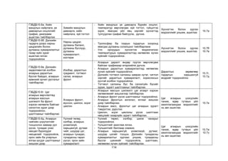 114
ГЗБДБ10.6а. Хийн
мандлын найрлага, үе
давхаргын онцлогийг
график, диаграмм
ашиглан тайлбарлах
Химийн мандлын
давхарга, хийн
найрлага, зүй тогтол
- Хийн мандлын үе давхарга бүрийн онцлог,
температур өөрчлөгдөх зүй тогтол, гүйцэтгэх
үүрэг, явагдах үйл явц зэргийг хүснэгтэд
тулгуурлан график байгуулж, дүгнэх.
Хүснэгтэн болон зурган
мэдээллийг уншиж, ашиглах
10.7а
ГЗБДБ10.6б. Дэлхийн
гадарга дээрх нарны
цацрагийн болон
дулааны хуваарилалтыг
газар зүйн зураг
ашиглан ялган
тодорхойлох
Нарны цацраг,
дулааны баланс,
дулааны бүслүүр,
дулааны
хуваарилалт,
изотерм
- Тропосфер ба газрын гадаргын хооронд
явагдах дулааны солилцоог тайлбарлана
- Улс орнуудын хүснэгтэн мэдээлэлээс
температурын хуваарилалтад нөлөөлөх хүчин
зүйлийг тодорхойлох.
Хүснэгтэн болон зурган
мэдээллийг уншиж, ашиглах
10.7б
10.7в
ГЗБДБ10.6в. Дэлхийн
хөдөлгөөнтэй холбон
агаарын даралтын
бүслэг байдал, агаарын
ерөнхий орчил урсгалыг
тайлбарлах
Изобар, даралтын
градиент, тогтмол
салхи, агаарын
фронт
- Агаарын даралт өндөр лүүгээ өөрчлөгдөж
байгааг графикаар илэрхийлж дүгнэх.
- Агаарын даралтын хуваарилалтад нөлөөлөх
хүчин зүйлийг тодорхойлох.
- Дэлхийн тогтмол салхины хамрах нутаг, чиглэл
зэргийг даралтын хуваарилалт, кориолисын
хүчтэй холбон тодорхойлох.
- Тогтмол салхины бүс ба салхигүйн бүсийг
зурах, зурагт шалтгааныг тайлбарлах.
Даралтын зөрөөгөөр
гадаргын харьцангуй
өндрийг тодорхойлно
10.7г,
10.7д
ГЗБДБ10.6г. Цаг
агаарын өөрчлөлтөд
агаарын массын
шилжилт ба фронт
хэрхэн нөлөөлж байгааг
синоптик зураг дээр
тодорхойлон,
шалтгааныг тайлбарлах
Агаарын фронт,
муссон, циклон, эсрэг
циклон
- Агаарын массын шилжилт цаг агаарт хэрхэн
нөлөөлөхийг жишээгээр тайлбарлах.
- Агаарын фронт үүсэх шалтгааныг тодорхойлох.
- Агаарын фронтын ангилал, ялгааг жишээн
дээр тайлбарлах.
- Агаарын масс, фронтыг цаг агаарын зурагт
тэмдэглэх, дүрслэх.
- Циклон, эсрэг циклоны үүсэх шалтгаан
нөхцлийг газарзүйн зурагт тайлбарлах.
Цаг агаарын үзэгдлийн
таниж, өдөр тутмын үйл
ажиллагаандаа мэдээллийг
нь авч ашиглах
10.7е
ГЗБДБ10.6д. Агаарын
чийгийн үзүүлэлтийг
тооцоолох замаар үүл
үүсэх, тунадас унах
нөхцөл бүрэлддэг
нөхцөлийг тодорхойлж,
орон зайн ба улирлын
ялгаа үүсдэг шалтгааныг
жишээн дээр
Үүлний төлөр,
хэлбэр, агаарын
үнэмлэхүй,
харьцангуй, дутмаг
чийг, шүүдэр цэг,
агаарын тунадас,
тунадасны гарал
үүсэл, орон зайн
хуваарилалт
- Үүлний төрөл, хэлбэр, шинж чанарыг
тодорхойлох.
- Үүлшилтийг ажиглаж ялгах.
- Үүлшилтийг баллаар хэмжих.
- Агаарын харьцангуй, үнэмлэхүй, дутмаг,
шүүдэр цэгийг тооцох. Дэлхийн тунадасны
хуваарилалтыг зургаас уншиж, тунадасны
бүслэг шинжийг тодорхойлж, шалтгаан,
нөлөөлөх хүчин зүйлийг тайлбарлах.
Цаг агаарын үзэгдлийн
таниж, өдөр тутмын үйл
ажиллагаандаа мэдээллийг
нь авч ашиглах
10.7ж
10.7з
 