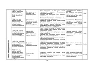 116
ГЗБДБ10.7г. Усны
хомсдол, бохирдлын
талаар мэдээлэл
цуглуулж, газар зүйн
ялгааг тодорхойлох,
дүгнэх
Дам зарцуулсан ус,
усны мөр, усны
зохистой хэрэглээ
- Дам зарцуулсан ус ба усны мөрийг
тодорхойлж, тодорхой бүтээгдэхүүний
жишээгээр тайлбарлах.
- Дэлхийн дам зарцуулсан усны импортыг
тайлбарлах.
Ус бохирдуулах эх үүсвэрийг
судлана.
Гэр бүлийнхээ усны мөрийг
тодорхойлж, усыг ариг
гамтай хэрэглэх арга замыг
сонгон хэрэгжүүлнэ
10.8д
ГЗБДБ10.8а. Шим
мандлын хүрээнд
явагдах үзэгдэл, үйл
явцыг орон зайн
ялгаатай байдалд
тулгуурлан тайлбарлах
Шим мандлын
бүрэлдэхүүн хэсгүүд,
хил хязгаар, биомасс,
экосистем,
биогеоценоз, биотип
- Биомандлын бүрэлдэхүүн, хил хязгаарыг амьд
биеийн тархалтаар тодорхойлох.
- Биомассын тархалтыг далай, хуурай газраар
харьцуулан дүгнэх.
- Экосистем, экологийн гадаад, дотоод хүчин
зүйл ургамал, амьтны тархалтад хэрхэн
нөлөөлж байгааг жишээгээр тайлбарлах.
- Биотоп, биогеоценозыг тайлбарлах.
Экосистемийн бүрэлдэхүүн
хэсгүүд, тэдгээрийн
өөрчлөлтийг мэддэг, үүнтэй
холбоотой мэдээ
мэдээллийг задлан шинжлэх
10.9а
ГЗБДБ10.8б. Хөрсний
бүтэц бүрэлдэхүүнийг
ялган ангилж, нөлөөлж
буй хүчин зүйлсийн
хамаарлыг тайлбарлах
Хөрсний өнгө,
ширхэг, бүрдэл,
бүтэц, үе давхарга,
хөрсний доройтол
- Хөрс, түүний эзэлхүүнд ус, агаар, органик
болон органик биш бодисын эзлэх хувийг
диаграммаар зураглах.
- Хүйтэн ба дулаан орчинд бүрэлдэх хөрсний
ялгааг харьцуулах.
- Хөрсний өнгө, ширхэгийн бүрдэл, хөрсний
бүтэц, үе давхаргыг тодорхойлох.
- Адил талт гурвалжны тусламжтайгаар хөрсний
хэв шинжийг тодорхойлох.
Хөрсний доройтол болох
шалтгааныг тайлбарлан,
хамгаалах арга замыг
тодорхойлно.
10.9б
Байгаль
нийгмийн
хамаарал
бүс
нутаг
ГЗБДБ10.9а. Газар зүйн
бүрхэвчийн бүрэлдэхүүн
түүнд явагдах үйл
явцуудын зүй тогтлыг
жишээгээр тайлбарлах
Газар зүйн
бүрхэвчийн
бүрэлдэхүүн хэсгүүд
- Газарзүйн бүрхэвчийн бүрэлдэхүүн хэсгүүдийг
тодорхойлох.
- Газарзүйн бүрхэвчийн бүрэлдэхүүн тус бүрийн
хоорондын хамаарлыг газарзүйн тодорхой
үзэгдэл, үйл явцын жишээгээр тайлбарлах.
- Газарзүйн бүрхэвчийн бүрэлдэхүүн тус бүрийн
хоорондын хамаарлыг оюуны зураглалын
аргаар дүрслэх.
Орон нутгийнхаа газарзүйн
онцлогийг тодорхойлж,
үнэлэх
10.10а
ГЗБДБ10.10а. Уур
амьсгал, ургамал,
хөрсний шинж чанар
зэрэгт үндэслэн газар
зүйн бүс, бүслүүрийг
ялгах, бүрэлдэх
шалтгааныг жишээгээр
тайлбарлах
Газар зүйн бүс,
бүслүүр
- Газарзүйн бүслүүр ба бүсийн ялгааг
тайлбарлах.
- Газарзүйн бүс, бүслүүр бүрэлдэн тогтох үндсэн
шалтгааныг тайлбарлах.
Орон нутгийнхаа газар зүйн
микро бүс, бүслүүр бүхий
хэсгийг ялган таних, байгаль
орчноо хамгаалах
10.11а
 
