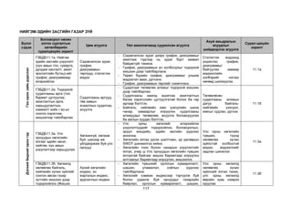 117
НИЙГЭМ-ЭДИЙН ЗАСГИЙН ГАЗАР ЗҮЙ
Бүлэг
сэдэв
Боловсрол нөхөн
олгох сургалтын
хөтөлбөрийн
суралцахуйн зорилт
Цөм агуулга Үйл ажиллагаанд суурилсан агуулга
Ахуй амьдралын
асуудлыг
шийдвэрлэх агуулга
Сурал-цахуйн
зорилт
Гео
орон
зайн
дүрслэл
ГЗБДБ11.1а. Нийгэм
эдийн засгийн үзүүлэлт
(хүн амын тоо, суварга,
дундаж наслалт, ажил
эрхлэлтийн бүтэц)-ийг
график, диаграммаар
илэрхийлэх
Сэдэвчилсэн зураг,
график,
диаграммын
төрлүүд, статистик
мэдээ
- Сэдэвчилсэн зураг дээрх график, диаграммыг
ажиглаж тэдгээр нь зураг бүрт заавал
байдаггүйг танина.
- График, диаграммын ач холбогдлыг тодорхой
жишээн дээр тайлбарлана.
- Төрөл бүрийн график, диаграммыг уншиж
мэдээлэл авах, дүгнэнэ.
- График, диаграммын төрлийг схемчлэнэ.
Статистик мэдээнд
үндэслэн график,
диаграммыг
байгуулах замаар
мэдээллийн
хэлбэрийг нэгээс
нөгөөд шилжүүлэх.
11.1а
ГЗБДБ11.2а. Тодорхой
судалгааны арга (тоо
баримт цуглуулах,
ажиглалтын арга,
харьцуулалтын,
хэмжилт хийх г.м)-ыг
сонгон хэрэглэж,
жишээгээр тайлбарлах
Судалгааны аргууд,
төв замын
ачааллын судалгаа,
асуулга
- Судалгааг төлөвлөх алхмыг тодорхой жишээн
дээр тайлбарлах.
- Судалгааны ажилд ашиглах ажиглалтын
багаж хэрэгслийн цуглуулгатай болох ба гар
аргаар бэлтгэх.
- Байгаль, нийгмийн юмс үзэгдлийн шинж
чанар, хамаарлыг илрүүлэн судалгааны
алхмуудыг төлөвлөж, асуулга боловсруулах
ба ажлын хуудас бэлтгэх.
Төлөвлөсөн
судалгааны алхмын
дагуу байгаль-
нийгмийн үзэгдэл,
юмсыг судлан, дүгнэх
11.1б
Дэлхий
бидний
орон
гэр
ГЗБДБ11.3а. Улс
орнуудын хөгжлийн
ялгааг эдийн засаг,
нийгэм, хүн амын
үзүүлэлтээр харьцуулах
Хөгжингүй, хөгжиж
буй, шинээр аж
үйлдвэржиж буй улс
орнууд
- Улс орны хөгжлийг илэрхийлэх
үзүүлэлтүүдийг тодорхойлон, боловсролын,
эрүүл мэндийн, эдийн засгийн үүднээс
ангилна.
- Хөгжлийн ялгаа үүсэх шалтгаан, үр дагаврын
SWOT шинжилгээ хийнэ.
- Хөгжлийн тоон болон чанарын үзүүлэлтийг
ялгах, учир ш Улс орнуудын хөгжлийн түвшин
ялгаатай байгааг жишээ баримтаар илрүүлнэ
алтгааныг баримтаар илрүүлэн, жишээлнэ.
Улс орны хөгжлийн
түвшин, түүнд
нөлөөлөх хүчин
зүйлстэй холбоотой
мэдээ, мэдээллийг
задлан шинжлэх
11.3а
ГЗБДБ11.3б. Хөгжилд
нөлөөлөх байгаль,
нийгмийн хүчин зүйлийг
сонгон авсан газар
нутгийн жишээн дээр
тодорхойлох (Жишээ
Хүний хөгжлийн
индекс, аз
жаргалын индекс,
ардчиллын индекс
- Хөгжлийн түвшнийг орлогын хуваарилалт,
шашин, уламжлал, соёлын үүднээс
тайлбарлана.
- Хөгжлийг хэмжих индексээр тэргүүлж буй
болон удаалж буй орнуудыг газарзүйн
байрлал, орлогын хуваарилалт, шашин,
Улс орны хөгжилд
нөлөөлөх хүчин
зүйлсийг ялган таних,
улс орны хөгжилд
өөрийн хувь нэмрээ
оруулах
11.3б
 