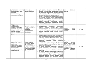 121
үйлдвэрлэлийн хөгжилд
хэрхэн нөлөөлж буйг
тодорхой
үйлдвэрлэлийн
жишээгээр тайлбарлах
нөлөө, эрчим
хүчний эх үүсвэр
уул уурхай, төмөрлөг, машин) байгаль-
экологид үзүүлэх сөрөг нөлөөллийг хооронд
нь харьцуулах, бүс нутгаар ялгаатай хөгжиж
буйг сурах бичиг, мэдээллийн эх
сурвалжуудыг ашиглан ярилцах, дүгнэх.
- Эрчим хүчний үндсэн эх үүсвэр (нүүрс, газрын
тос, шатдаг хий)-ийн орчин үеийн хэрэглээ
дэлхийн болон Монгол орны эрчим хүчний
үйлдвэрлэлийн бүтцэд хэрхэн өөрчлөгдөж
байгааг статистик үзүүлэлтээс дүгнэж,
диаграмм, графикаар илэрхийлэх зэргээр
мэдээлэл боловсруулах
тоон мэдээлэл
ашиглах
ГЗБДБ11.10в.
Үйлдвэрлэлийн
салбарын хөгжил ба
экологийн тэнцвэртэй
байдлыг хэрхэн хангаж
байгааг тодорхой
жишээн дээр тулгуурлан
дүгнэх
Анхдагч, хоёрдогч,
гуравдагч,
дөрөвдөгч
үйлдвэрлэлийн
салбарууд
- Үйлдвэрлэлийн салбарууд хөгжсөнөөр
байгаль экологид үзүүлж буй сөрөг
нөлөөллийг (хөрс, ус, агаарын бохирдол гэх
мэт) танин мэдэхүйн тодорхой жишээгээр
ярилцан, өөрсдийн санаа бодлыг тусган,
дүгнэх.
Байгаль орчноо
хамгаалах, нөхөн
сэргээх
11.10в
ГЗБДБ11.11а. Мал аж
ахуй, газар
тариалангийн бүтэц,
байршилд нөлөөлөх
хүчин зүйлийн
хамаарлыг жишээгээр
тоймлон дүгнэх
Хөдөө аж ахуйн
тогтолцоо, өрхийн
ба худалдааны
зориулалттай хөдөө
аж ахуй, усалгаатай
газар тариалан мал
аж ахуйн төрлүүд,
бүс нутаг
- Хөдөө аж ахуйн тогтолцоо (орц, үйл явц гарц)
газар тариалангийн жишээгээр тодорхойлно.
- Байршилд нөлөөлөх байгалийн хүчин зүйлс
болон голлох салбаруудын газарзүйн
байршлыг газарзүйн зураг ашиглан
тодорхойлно.
- Аж ахуйн ялгаа үүсэх, бүрэлдэн бий болоход
газарзүйн хэрхэн нөлөөлж байгааг зураглах,
бүдүүвчээр харуулахна.
- Аж ахуйн томоохон төвүүдийн байршлыг
зурагт тэмдэглэж, тоо баримт, статистик
материал ашиглан график диаграмм
байгуулна.
- Аж ахуйн салбарт орчин үеийн дэвшилтэт
технологийг нэвтрүүлснээр байгаль орчинд
хэрхэн нөлөөлж буйг жишээ баримтад
тулгуурлан ярилцах, дүгнэлт гаргана. ХАА-н
салбарын хөгжилд уур амьсгалын нөхцөл
(чийг, дулааны горим, температур) хэрхэн
Интернэт мэдээлэл
ашиглан дэлхийн
болон Монгол орны
мал аж ахуй, газар
тариалангийн
үйлдвэрлэлийн
байршилт, хөгжлийн
чиг хандлагыг
дүгнэнэ.
11.11а
 