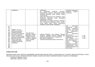 123
тайлбарлах тайлбарлах.
- Эх сурвалжаас мэдээлэл цуглуулж,
боловсруулах, ашиглах, үйлчлгээний салбар
хөгжихөд байгалийн хүчин зүйлийн нөлөөг
тооцон дүгнэх.
- Аялал жуулчлалын бүс нутаг төлөвлөлт, түүнд
нөлөөлсөн байгалийн хүчин зүйлүүдийг
тодорхойлон, зураглах.
- Мэдээллийн эх сурвалж ашиглан жуулчдын
тоон үзүүлэлтээр диаграмм зохиох, дүгнэх,
улсын эдийн засагт аялал жуулчлалын
салбарын үзүүлэх нөлөөг тайлбарлах.
хэлбэр ба маршрутыг
төлөвлөж, зардлыг
тооцоолох.
Байгаль
нийгмийн
хамаарал,
бүс
нутаг
ГЗБДБ11.14а. Уур
амьсгалын өөрчлөлт
(агаарын бохирдол,
усны хомсдол, хөрсний
доройтол, цэвдгийн
гэсэлт) -ийг бүс нутгаар
дүрслэж, уур амьсгалын
өөрчлөлтөд дасан
зохицох арга замыг
тодорхой жишээгээр
тайлбарлах
Уур амьсгалын
өөрчлөлт, агаарын
бохиродол, усны
хомсдол, хөрсний
доройтол, цэвдгийн
гэсэлт, дэлхийн
дулаарал
- Агаарын бохирдол, усны хомсдол, хөрсний
доройтол, цэвдгийн гэсэлтэд нөлөөлж буй
хүний үйл ажиллагааг ялган тодорхойлох
- Шалтгааныг тайлбарлах
- Сэргийлэх боломж арга замыг санал болгох
Уур амьсгалын
өөрчлөлтөд дасан
зохицох, сааруулах
арга зам, хувь хүний
үүрэг хариуцлагыг
тодорхойлно.
Уур амьсгалын
өөрчлөлтийг
бууруулах арга замыг
тодорхойлно.
Өрх гэрийнхээ усны
хэрэглээг тооцоолох
Усны хэрэглээг
хэмнэх арга,
боломжийг ярилцана.
Тодорхойлсон арга
замаа хэрэгжүүлэх, үр
дүнг тооцно.
11.14а
11.15а
11.16а
ГУРАВ. АРГА ЗҮЙ
Боловсрол нөхөн олгох сургалтын хөтөлбөрөөр суралцагчдад зориулан багш нь сурагчийнхаа нас, сэтгэхүй, суралцах арга барил, хэлний
бэрхшээл зэрэг онцлог, ялгаатай байдлаас хамаарч хичээлийг уян хатан төлөвлөх боломжтой. Сургалтыг төлөвлөхдөө:
- Сурагчдын чадварыг тооцох
- Сурагчдын хэрэгцээг тооцох
 