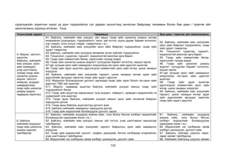 133
суралцахуйн зорилтын хүрэх үр дүнг тодорхойлох тул дараах хүснэгтэнд ангилсан байдлаар танхимын болон бие даан / практик үйл
ажиллагааны хүрээнд ялгасан. Үүнд:
Үнэлгээний зорилт Танхимын Бие даан / практик үйл ажиллагааны
А. Мэдлэг, ойлголт,
хэрэглээ
(Байгаль, нийгмийн
юмс үзэгдэл, орон
зайн хамаарал,
учир шалтгааны
талаар газар зүйн
шинжлэх ухааны
мэдлэг, ойлголт
эзэмших, асуудал
шийдвэрлэхэд
газар зүйн шинжлэх
ухааны мэдлэг
чадвараа хэрэглэх)
А1. Байгаль, нийгмийн юмс үзэгдэл, үйл явцыг газар зүйн шинжлэх ухааны хэлээр
илэрхийлэх (yхагдахуун, тодорхойлолт, онол, зүй тогтол, хууль дүрэм, баримт нотолгоо,
нэр томьёо, олон улсын тэмдэг, тэмдэглэгээ г.м.)
А2. Байгаль, нийгмийн юмс үзэгдлийн орон зайн байрлал тодорхойлох, газар зүйн
зурагт тэмдэглэх
А3. Байгаль, нийгмийн юмс үзэгдэлд нөлөөлөх хүчин зүйлийг тодорхойлох
А4. Тооцоолол, судалгаа, туршилт, мэдээлэлтэй ажиллах арга барил
А5. Газар зүйн хэмжилтийн багаж, хэрэгслийн талаар мэдэх
А6. Газар зүйн шинжлэх ухааны мэдлэгт тулгуурлан баримт нотолгоо, жишээ гаргах
А7.Цаг хугацаа орон зайн хамаарлыг илрүүлэхэд гео-орон зайн дүрслэл ашиглах
А8. Газар зүйн зураг ашиглан дүрслэгдсэн элементийн орон зайн ялгаа, шинж чанарыг
илрүүлэх
А9. Байгаль, нийгмийн юмс үзэгдлийн тархалт, шинж чанарын ялгааг зураг зүйн
дүрслэлийн аргуудыг хэрэглэн газар зүйн зурагт дүрслэх
А10. Мэдээлэл боловсруулан дүгнэлт гаргахдаа газар зүйн зураг болон гео-орон зайн
дүрслэл, ГМС-ийг ашиглах
А11. Мэдлэг, чадвараа ашиглан байгаль нийгмийн үзэгдэл юмсын газар зүйн
тодорхойлолт бичих
А12. Газар зүйн асуултад хариулахын тулд анхдагч, хоёрдогч, гуравдагч мэдээллийн эх
сурвалжийг олж ашиглах
А13. Газар орны байгаль, нийгмийн үзэгдэл юмсын орон зайн ялгаатай байдлыг
харьцуулж дүгнэх
А14. Газар орны байгаль ашиглалтад дүгнэлт өгөх
А15. Байгаль нийгмийн хамаарлыг харьцуулж дүгнэх
А16. Газар зүйн мэдээллийг боловсруулж дүгнэлт гаргах
А2. Байгаль, нийгмийн юмс үзэгдлийн
орон зайн байрлал тодорхойлох, газар
зүйн зурагт тэмдэглэх
А4. Тооцоолол, судалгаа, туршилт,
мэдээлэлтэй ажиллах арга барил
А5. Газар зүйн хэмжилтийн багаж,
хэрэгслийн талаар мэдэх
А6. Газар зүйн шинжлэх ухааны
мэдлэгт тулгуурлан баримт нотолгоо,
жишээ гаргах
А7.Цаг хугацаа орон зайн хамаарлыг
илрүүлэхэд гео-орон зайн дүрслэл
ашиглах
А8. Газар зүйн зураг ашиглан
дүрслэгдсэн элементийн орон зайн
ялгаа, шинж чанарыг илрүүлэх
А9. Байгаль, нийгмийн юмс үзэгдлийн
тархалт, шинж чанарын ялгааг зураг
зүйн дүрслэлийн аргуудыг хэрэглэн
газар зүйн зурагт дүрслэх
Б. Байгаль
нийгмийн асуудлыг
газар зүйн шинжлэх
ухааны үүднээс
тайлбарлах
Б1. Байгаль, нийгмийн асуудалд анализ хийх, тоон болон бичгэн хэлбэрт мэдээллийг
боловсруулах (диаграмм зохио г.м.)
Б2. Байгаль, нийгмийн юмс үзэгдэл, юмсын зүй тогтол, учир шалтгааныг жишээгээр
тайлбарлах
Б3. Байгаль, нийгмийн юмс үзэгдлийн тархалт байршлын орон зайн хамаарлыг
илрүүлэх
Б4. Газар зүйн мэдээллийг хүснэгт, график, диаграмм, бичгэн хэлбэрээр илэрхийлэх,
учир шалтгааныг тайлбарлах
Б5. Мэдээллийг нэг хэлбэрээс нөгөө хэлбэрт шилжүүлэх, дүгнэлт хийх
Б1. Байгаль, нийгмийн асуудалд
анализ хийх, тоон болон бичгэн
хэлбэрт мэдээллийг боловсруулах
(диаграмм зохио г.м.)
Б5. Мэдээллийг нэг хэлбэрээс нөгөө
хэлбэрт шилжүүлэх, дүгнэлт хийх
Б7. Байгаль нийгэмд үзүүлэх эерэг,
сөрөг нөлөөг тайлбарлах
Б8. Нийгмийн байгальд үзүүлэх нөлөөг
 
