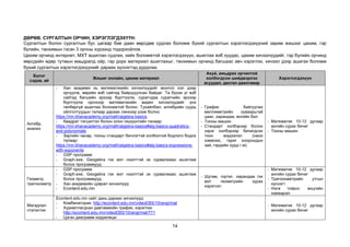 14
ДӨРӨВ. СУРГАЛТЫН ОРЧИН, ХЭРЭГЛЭГДЭХҮҮН:
Сургалтын болон сургалтын бус цагаар бие даан өөрсдөө судлах боломж бүхий сургалтын хэрэглэгдэхүүний зарим жишээг цахим, гэр
бүлийн, танхимын гэсэн 3 орчны хүрээнд тодорхойлов.
Цахим орчинд интернет, МХТ ашиглан судлах, хийх боломжтой хэрэглэгдэхүүн, ашиглах вэб хуудас, цахим хичээлүүдийг, гэр бүлийн орчинд
өөрсдийн өдөр тутмын маьдралд ойр, гар дорх материал ашиглахыг, танхимын орчинд багшаас авч хэрэглэх, хичээл дээр ашигах боломж
бүхий сургалтын хэрэглэгдэхүүнийг дараах хүснэгтэд дурдлаа.
Бүлэг
сэдэв, ай
Жишиг онлайн, цахим материал
Ахуй, амьдрах орчинтой
холбогдсон шийдвэрлэх
асуудал, дасгал даалгавар
Хэрэглэгдэхүүн
Алгебр,
анализ
- Хан академи нь математикийн хичээлүүдийг монгол хэл дээр
орчуулж, өөрийн вэб сайтад байршуулсан байдаг. Та бүхэн уг вэб
сайтад багшийн эрхээр бүртгүүлж, сурагчдаа сурагчийн эрхээр
бүртгүүлж орсноор математикийн видео хичээлүүдийг үнэ
төлбөргүй ашиглах боломжтой болно. Тухайлбал, алгебрийн суурь
ойлголтуудын талаар дараах линкээр үзэж болно.
https://mn.khanacademy.org/math/algebra-basics
- Квадрат тэгшитгэл болон олон гишүүнтийн талаар:
https://mn.khanacademy.org/math/algebra-basics#alg-basics-quadratics-
and-polynomials
- Зэргийн чанар, тооны стандарт бичлэгтэй холбоотой бодлого бодох
талаар:
https://mn.khanacademy.org/math/algebra-basics#alg-basics-expressions-
with-exponents
- GSP программ
- Graph.exe, Geogebra гэх мэт нээлттэй эх сурвалжаас ашиглаж
болох программууд
- График байгуулах
миллиметрийн хуваарьтай
цаас, харандаа, өнгийн бал
- Тооны машин
- Стандарт хэлбэрээр болон
зэрэг хэлбэрээр бичигдсэн
тоон мэдээлэл (нано
хэмжээс, гариг хоорондын
зай, гэрдийн хурд г.м)
- Математик 10-12 дугаар
ангийн сурах бичиг
- Тооны машин
Геометр,
тригонометр
- GSP программ
- Graph.exe, Geogebra гэх мэт нээлттэй эх сурвалжаас ашиглаж
болох программууд
- Хан академийн цуврал хичээлүүд
- Econtent.edu.mn
- Шугам, гортиг, харандаа гэх
мэт геометрийн зурах
хэрэгсэл
- Математик 10-12 дугаар
ангийн сурах бичиг
- Тригонометрийн утгын
хүснэгт
- Нэгж тойрог, өнцгийн
хамаарал
Магадлал
статистик
Econtent.edu.mn сайт дахь дараах хичээлүүд:
- Комбинаторик: http://econtent.edu.mn/videoEBS/10rangi/mat
- Хуримтлагдсан давтамжийн график, хэрэглээ:
http://econtent.edu.mn/videoEBS/10rangi/mat/771
- Цэгэн диаграмм корреляци:
- Математик 10-12 дугаар
ангийн сурах бичиг
 