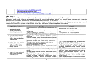 15
http://econtent.edu.mn/videoEBS/10rangi/mat/623
- Өгөгдлийг бүлэглэж график байгуулах
http://econtent.edu.mn/videoEBS/10rangi/mat/482
- Стандарт хазайлт: http://econtent.edu.mn/videoEBS/11rangi/mat/731
ТАВ. ҮНЭЛГЭЭ
Суралцахуйн зорилт бүрээр үнэлгээний шалгуурыг боловсруулж, уг шалгуурыг үнэлэх стандартыг боловсрууллаа.
Боловсрол нөхөн олгох сургалтын хөтөлбөрийн үнэлгээ нь суралцагчийн өөрийн үнэлгээ 20%, хичээл заасан багшийн буюу сургалтын
байгууллагын үнэлгээ 30%, хөндлөнгийн үнэлгээ буюу БҮТ-ийн үнэлгээ 50% тус тус байна.
Хичээл удирдан явуулсан багшийн хувьд доорх шалгуур тус бүрд нийцэх үнэлгээний даалгаврын сан бүрдүүлж, суралцагчдад нээлттэй
танилцуулна. Суралцагч багшийн боловсруулсан жишиг тест, даалгаврыг боловсруулж өөрийн үнэлгээ өгнө.
Суралцахуйн зорилт Шалгуур Стандарт
1.1.Рационал илтгэгчтэй
зэргийн тодорхойлолт
чанарыг мэдэх, хэрэглэх
- Рационал илтгэгчтэй зэрэг оролцсон илэрхийллийн утга
олох
- Рационал илтгэгчтэй зэргийн чанар ашиглан илэрхиллийг
хялбарчлах
- Тоог стандарт дүрсээр илэрхийлэх
- Стандарт дүрсээр бичигдсэн тоог зөв уншиж, тайлбарлах
- Илэрхийллийн утгыг зөв олсон байх
- Зэргийн чанарыг алдаагүй, оновчтой ашигласан
байх
- Стандарт дүрсэд зөв шилжүүлсэн байх
1.2.Функцийн тодорхойлогдох
ба утгын муж олох, утгын
хүснэгт ашиглан графикийг
тоймлон зурах,
- Квадрат, зэрэгт, илтгэгч функцийн графикийг тоймлон
байгуулах
- Функцийн график болон тэгшитгэл ашиглан функцийн
тодорхойлогдох, утгын муж олох,
- Графикаас функцийн өсөх, буурах мужийг тодорхойлох
1.3.Матриц, түүн дээрх үйлдэл,
урвуу матриц, матрицын
тодорхойлогчийн талаар
ойлгох, хэрэглэх
- Матрицын нэмэх, үржүүлэх үйлдлийг зөв гүйцэтгэх
- Матрицын тодорхойлогчийг зөв олох
- Матрицын урвуу матрицыг олох
- Крамерийн дүрэм ашиглан шугаман тэгшитгэлийн систем
бодох
- 2-оос 5 хүртэл мөр багана бүхий матрицын нэмэх
үйлдэл зөв гүйцэтгэх, урвууг нь олох
- 2*2, 3*3 хэмжээст матрицын тодорхойлогчийг олох
- 3 хүртэл хувьсагчтай шугаман тэгшитгэлийн
системийг Крамерийн дүрэм ашиглан шийдийг
олох, шалгах
1.4.Тэгшитгэл, тэнцэтгэлбишийг
бодох, тэнцэтгэлбишийн
шийдийг дүрслэх
- Квадрат тэгшитгэл, тэнцэтгэл бишийг бодох, шийдийг
шалгах
- Виетийн теорем ашиглан тодорхой шийд бүхий квадрат
тэгшитгэл зохиох
- Модультай тэгшитгэл, тэнцэтгэлбиш бодох
- Илтгэгч, логарифм, тэгшитгэл, тэнцэтгэлбиш бодох,
биквадрат тэгшитгэл, квадрат тэгшитгэлд шилждэг
тэгшитгэл бодох
- Квадрат тэгшитгэлийг үржигдэхүүнд задлах болон
шийд олох томьёо ашиглан шийдийг олох, шалгах
- Квадрат тэнцэтгэлбишийн шийдийг олох, зөв
бичих, шалгах
- Модультай шугаман болон хялбар квадрат
тэгшитгэл бодох
- Хялбар илтгэгч, логарифм тэгшитгэл тэнцэтгэлбиш
бодох, шийдийг шалгах
 