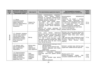 20
Бүлэг
сэдэв,
ай
Боловсрол нөхөн олгох
сургалтын хөтөлбөрийн
суралцахуйн зорилт
Цөм агуулга Үйл ажиллагаанд суурилсан агуулга
Ахуй амьдралын асуудлыг
шийдвэрлэх агуулга (гэж бичих)
Сурал-
цахуйн
зорилт
МЕХАНИК
1.1.1.Физик
хэмжигдэхүүнүүдийг
хэмжих туршилтыг
гүйцэтгэх, хэмжилтийн үр
дүнг утгат орноор
илэрхийлэх
Хэмжилт ба
утгат орон
Шугам, штангенциркуль, микрометр
ашиглан уртыг хэмжих Хэмжигч
багажууд нь тодорхой нарийвчлалтай
(алдааны мужтай) болохыг хэд хэдэн
багажаар жишээлэн тайлбарлах
Урт хэмжих төрөл бүрийн багаж
хэрэгслийг авч үзэх Хазайлт
(accuracy) ба нарийвчлал (precision)
хоорондох ялгааг ойлгож байгаагаа
харуулах.
Байнгын (тэг алдааг оруулаад) ба
санамсаргүй алдааны ялгааны талаарх
ойлголтоо харуулах
Штангенциркуль, микрометртэй
танилцах
Хэмжилтэд “тэг алдаа”- г анхаарч
хэмжих. Тухайн хэмжилтийн тоон
холбогдлын үнэн ба ойролцоогоор үнэн
гэж үзэх орны нийлбэрийг утгат орон
гэнэ. Хэмжилтийн утгат орноор
илэрхийлэх Багажны нарийвчлал:
-багажны нарийвчлалын тухай санаа
-14.2 ± 0.2 cm бичиглэл
Багажны заалтын хазайлт.
10.1а.
10.1б.
1.2.1. Шилжилт, хоромхон
(вектор) хурд, хоромхон
(вектор) хурдатгалыг
тодорхойлох, шугаман
хурд ба вектор хурдны
ялгааг жишээгээр
харуулах
Вектор
Ахлах ангид биеийн байрлалын
өөрчлөлтийг “вектор” шилжилтээр, түргэн
удааныг “вектор” хурдаар илэрхийлэх
аргад суралцана. Энэ нь 𝑠 –ийг 𝑠 –ээр,
нь 𝑣 –ийг 𝑣 болгон векторын тэмдэг
тавьснаар шийдэгдэх асуудал биш. Иймд
энэ хоёр аргын ялгаа ба ижил төстэй
талыг сайтар ойлгуулах
Векторыг текст дотор бичиж байгаа бол
хэмжигдэхүүний тэмдэглэгээний дээр
векторын тэмдэг буюу сумыг заавал
тавих
1980 -аад оноос хойш хялбарчилж шууд
векторын тэмдэггүйгээр тоо ба нэгжийг
тэнцүүлж бичих болсныг санаж
хэрэглэх
11.1а.
1.2.2. Шулуун жигд
хувьсах хөдөлгөөний
хурд, хурдатгалыг
тодорхойлох
Шулуун жигд
хувьсах
хөдөлгөөний
хурд, хурдатгал
Дараах хэмжигдэхүүний хоорондын ялгаа
- Зам ба шилжилт
- Шугаман хурд ба (вектор) хурд
- Хурдсах, удаашрах гэсэн санаа,
хурдатгалыг
тодорхойлолт гаргах, томьёолох.
Шилжилт, шугаман хурд, (вектор) хурд,
хурдатгалыг график ашиглан дүрслэх. 10.2а.
1.2.3. Хурд-хугацааны,
хурдатгал-хугацааны
графикаас хурдатгал,
хурдыг тооцоолох,
графикийн налалтаар
хурдатгалыг олох
Хурд-
хугацааны,
хурдатгал-
хугацааны
график
Шилжилт –хугацааны графикийн
налалтаар хурд олох. Дараах зүйлийг
таних:
- Тайван бие
- Тогтмол шугаман хурд, вектор
хурд
- Хурдсах/ удаашрах
Муруйд шүргэгч татах
Шилжилт-хугацааны график, зам-
хугaцааны графикийн ялгааг гаргах
10.2б.
10.2в.
11.1б.
 