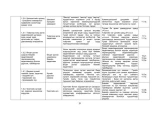 21
1.2.4. Шилжилтийн проекц
- хугацааны хамаарлын
графикийн налалтаар
хурдыг олох
Шилжилт
хугацаан
хамаарал
“Вектор” шилжилт, “вектор” хурд, “вектор”
хурдатгалын хоромхон утга л бусад
аргын харгалзах хэмжигдэхүүнүүдтэй
тэгшитгэлээр холбогдох, нэг аргаас
нөгөөд шилжих өргөн боломж гардаг.
Хэмжигдэхүүний дунджийн тухай
ойлголтоос гадна хоромхон утгын
талаар жишээгээр ойлгуулах нь чухал.
11.1в.
1.3.1. Тойргоор жигд эргэх
хөдөлгөөнийг шугаман
хурд, өнцөг хурд,
эргэлтийн үе, тойрог
давтамжаар илэрхийлэх
Тойргоор эргэх
хөдөлгөөн
Биеийн шилжилтийг эргэсэн өнцгөөр
илэрхийлэх үед өнцөг хурд, хурдатгалын
тухай ойлголт гардаг. Энэ нь туйлын
координатын системтэй холбоотой. Төв
өнцгийн хэмжээнээс уг өнцөгт тулсан
тойргийн нумын урт шууд
пропорционалаар хамаардаг.
Туузан ба араат дамжуургын хувьд
𝑣=𝑐𝑜𝑛𝑠𝑡
Тойргийн нэг цэгийн хувьд 𝑅=𝑐𝑜𝑛𝑠𝑡
Нэг тойргийн хоёр цэгийн хувьд
𝜔=𝑐𝑜𝑛𝑠𝑡 болохыг харуулах жишээ
даалгаврууд ажиллуулна. Хурдатгалын
тухай ойлголтоо өргөжүүлж, өнцөг
хурдатгалын ойлголт оруулж ирнэ.
Нэгжийг оруулна, утгачилна.
11.1г.
11.1д.
1.3.2. Өнцөг үүсгэн
шидсэн биеийн
хөдөлгөөнийг
перпендикуляр
хөдөлгөөнүүд болгон
дүрслэх, тайлбарлах
Өнцөг үүсгэж
шидэгдсэн
биеийн
хөдөлгөөн
Нэгэн төрлийн таталцлын оронд агаарын
эсэргүүцэлтэй үед унаж буй биеийн
хөдөлгөөнийг чанарын хувьд дүрслэх.
Хөдөлгөөний нэг чиглэлд тогтмол
хурдтай перпендикуляр чиглэлд тогтмол
хурдатгалтай хөдөлгөөнийг тайлбарлах,
дүрслэх. (агаарын эсэргүүцэлгүй орчинд
өнцөг үүсгэн шидэгдсэн биеийн
хөдөлгөөн)
Дээрх хөдөлгөөнүүдийг перпендикуляр
хөдөлгөөнүүд болгон задлах, харилцан
перпендикуляр хөдөлгөөнүүдийн
нийлмэл хөдөлгөөнийг дүрслэх -
Шулуун хөдөлгөөнийг харилцан
перпендикуляр хөдөлгөөнүүдэд задлах
(Жишээ нь, голоор хөндлөн гатлах
завины хөдөлгөөн) Хурдыг
перпендикуляр хоёр чиглэлд задалж
тайлбарлах
10.2г.
10.2д.
10.2е.
1.4.1. Дараах хүчний
томьёог санах, хэрэглэх:
- Хүндийн хүч
- Харимхайн хүч
- Архимедийн хүч
Хүчийг
дүрслэх
хэмжих
Таталцлын орны зүгээс масстай биед
үзүүлэх нөлөөгөөр хүндийн хүчийг
тайлбарлах, хэрэглэх. Үйлчлэх хүч,
суналт, харимхайн хязгаар, пүршний хат,
Гукийн хууль гэсэн нэр томьёогоор
пүршний төрх байдлыг илэрхийлэх.
Динамометрээр хүч хэмжих - Гукийн
хууль (хуулийн үзэл санааг ярилцахын
зэрэгцээ энэ нь хүч хэмжигч
багажуудын үндэс болохыг туршилтаар
таниулах) - Биед нэг шулууны дагуу
үйлчлэх хоёр хүчийг нэмэх
10.3а.
11.1е.
1.4.2. Үрэлтийн хүчний
чиг, хэмжээг жишээгээр
харуулах
Үрэлтийн хүч
Үрэлтийн болон зуурамтгай хүч (агаарын
эсэргүүцлийг оролцуулан)-ний талаар
ойлгосноо харуулах. (үрэлтийн болон
зуурамтгайн коэффициентын ойлголт
шаардахгүй)
Биеийн хөдөлгөөнийг өөрчлөх
шалтгаан нь хүч болохыг жишээгээр
тайлбарлах (бөмбөг өшиглөх, шагай
няслах, машин хөдлөх г.м)
Биеийн хурдатгал нь гаднаас үйлчлэх
хүчний хэмжээнд шууд, массаас урвуу
хамааралтай болохыг туршилтаар
үзүүлэх
10.3б.
10.3в.
 