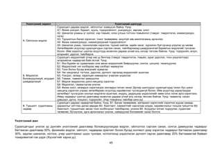 45
Үнэлгээний зорилт Үнэлгээний шалгуур
А. Ойлгосон мэдлэг
Суралцагч дараах мэдлэг, ойлголтыг эзэмшсэн байна. Үүнд:
А1. Физик үзэгдэл, баримт, хууль, тодорхойлолт, ухагдахуун, зарчим, онол
А2. Шинжлэх ухааны үг хэллэг, нэр томьёо, олон улсын тогтсон томьёолол (тэмдэг, тэмдэглэгээ, хэмжигдэхүүн,
нэгж)
А3. Туршилтын багаж хэрэгсэл, тоног төхөөрөмж, аюулгүй зөв ажиллагааны аргачлал
А4. Физик хэмжигдэхүүн, хэмжигдэхүүний тодорхойлолт
А5. Шинжлэх ухаан, технологийн хэрэглээ, түүний нийгэм, эдийн засаг, хүрээлэн буй орчинд үзүүлэх үр нөлөө
Хөтөлбөрийн агуулгад суралцагчдын сэргээн санах, тайлбарлахад шаардлагатай баримтын мэдлэгийг тусгасан
болно. Ийм зорилгыг шалгах асуултууд ихэвчлэн дараах үгний аль нэгээр төгссөн байгаа. Үүнд: тодорхойл, өгүүл,
илэрхийл, дүрсэл, тайлбарла
Б. Мэдээлэл
боловсруулахуй, асуудал
шийдвэрлэхүй
Суралцагч мэдээллийг үгээр юм уу бичгээр (тэмдэг тэмдэглэгээ, томьёо, зураг дүрслэл, тоон үзүүлэлтээр)
илэрхийлэх чадвартай байх ёстой. Үүнд:
Б1. Янз бүрийн эх сурвалжаас олж авсан мэдээллийг байршуулах, сонгох, цэгцлэх, танилцуулах
Б2. Мэдээллийг нэг хэлбэрээс өөр хэлбэрт хөрвүүлэх
Б3. Тоон болон бусад өгөгдлийг хувиргах
Б4. Чиг хандлагыг тогтоох, дүрслэх, дүгнэлт гаргахад мэдээллийг ашиглах
Б5. Үзэгдэл, загвар, харилцан хамаарлыг учирлан үндэслэх
Б6. Таамаг, таамаглал дэвшүүлэх
Б7. Мэдлэг мэдээллээ шинэ нөхцөлд хэрэглэх
Б8. Мэдээлэл, таамаглалаа үнэлэх
Б9. Физик онол, загварын хэрэглэгдэх хязгаарыг ялган таних Эдгээр шалгуурыг суралцагчдад танил бус шинэ
нөхцөлд хэрэглэх учраас хөтөлбөрийн агуулгад нарийвчлан тусгагдаагүй болно. Ийм асуултад хариулахдаа
хөтөлбөрт тусгагдсан онолын мэдлэгээ ашиглаж, индукц, дедукцээр үндэслэлийг хөөж олох логик арга хэрэглэнэ.
Иймд чадварыг шалгах даалгавар ихэвчлэн дараах үгний аль нэгээр төгссөн байгаа. Үүнд: таамагла, санал
дэвшүүл, дүгнэ, тооцоол, тодорхойл. (Нэр томьёоны тайлбар үзнэ үү)
В. Туршилт, судалгааны
чадвар
Суралцагч дараах чадвартай байна. Үүнд: В1. Багаж төхөөрөмж, материал хэрэгслийг хэрэглэх журам заавар,
дарааллыг нягтлан дагаж мөрдөх В2. Ажиглалт, хэмжилтийг харгалзах алдаа, нарийвчлалыг тооцож гүйцэтгэх В3.
Ажиглалт, туршилтаас авсан тоон холбогдлыг тайлбарлах, үнэлэх В4. Асуудлыг ялгаж тодруулах, судалгааг
төлөвлөх, бүтэцчлэх, арга аргачлалыг үнэлэх, сайжруулах боломжийг санал болгох
Үнэлгээний жин
Суралцагчдыг үнэлэх үр дүнгийн үнэлгээний даалгавар боловсруулахдаа мэдлэг, ойлголтоо сэргээн санах, сонгох дамжуулах чадварыг
багтаасан даалгавар 50%, физикийн мэдлэг, ойлголт, чадвараа практикт болон бусад контекст дээр хэрэглэх чадварыг багтаасан даалгавар
30%, задлан шинжлэх, нотлох, учир шалтгааныг шүүн тунгаах, нотолгоонд үндэслэсэн дүгнэлт гаргах даалгавар 20% багтаамжтай байвал
тохиромжтой гэж үздэг (Хүснэгтийг харна уу).
 