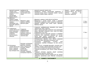 5
ерөнхий гишүүний
томьёог олох,
арифметик болон
геометр
прогрессийн
бодлого бодох,
арифметик ба
геометр прогресс,
прогрессийн шинж
чанар
ерөнхий гишүүний томьёо олох
- Арифметик, геометр прогрессийн дараалсан 3
гишүүний чанар, эхний n гишүүний томьёо, n дүгээр
гишүүний томьёог мэдэх, хэрэглэх
бууралт, түүнтэй холбоотой
асуудлыг ойлгох, зүй тогтлыг
ажиглах, цаашдын чиг
хандлагыг таамаглах
1.6.Дараалал,
цувааны талаар
ойлголттой болох,
цувааны
нийлбэрийг олох,
функцийг цуваанд
задлах
Дараалал, цуваа,
цувааны нийлбэр,
функцэн цуваа
- Дараалал, цувааны тухай ойлголттой болох
- Дарааллын n дүгээр гишүүн, эхний n гишүүний
нийлбэрийн хамаарлыг гаргах, дарааллыг байгуулах
- Цувааны нийлбэр олох аргад сурах, функцийг
фуваанд задлах
11.4ж,з
12.9а-ж
1.7.Уламжлалын
талаар ойлголттой
болох, функцийн
уламжлал олох,
уламжлал
ашиглан функц
шинжлэх
Уламжлал,
дифференциал,
уламжлал олох
дүрмүүд, уламжлал
ашиглан функц
шинжлэх арга
- Уламжлал, дифференциал үйлдлийн утгыг мэдэх,
тэмдэглэгээг таних, хэрэглэх
- Зэрэгт, давхар функцийн уламжлал олох дүрмүүдийг
мэдэх, функцийн уламжлал олох, өгсөн цэг дээрх
уламжлалын утгыг олох
- Уламжлал ашиглан функцийг шинжлэх, II эрэмбийн
уламжлал олох, максимум, минимум цэг, хотгор,
гүдгэр байх завсар, нугаралтын цэг зэргийг
тодорхойлох, графикийг тоймлон зурах
11.9а-н
1.8.Интегралын
талаар ойлголттой
болох, тодорхой
болон тодорхой
бус интеграл олох,
Интеграл, интегралын
дүрмүүд, тодорхой
болон тодорхой бус
интеграл, үндсэн
элементар
функцүүдийн
интеграл, тодорхой
интегралын хэрэглээ
- Интегралчилах үйдлийн утгыг ойлгох, рационал
илтгэгчтэй зэрэгт функцийн интегралыг олох
- Интегралын чанарыуудыг (тогтмол тоон
үржигдэхүүн, нийлбэр, ялгаварын гэх мэт) ойлгох,
хэрэглэх
- Зэрэгт, илтгэгч, логарифм функцийн интеграл олох,
нийлбэр, ялгавар, давхар функцийн интеграл олох
- Хэсэгчлэн интегралчлах аргаар интеграл бодох
- Тодорхой интегралын утгыг ойлгох, бодох аргуудыг
мэдэх
- Тодорхой интеграл ашиглан муруй шугамаар
хүрээлэгдсэн дүрсийн талбай олох
- Тодорхой интеграл ашиглан муруйг аль нэг тэнхлэг
тойруулан эргүүлэхэд үүсэх биетийн эзлэхүүнийг
тооцох
11.10
12.8
2. ГЕОМЕТР, ТРИГОНОМЕТР
 