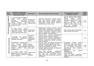50
Бүлэг
сэдэв
Боловсрол нөхөн олгох
сургалтын хөтөлбөрийн
суралцахуйн зорилт
Цөм агуулга Үйл ажиллагаанд суурилсан агуулга
Ахуй амьдралын асуудлыг
шийдвэрлэх агуулга
Сурал-
цахуйн
зорилт
Биологийн
олон
янз
байдал
ба
ангилал
1.1 Ангилал зүйн нэгж-аймаг,
хүрээ, ангийн нийтлэг
шинжид үндэслэсэн
тодорхойлох түлхүүрийг
зохион хэрэглэж, орон
нутгийнхаа зарим ургамал,
амьтныг ангилах
Ангилал зүйн
нэгж-аймаг,
хүрээ, ангийн
нийтлэг шинж
- Сурагчид микроскопын бэлдмэл болон
фото зураг ашиглан ургамал амьтны
аймаг хүрээ ангийн шинжид үндэслэн
тодорхойлох түлхүүр зохион хэрэглэж,
ургамал амьтныг ялган таних
- Орон нутгийнхаа зарим ургамал,
амьтныг ангилах( Үет хөлтөн,
Хорхой, Зөөлөн биетэн,
Хөвчтөний хүрээний Загас, Хоёр
нутагтан, Мөлхөгч, Шувуу,
Хөхтөн амьтад, замаг, хаг, ойм
хэлбэртэн, хөвд, нүцгэн үртэн,
далд үрт ургамлын гол
шинжүүдийг ялган таних
10.1а
10.1б
1.2 Орон нутгийн зарим
амьд биеийн төрөл, зүйлийг
салаалсан түлхүүр бичиг
зохион хэрэглэж ялган таних
Амьд биеийн
төрөл, зүйл
- Морфологийн шинжид үндэслэн төрөл,
зүйлийг ялган тодорхойлох --Салаалсан
түлхүүр бичиг зохиож амьд биеийн төрөл,
зүйлийг тодорхойлох хээрийн дадлага
ажлыг төлөвлөн, зохион байгуулах
- Орон нутгийн зарим амьд биеийн
төрөл, зүйлийг ялган таних
10.1в
Эсийн
бүтэц,
үйл
ажиллагаа
2.1.Гэрлийн ба электрон
микроскопын нарийвчлал,
өсгөлтийг тооцоолох
Гэрлийн ба
электрон
микроскопын
нарийвчлал
өсгөлт.
- Гэрлийн болон электрон микроскопоор
авсан зургуудыг ажиглаж, харьцуулах
- Гэрлийн болон электрон микроскопын
давуу болон сул талыг харьцуулан судлах
- Электрон микроскопын зургийг ашиглаж
өсгөлт тооцоолох
11.3а
2.2.Электрон микроскопын
зураг ашиглан амьтан
ургамлын эсийн бүтцийг
харьцуулж, эрхтэнцрүүдийн
уялдаа холбоог таньж
тодорхойлох.
Амьтан
ургамлын
эсийн ялгаа
бүтэц, үүрэг
- Сонгины эсийн түр бэлдмэл бэлтгүүлэн
микроскопоор харах дадлага ажил хийх
- Электрон микроскопиор авсан зургаас
эсийн эрхтэнцрүүдийг ялган таних
- Ургамал, амьтны эсийн ялгааг харуулдаг
эрхтэнцрүүдийг тодруулах
- Сурагчдаар сонгино, улаан
лоолийн эс юмуу хүний жавжны
салст бүрхүүлийн эсийг сонгон
авч түр бэлдмэл бэлтгүүлэн,
микроскопоор харах дадлага
ажил хийлгэх
11.3б.
11.3в.
2.3 Уусмал болон хийн
диффузээр жишээлэн амьд
биед явагддаг диффузын
жишээг тодруулах
Уусмал болон
хийн
диффузи
- Амьд биед явагддаг диффузийг
ургамлын навч эсвэл уушгины цулцан руу
орж, гарч буй хүчилтөрөгч болон
нүүрсхүчлийн хийн шилжилтээр жишээлэн
тайлбарлах.
- Диффузын үйл явцыг
тайлбарлахдаа
- Усанд цай дүрэх
- Усанд сүү дусаах (уусмалын
диффуз), Үнэртэй ус түрхэх (хийн
диффузи)
10.2 а.
 