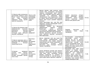 54
4.3.Амьтны хийн солилцооны
эрхтнүүдийн гадаргын шинж
болон хүний амьсгалаар
орох, гарах агаарын
найрлагын ялгаа зэргийг
зураглан харьцуулах
Амьтны хийн
солилцооны
эрхтнүүдийн
гадаргын
шинж
- Амьтны (хөхтөн, хоёр нутагтан, загас,
хорхой) хийн солилцооны эрхтнүүдийн
гадаргын хэлбэрүүдийг зураг ашиглах
юмуу эсвэл өөрсдөө зураглан харьцуулж
тэдгээрийн их хэмжээний бодис
нэвтрүүлэхийн тулд гадаргуугийн талбай
их, нимгэн, чийглэг болсон, цусны судсаар
баялаг зэрэг онцлог шинжийг тодруулан
хэлэлцэх
- Хүний амьсгалаар гарч, орж буй хийн
найрлагын талаарх өгөгдлүүдийг хүснэгт,
графикаар илэрхийлэх
- Хиймэл амьсгалын аппарат
хэрхэн ажилладаг зарчмыг
тайлбарлаж, анхны тусламж
үзүүлэх зорилгоор хиймэл
амьсгал хийх дадлага хийх.
10.4.2а.
4.4.Амьтан ба ургамлын хийн
зөөвөрлөлтийн онцлогийг
харьцуулан, амьтанд
амьсгалын эрхтний
тогтолцоо үүсэх зайлшгүй
нөхцлийг тайлбарлах
Амьтан ба
ургамлын
хийн
зөөвөрлөлт
- Ургамлын ксилем ба флоэмээр
зөөвөрлөгддөг бодисыг сүүгээр
бойжигчдын цусны эргэлтийн
тогтолцоогоор зөөвөрлөгддөг бодистой
харьцуулсан диаграмм хийлгэж ярилцах.
- Амьтанд амьсгалын эрхтний тогтолцоо
үүсэх зайлшгүй нөхцлийг хэлэлцүүлэг
хийн гаргаж ирэх
- Хамраар амьсгалах ач
холбогдлыг танин мэдэх,
тайлбарлах
11.9а
4.5.Дасгал хөдөлгөөн хийх нь
амьсгалын хурд, багтаамжид
нөлөөлдөг болохыг
туршилтаар батлах
Амьсгалын
хурд,
багтаамжид
дасгал
хөдөлгөөний
нөлөө
- Дасгал, хөдөлгөөн хийх үед хүний бие
илүү энерги шаардагдснаас эсүүд
хүчилтөрөгчийг илүү хурдан зарцуулж,
нүүрсхүчлийн хийг ихээр ялгаруулдаг тул
хүчилтөрөгчийн дутагдал үүсэж
амьсгалын хурд олширдог болохыг
туршиж, тайлбарлах
- Булчингуудад хүчилтөрөгчгүй
амьсгалаар сүүний хүчил
ялгардаг ба энэ нь булчинг
ядраадаг болохыг туршилтаар
судална.Үүнд шатаар өгсөх,
тогтсон хугацаа/зайд алхах, гүйх,
харайх, догонцох гэх мэт энгийн
бөгөөд олон дахин давтаж болох
дасгалуудыг сонгох
10.4.2б.
4.6.Цагаан мөгөөрсөн
хоолойн хана, бронхи,
бронхиол, цулцангийн
бүтцийн хэсгүүдийг зургаас
ялган таних
Амьсгалын
эрхтэн
тогтолцооны
бүтцийн
хэсгүүд
- Цагаан мөгөөрсөн хоолойн хана, бронхи,
бронхиол, цулцангийн бүтцийг ажиглан,
тойм зураг зурж, тэдгээрийн бүтцэд
мөгөөрс, сормууслаг эс, хундаган эс,
гөлгөр булчингийн эс, хавтгай хучуур эс,
цусны судас хэрхэн тархсаныг тэмдэглэх.
- Бронхиолд маш цөөн тооны
хундаган эс байдаг бөгөөд
(зарим сурах бичгүүдэд үүнийг
байдаггүй гэж тэмдэглэсэн
байдаг) үүний шалтгаан нь
хундаган эсээс ялгарах салс нь
цулцанд хийн солилцоо хэвийн
явагдахад саад учруулж болох
талаар хэлэлцүүлэг хийх
11.9б.
 